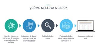 5
¿CÓMO SE LLEVA A CABO?
Entender el proceso
con ayuda de expertos
y pre-selección de
señales
Extracción de datos y
uniﬁcación de las
diferentes BBDD
Auditoría de los
datos
Procesado de los
datos y aplicación de
técnicas de AI
Aplicación en tiempo
real
 