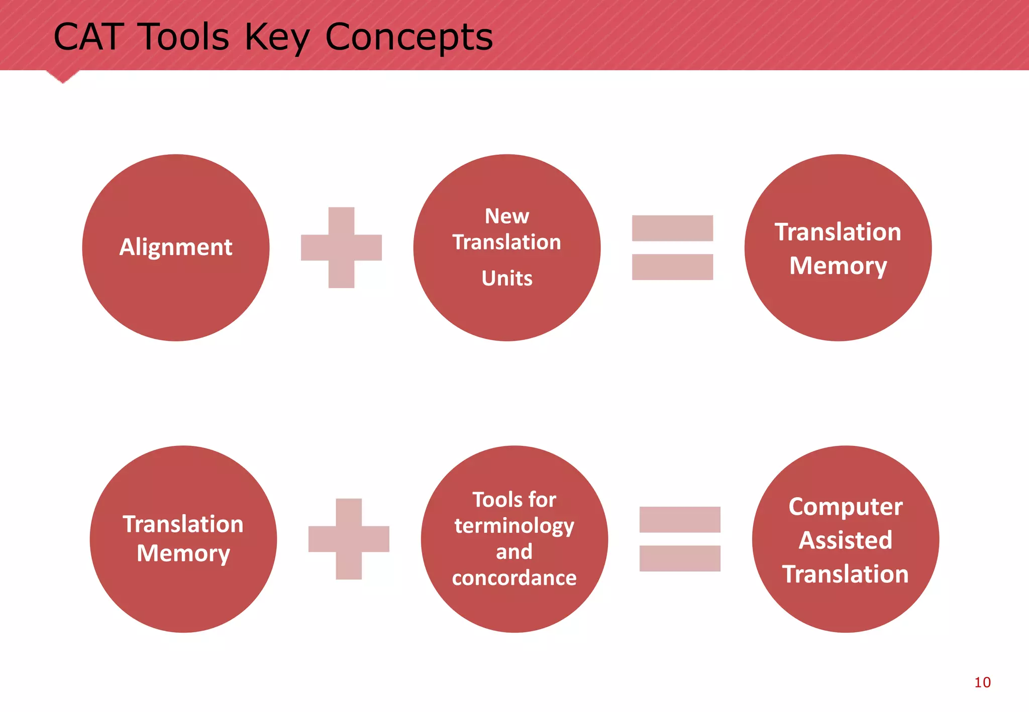 10
CAT Tools Key Concepts
Alignment
New
Translation
Units
Translation
Memory
Translation
Memory
Tools for
terminology
and
concordance
Computer
Assisted
Translation
 