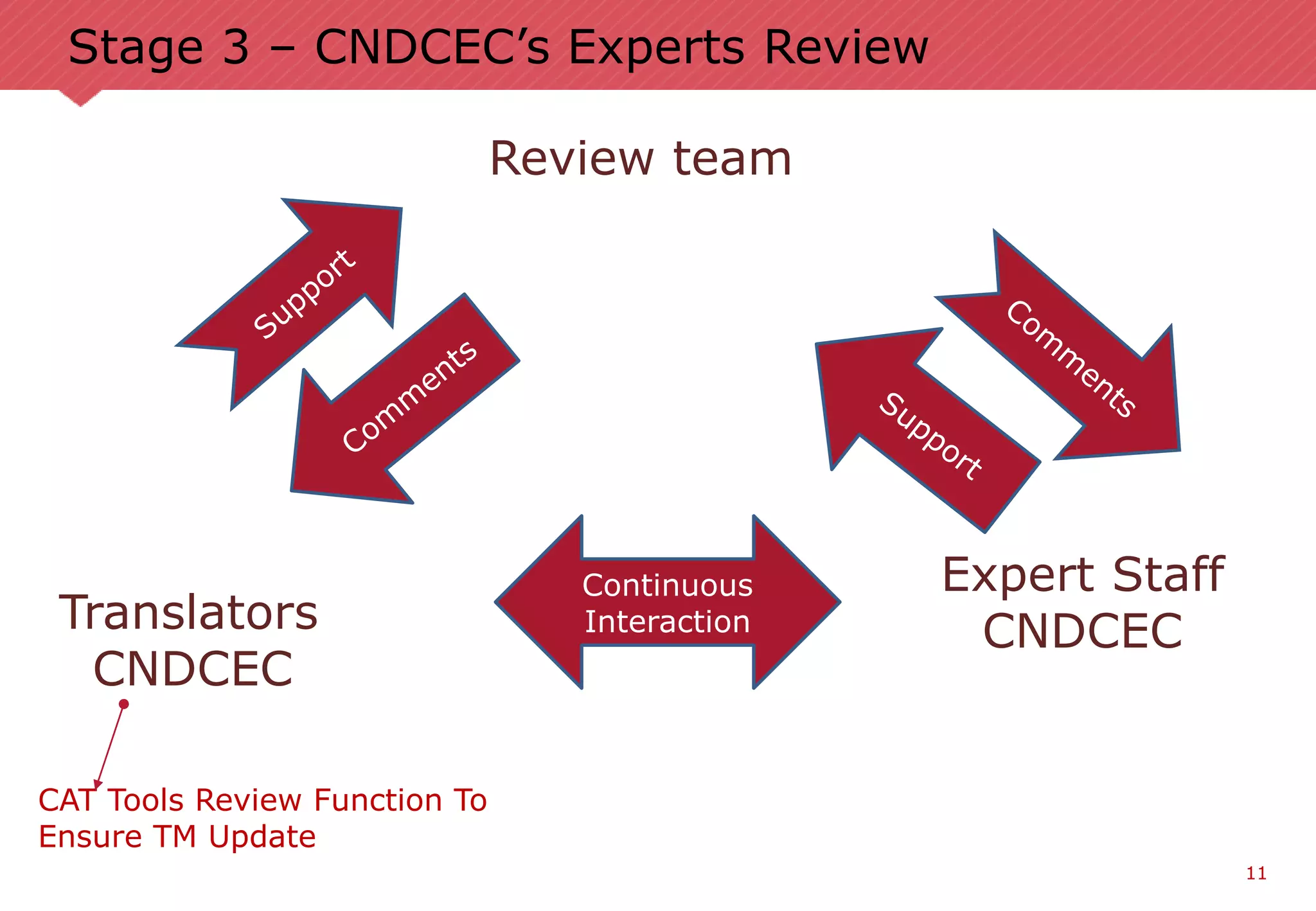 11
Stage 3 – CNDCEC’s Experts Review
Translators
CNDCEC
Review team
Expert Staff
CNDCEC
Continuous
Interaction
CAT Tools Review Function To
Ensure TM Update
 