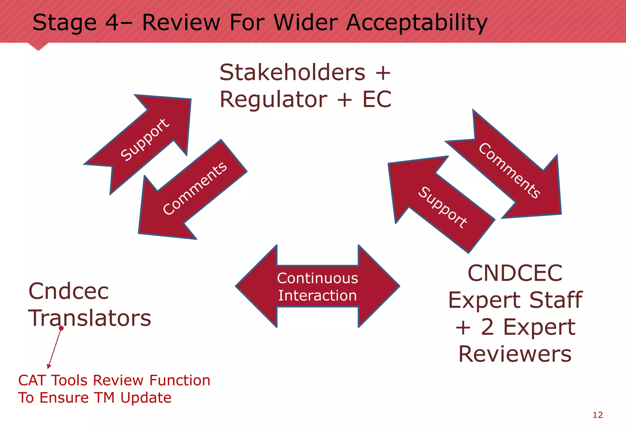 12
Stage 4– Review For Wider Acceptability
Cndcec
Translators
Stakeholders +
Regulator + EC
CNDCEC
Expert Staff
+ 2 Expert
Reviewers
Continuous
Interaction
CAT Tools Review Function
To Ensure TM Update
 
