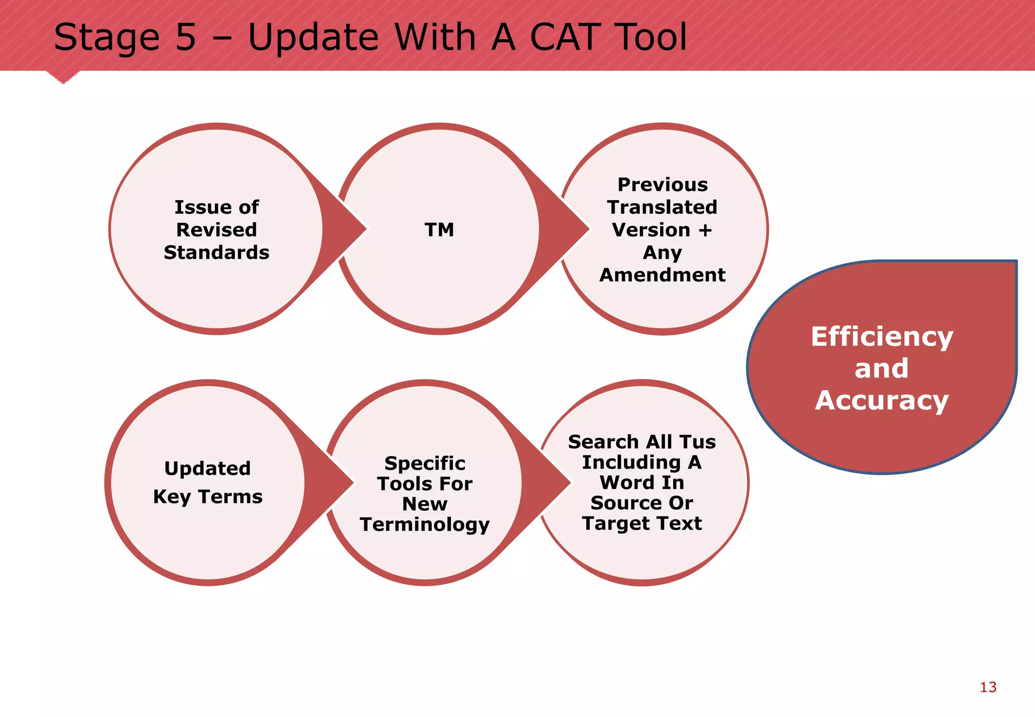 13
Stage 5 – Update With A CAT Tool
Previous
Translated
Version +
Any
Amendment
TM
Issue of
Revised
Standards
Search All Tus
Including A
Word In
Source Or
Target Text
Specific
Tools For
New
Terminology
Updated
Key Terms
Efficiency
and
Accuracy
 