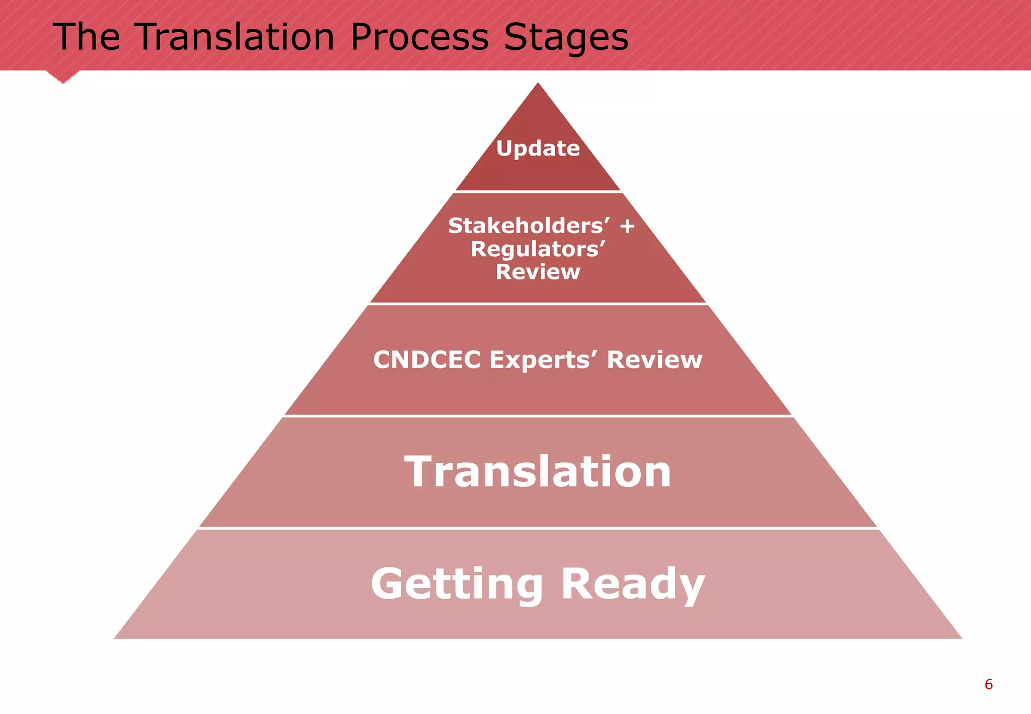 6
The Translation Process Stages
Update
Stakeholders’ +
Regulators’
Review
CNDCEC Experts’ Review
Translation
Getting Ready
 
