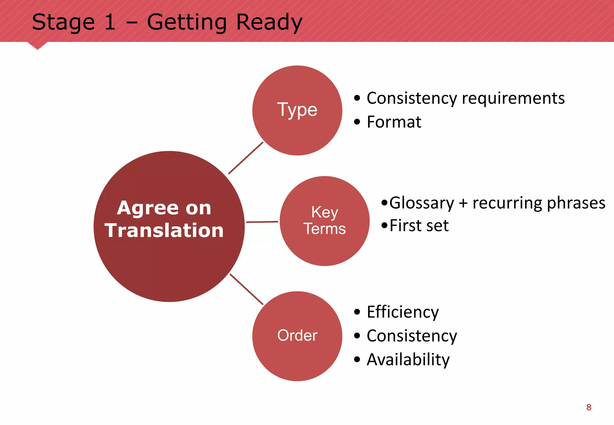 8
Stage 1 – Getting Ready
Type
• Consistency requirements
• Format
Key
Terms
•Glossary + recurring phrases
•First set
Order
• Efficiency
• Consistency
• Availability
Agree on
Translation
 
