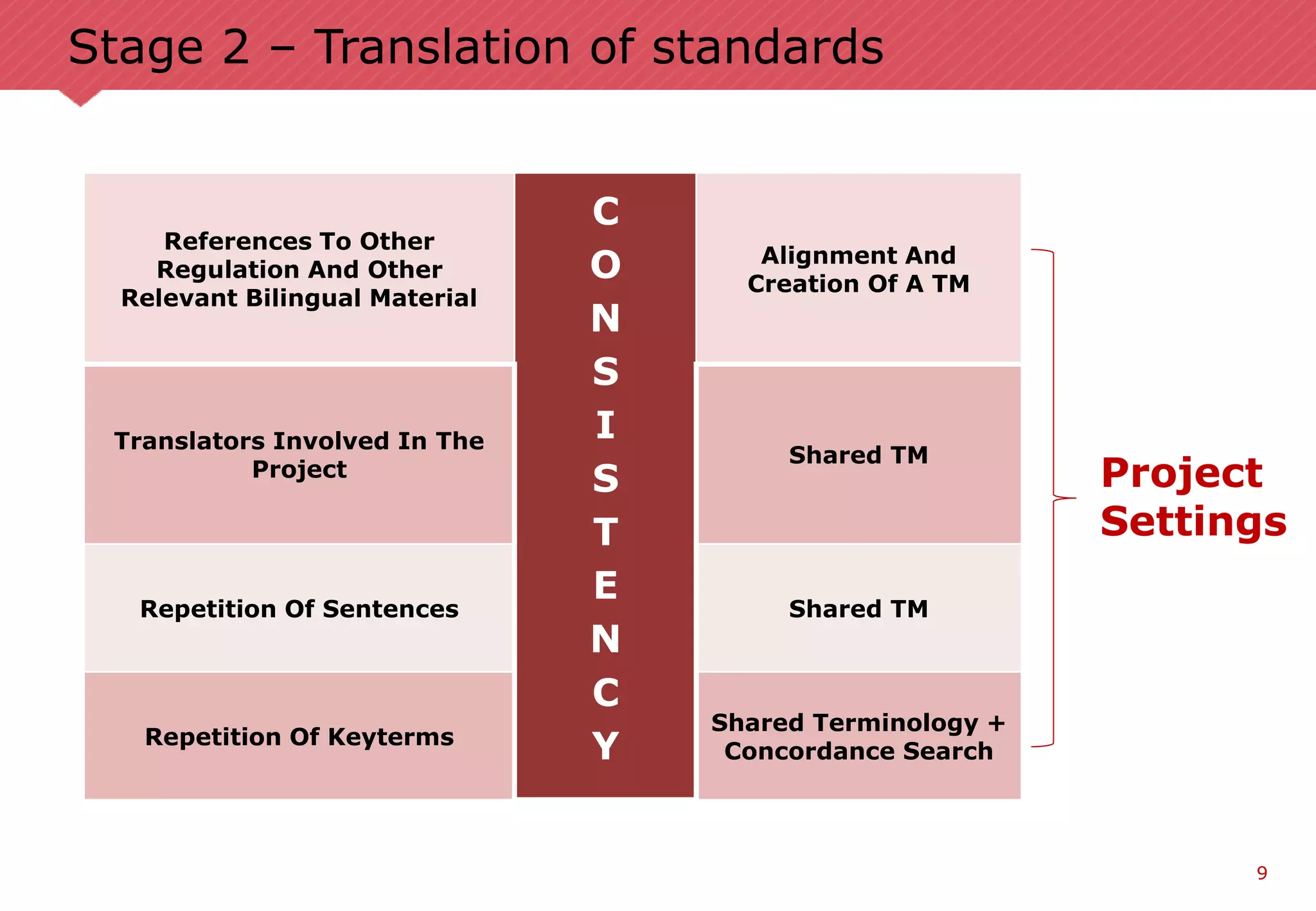 9
Stage 2 – Translation of standards
References To Other
Regulation And Other
Relevant Bilingual Material
C
O
N
S
I
S
T
E
N
C
Y
Alignment And
Creation Of A TM
Translators Involved In The
Project
Shared TM
Repetition Of Sentences Shared TM
Repetition Of Keyterms
Shared Terminology +
Concordance Search
Project
Settings
 