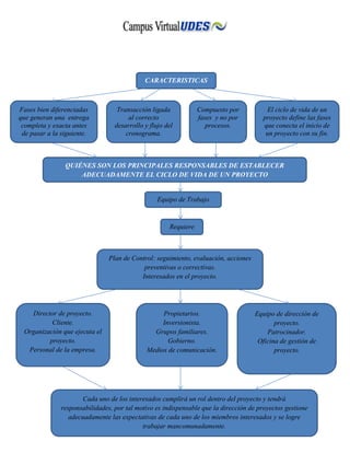 Transacción ligada
al correcto
desarrollo y flujo del
cronograma.
Compuesto por
fases y no por
procesos.
El ciclo de vida de un
proyecto define las fases
que conecta el inicio de
un proyecto con su fin.
Fases bien diferenciadas
que generan una entrega
completa y exacta antes
de pasar a la siguiente.
CARACTERISTICAS
QUIÉNES SON LOS PRINCIPALES RESPONSABLES DE ESTABLECER
ADECUADAMENTE EL CICLO DE VIDA DE UN PROYECTO
Requiere
Equipo de Trabajo
Equipo de dirección de
proyecto.
Patrocinador.
Oficina de gestión de
proyecto.
Director de proyecto.
Cliente.
Organización que ejecuta el
proyecto.
Personal de la empresa.
Propietarios.
Inversionista.
Grupos familiares.
Gobierno.
Medios de comunicación.
Cada uno de los interesados cumplirá un rol dentro del proyecto y tendrá
responsabilidades, por tal motivo es indispensable que la dirección de proyectos gestione
adecuadamente las expectativas de cada uno de los miembros interesados y se logre
trabajar mancomunadamente.
Plan de Control: seguimiento, evaluación, acciones
preventivas o correctivas.
Interesados en el proyecto.
 