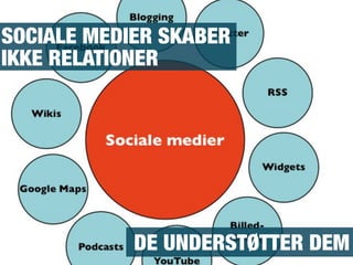 SOCIALE MEDIER SKABER
IKKE RELATIONER
DE UNDERSTØTTER DEM
 