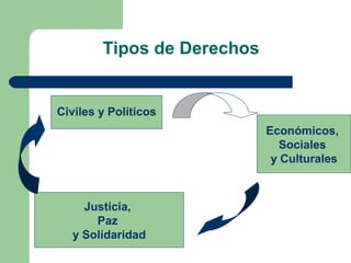 Tipos de Derechos
Civiles y Políticos
Económicos,
Sociales
y Culturales
Justicia,
Paz
y Solidaridad
 
