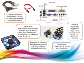 Cables de comunicación
Normalmente llamados
bus, comunican diferentes
componentes entre sí
Otras placas
Generalmente van conectadas
a las bahías libres de la placa
madre. Otras placas pueden
ser: aceleradora de gráficos, de
sonido, de red, etc.
Dispositivos de enfriamiento
Los más comunes son los
coolers (ventiladores) y
los disipadores de calor.
Fuente eléctrica
Para proveer de energía
a la computadora
Puertos de
comunicación
USB, puerto
serial, puerto
paralelo, para la
conexión con
periféricos
externos
 