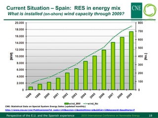 Current Situation – Spain: RES in energy mix
  What is installed (on-shore) wind capacity through 2009?




CNE: Statistical Data on Special System Energy Sales (updated monthly)
http://www.cne.es/cne/Publicaciones?id_nodo=143&accion=1&soloUltimo=si&sIdCat=10&keyword=&auditoria=F

 Perspective of the E.U. and the Spanish experience               2010 International Conference on Renewable Energy   18
 