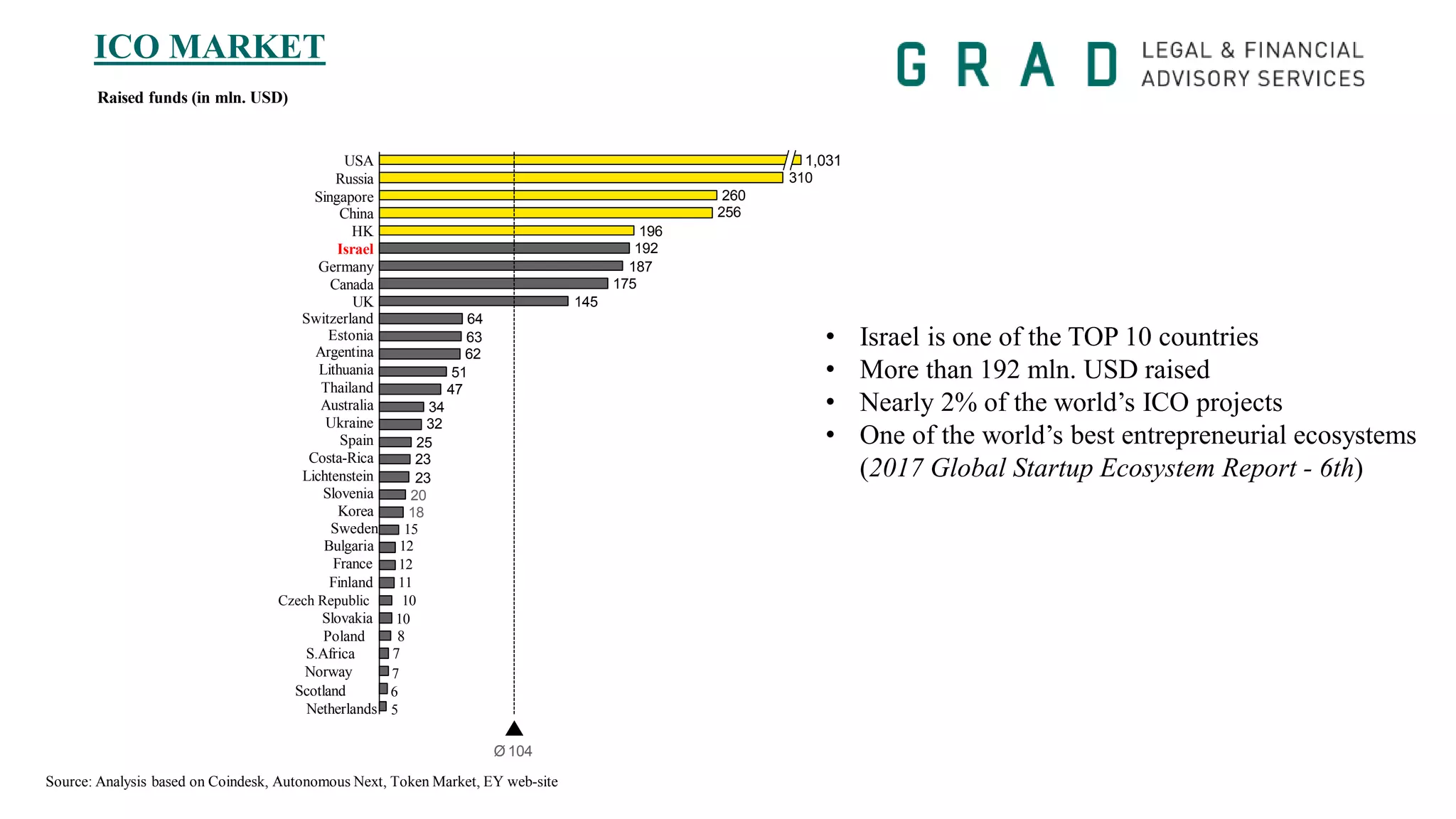 18
20
25
23
23
34
32
47
51
64
63
62
145
175
187
192
196
260
256
310
1,031USA
Russia
Singapore
China
HK
Israel
Germany
Canada
UK
Switzerland
Estonia
Argentina
Lithuania
Thailand
Australia
Ukraine
Spain
Costa-Rica
Lichtenstein
Slovenia
Korea
Sweden 15
Bulgaria 12
France 12
Finland 11
Czech Republic 10
Slovakia 10
Poland 8
S.Africa 7
Norway 7
Scotland 6
Netherlands 5
ICO MARKET
Source: Analysis based on Coindesk, Autonomous Next, Token Market, EY web-site
Ø 104
Raised funds (in mln. USD)
• Israel is one of the TOP 10 countries
• More than 192 mln. USD raised
• Nearly 2% of the world’s ICO projects
• One of the world’s best entrepreneurial ecosystems
(2017 Global Startup Ecosystem Report - 6th)
 