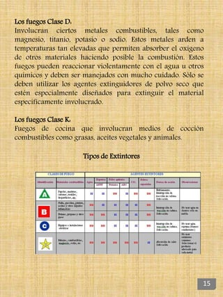 Los fuegos Clase D:
Involucran ciertos metales combustibles, tales como
magnesio, titanio, potasio o sodio. Estos metales arden a
temperaturas tan elevadas que permiten absorber el oxígeno
de otros materiales haciendo posible la combustión. Estos
fuegos pueden reaccionar violentamente con el agua u otros
químicos y deben ser manejados con mucho cuidado. Sólo se
deben utilizar los agentes extinguidores de polvo seco que
estén especialmente diseñados para extinguir el material
específicamente involucrado.
Los fuegos Clase K:
Fuegos de cocina que involucran medios de cocción
combustibles como grasas, aceites vegetales y animales.
Tipos de Extintores
15
 