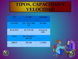 DVD 4,7 GB 1350 KB/s
CD-ROM 650, 700 O 800
GB
150 KB/s
BLUE-RAY 25 O 50 GB 6 horas de
video
CD-R 650,700,800 O
900 GB
MMCD 550 GB 1,2 KB/s
TIPOS, CAPACIDAD Y
VELOCIDAD
TIPOS, CAPACIDAD Y
VELOCIDAD
 