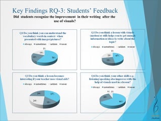 Key Findings RQ-3: Students’ Feedback 
Did students recognize the improvement in their writing after the 
use of visuals? 
 