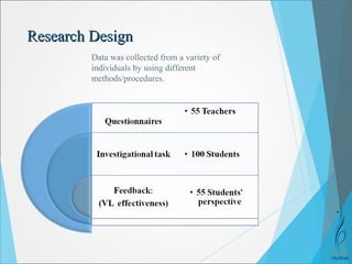 RReesseeaarrcchh DDeessiiggnn 
Data was collected from a variety of 
individuals by using different 
methods/procedures. 
 