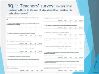RQ-1: Teachers’ survey: Do EFL/PYP 
teachers adhere to the use of visuals (still or motion ) in 
their classrooms? 
 