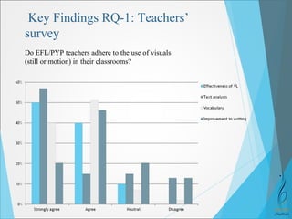 Key Findings RQ-1: Teachers’ 
survey 
Do EFL/PYP teachers adhere to the use of visuals 
(still or motion) in their classrooms? 
 