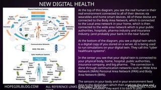 HOPEGIRLBLOG.COM FTWPROJECT.COM
NEW DIGITAL HEALTH
ECOSYSTEM
ALL REFERENCE LINKS AVAILABLE IN BLOG
At the top of this diagram, you see the real human in their
real environment connected to all of their devices via
wearables and home smart devices. All of these devise are
connected to the Body Area Network, which is connected
to the Local area network in your home, which is then
connected to the wide area network which is your public
authorities, hospitals, pharma industry and insurance
industry. (and probably your bank in the near future)
At the bottom of the diagram, you see a digital twin which
is a digital copy of you stored on a server. AI is being used
to run simulations on your digital twin. They call this “cyber
healthcare systems”.
In the center you see that your digital twin is connected to
your physical body, home, hospital, public authorities,
insurance company, and big pharma. The connection is
done through communication networks such as Wide Area
Network (WAN) Personal Area Network (PAN) and Body
Area Network (BAN).
The sensors in your body and in your environment feed
data to the digital twin which then analyses the data and
ACTUATES whatever they want it to back to you.
 