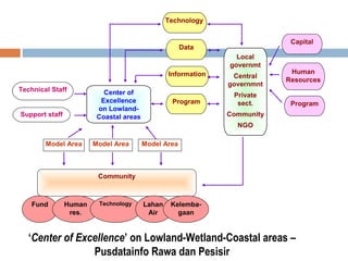 Technology
Capital

Data
Local
governmt
Information
Technical Staff

Support staff

Center of
Excellence
on LowlandCoastal areas

Program

Central
governmnt
Private
sect.

Human
Resources
Program

Community
NGO

Model Area

Model Area

Model Area

Community

Fund

Human
res.

Technology

Lahan
Air

Kelembagaan

‘Center of Excellence’ on Lowland-Wetland-Coastal areas –
Pusdatainfo Rawa dan Pesisir

 