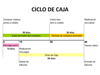CICLO DE CAJA
Compras materia                           Venta bien                       Realización
prima a crédito                           term.a crédito                   cta.cobrar



                50 días                                   30 días
       Edad promedio del inventario         Período de cobranza promedio

0             15                          50                               80
Per.pago.prom                                                              Tiempo (días)
    15 días   Realizacion
              Cta.pagar
                                      Ciclo de Caja
                                         65 días
              Salida de                                                    Entrada de
              Efectivo                                                     Efectivo
 