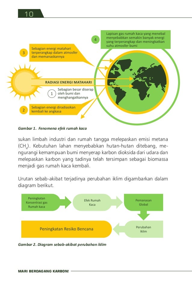 Mari Berdagang Karbon