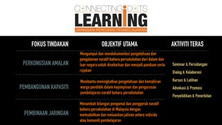 FOKUS TINDAKAN
Mengumpul dan mendokumentasi pengetahuan dan
pengalaman naratif baharu persekolahan dari dalam dan
luar negara untuk disebarkan dan menjadi panduan serta
rujukan
PERKONGSIAN AMALAN
PEMBANGUNAN KAPASITI
PEMBINAAN JARINGAN
Membantu meningkatkan pengetahuan dan kemahiran
warga pendidik dalam kepimpinan dan pengurusan
pembelajaran naratif baharu persekolahan
Menambah bilangan pengamal dan penggerak naratif
baharu persekolahan di Malaysia dengan
memudahkan dan meluaskan jalinan antara individu
atau komuniti pembelajaran
OBJEKTIF UTAMA AKTIVITI TERAS
Seminar & Persidangan
Dialog & Kolaborasi
Kursus & Latihan
Advokasi & Promosi
Penyelidikan & Penerbitan
 
