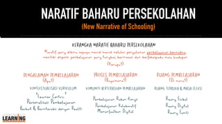 NARATIF BAHARU PERSEKOLAHAN
(New Narrative of Schooling)
Ruang Fizikal
Personalisasi Pembelajaran Pembelajaran Rakan-Kongsi
Berkait & Berinteraksi dengan Realiti
RUANG PEMBELAJARAN
(Di mana?)
PENGALAMAN PEMBELAJARAN
(Apa?)
PROSES PEMBELAJARAN
(Bagaimana?)
Pembelajaran Kolaboratif
Memanfaatkan Digital Ruang Famili
KERANGKA NARATIF BAHARU PERSEKOLAHAN
KONTEKSTUALISASI KURIKULUM
‘Learner Centric’
Ruang Digital
KOMUNITI BERTERASKAN PEMBELAJARAN RUANG TERBUKA & MASA-FLEKSI
Naratif yang dibina supaya murid-murid melalui pengalaman pembelajaran bermakna,
memiliki disposisi pembelajaran yang tangkas, berinovasi dan berfokuspada masa hadapan
(Kenapa?)
 