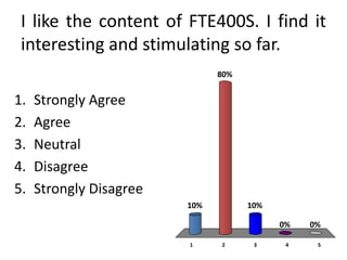 I like the content of FTE400S. I find it interesting and stimulating so far. Strongly Agree Agree Neutral Disagree Strongly Disagree 0 