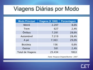Viagens Diárias por Modo Fonte: Pesquisa Origem/Destino - 2007 Modo Principal Viagens (X 1000) Porcentagem Metrô 2.207 8,6% Trem 627 2,4% Ônibus 7.281 28,6% Automóvel 7.219 28,4% A pé  7.363  29,0% Bicicleta  156  0,6% Outros  581 2,4% Total de Viagens 25.434 100,0 