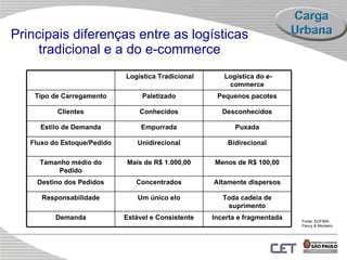 Principais diferenças entre as logísticas tradicional e a do e-commerce Fonte: SOFIMA Fleury & Monteiro Logística Tradicional Logística do e-commerce Tipo de Carregamento Paletizado Pequenos pacotes Clientes Conhecidos Desconhecidos Estilo de Demanda Empurrada Puxada Fluxo do Estoque/Pedido Unidirecional Bidirecional Tamanho médio do Pedido Mais de R$ 1.000,00 Menos de R$ 100,00 Destino dos Pedidos Concentrados Altamente dispersos Responsabilidade Um único elo Toda cadeia de suprimento Demanda Estável e Consistente Incerta e fragmentada 