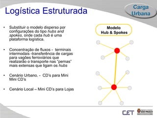Logística Estruturada Substituir o modelo disperso por configurações do tipo  hubs and spokes , onde cada  hub  é uma plataforma logística.  Concentração de fluxos -  terminais intermodais -transferência de cargas para vagões ferroviários que realizarão o transporte nas “pernas” mais extensas que ligam os  hubs Cenário Urbano. -  CD’s para Mini Mini CD’s Cenário Local – Mini CD’s para Lojas Modelo  Hub & Spokes 