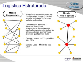 Logística Estruturada Substituir o modelo disperso por configurações do tipo  hubs and spokes , onde cada  hub  é uma plataforma logística.  Concentração de fluxos -  terminais intermodais -transferência de cargas para vagões ferroviários que realizarão o transporte nas “pernas” mais extensas que ligam os  hubs Cenário Urbano. -  CD’s para Mini Mini CD’s Cenário Local – Mini CD’s para Lojas Modelo Fragmentado Modelo  Hub & Spokes 