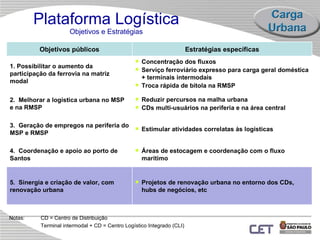Plataforma Logística Objetivos e Estratégias Notas:  CD = Centro de Distribuição Terminal intermodal + CD = Centro Logístico Integrado (CLI) Objetivos públicos Estratégias específicas 1. Possibilitar o aumento da participação da ferrovia na matriz modal Concentração dos fluxos Serviço ferroviário expresso para carga geral doméstica + terminais intermodais Troca rápida de bitola na RMSP 2.  Melhorar a logística urbana no MSP e na RMSP Reduzir percursos na malha urbana CDs multi-usuários na periferia e na área central 3.  Geração de empregos na periferia do MSP e RMSP Estimular atividades correlatas às logísticas 4.  Coordenação e apoio ao porto de Santos Áreas de estocagem e coordenação com o fluxo marítimo 5.  Sinergia e criação de valor, com renovação urbana Projetos de renovação urbana no entorno dos CDs, hubs de negócios, etc 