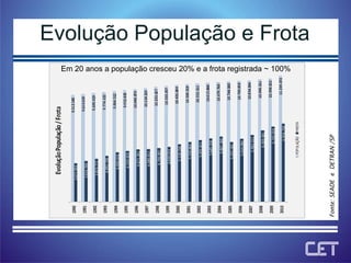 Evolução População e Frota Em 20 anos a população cresceu 20% e a frota registrada ~ 100% Fonte: SEADE  e  DETRAN /SP 