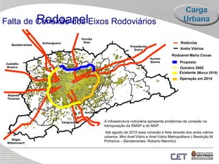 Rodoanel S. B. CAMPO Anchieta Presidente Dutra Raposo Tavares Anhanguera Castello Branco Bandeirantes Fernão Dias Ayrton Senna Imigrantes Régis Bittencourt A infraestrutura rodoviária apresenta problemas de conexão na transposição da RMSP e do MSP. Até agosto de 2010 essa conexão é feita através dos anéis viários urbanos. Mini Anel Viário e Anel Viário Metropolitano ( Restrição M. Pinheiros – Bandeirantes- Roberto Marinho) Outubro 2002 Existente ( Março 2010) Falta de Conexão dos Eixos Rodoviários Operação em 2014 Rodovias Anéis Viários Rodoanel Mario Covas Proposto 