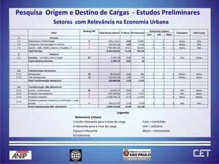 Setores  com Relevância na Economia Urbana Pesquisa  Origem e Destino de Cargas  - Estudos Preliminares   Setor Ranking PIB Total Massa Salarial % Massa Nº Empresas Relevancia Urbana Tonelagem Valor Carga   Cam Util Moto 1 Serviços                   1.1 Alojamento e Alimentação 8 326.119,01 2,00 12.865 1 1 1 Baixo Alto 1.2 Transporte, Armazenagem e Correio 7 331.647,56 2,03 4.818 1 1 1 Médio Alto 1.3 Outros – Adm. Pública, Bancos, Hospitais, T I 1 7.765.083,25 47,55 50.451 4 4 1 Baixo Alto   Total Serviços   8.422.849,82 51,58 68.134           2 Industria                   2.1 Extrativa   - só Pedra, Areia e Argila 25 2.505,79 0,02 34 1 1 4 Alto Baixo   Total Industria Extrativa   2.505,79 0,02 34                                                       2.2 Transformação Alimentícia                   2.2.1 Refrigerados 18 78.436,50 0,48 383 1 1 2 Médio Baixo 2.2.2 Não Refrigerados 13 172.367,34 1,06 770 1 1 3 Médio Baixo   Total Transformação Alimentícia   250.803,84 1,54 1.153                                 2.3 Transformação  Não Alimentícia                   2.3.1 Isumos - combustiveis 24 12.652,13 0,08 10 1 1 3 Alto Baixo 2.3.2 Produtos intermediários 4 557.345,84 3,41 3.527 1 1 3 Alto Baixo 2.3.3 Produtos acabados 2 1.100.503,72 6,74 11.944 1 1 2 Baixo Médio 2.3.4 Produtos acabados maquinas e metalurgica - carga pesada  6 359.213,97 2,20 3.639 1 1 2 Alto Alto   Total Transformação Não  Alimentícia   2.029.715,66 12,43 19.120           Legenda: Relevancia Urbana 1 muito relevante para a mov de carga Cam = caminhão 2 relevante para a mov de carga Util = utilitário 3 pouco relevante  Moto = motocicleta 4 irrelevante 