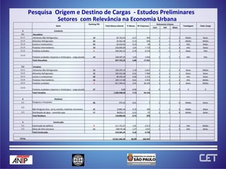 Setores  com Relevância na Economia Urbana Pesquisa  Origem e Destino de Cargas  - Estudos Preliminares   Setor Ranking PIB Total Massa Salarial % Massa Nº Empresas Relevancia Urbana Tonelagem Valor Carga   Cam Util Moto 3 Comércio                   3.1 Atacadista                   3.1.1 Alimentos Não Refrigerados 19 60.763,93 0,37 964 1 1 2 Médio Baixo 3.1.2 Alimentos Refrigerados 22 20.962,48 0,13 694 1 1 2 Médio Médio 3.1.3 Isumos e combustiveis 23 20.424,93 0,13 69 1 1 1 Alto Baixo 3.1.4 Produtos intermediários 10 236.893,09 1,45 7.719 1 1 2 Alto Baixo 3.1.5 Produtos acabados 5 440.301,55 2,70 6.519 1 1 1 Baixo Alto 3.1.6 Produtos acabados maquinas e metalurgica - carga pesada  14 168.407,25 1,03 1.956 1 1 1 Alto Alto   Total Atacadista   947.753,23 5,80 17.921                                 3.2 Varejista                   3.2.1 Alimentos Não Refrigerados 12 194.207,43 1,19 2.667 1 1 2 Baixo Médio 3.2.2 Alimentos Refrigerados 15 100.323,48 0,61 7.084 1 1 1 Baixo Baixo 3.2.3 Isumos e combustiveis 20 48.350,29 0,30 2.125 1 1 2 Alto Baixo 3.2.4 Produtos intermediários 16 100.117,88 0,61 5.952 1 1 2 Alto Médio 3.2.5 Produtos acabados 3 817.349,42 5,01 36.326 1 1 2 Baixo Médio 3.2.6 Produtos acabados maquinas e metalurgica - carga pesada  27 0,00 0,00 0 0 0 0 0 0   Total Varejista   1.260.348,50 7,72 54.154                                 4 Resíduos                   4.1 Perigosos e Hospitalar  26 975,45 0,01 7 1 1 0 Médio Baixo 4.2 Não Perigosos (lixo , terra, entulho, materiais reciclaveis) 21 31681,44 0,19 189 1 1 0 Médio Baixo 4.3 Distribuição de água - caminhão pipa 17 86203,17 0,53 97 1 2 0 Médio Baixo   Total Resíduos   118.860,06 0,73 293                                 5 Construção                   5.1 Construção de edifícios 9 311.751,07 1,91 3.517 1 1 2 Alto Médio 5.2 Obras de Infra estrutura 11 206754,38 1,27 1221 1 1 2 Alto Baixo   Total Construção   518.505,45 3,18 4.738                                 TOTAL     13.551.342,35 82,99 165.547           