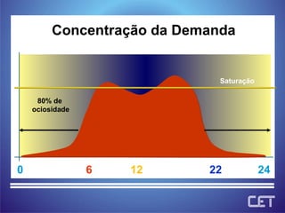0 6 22 24 12 Saturação 80% de  ociosidade Concentração da Demanda 