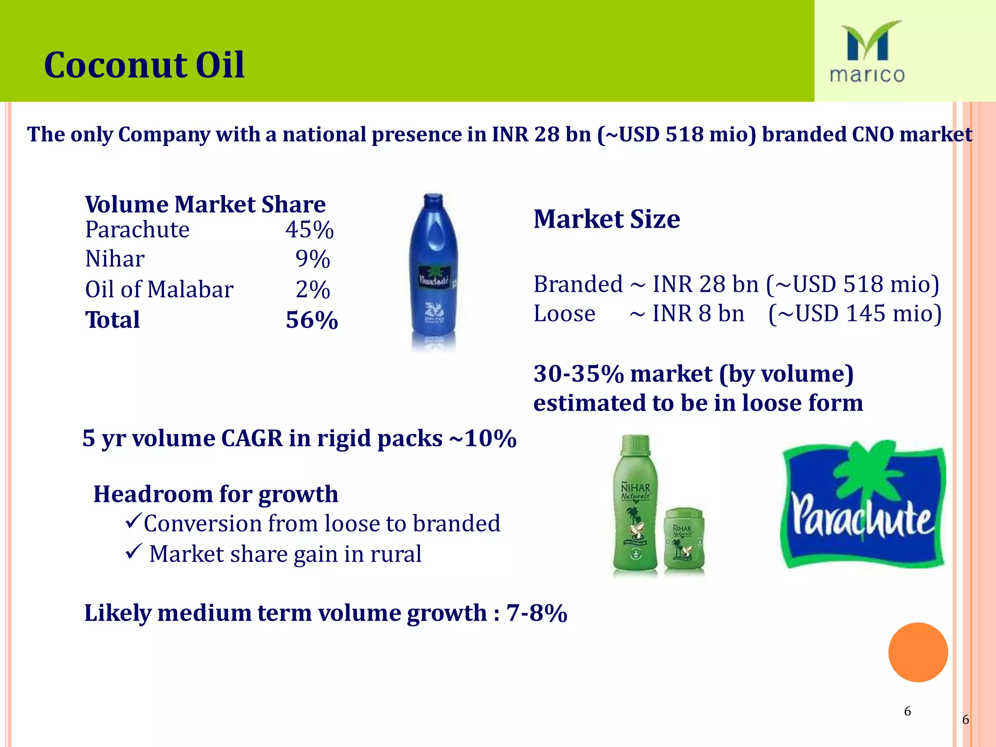 Coconut Oil
The only Company with a national presence in INR 28 bn (~USD 518 mio) branded CNO market
Volume Market Share
Market SizeParachute
Nihar
Oil of Malabar
Total
45%
9%
2%
56%
Branded ~ INR 28 bn (~USD 518 mio)
Loose ~ INR 8 bn (~USD 145 mio)
30-35% market (by volume)
estimated to be in loose form
5 yr volume CAGR in rigid packs ~10%
Headroom for growth
Conversion from loose to branded
 Market share gain in rural
Likely medium term volume growth : 7-8%
6
6
 