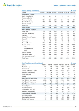 Marico I 4QFY2010 Result Update


                 Balance Sheet (Consolidated)                                                                  Rs crore
                 Y/E Mar                        FY2007           FY2008       FY2009       FY2010E FY2011E     FY2012E
                 SOURCES OF FUNDS
                 Equity Share Capital                 61            61           61            61       61         61
                 Preference Capital                    -              -            -             -        -          -
                 Reserves& Surplus                131              254          393           564      767        990
                 Shareholders Funds               192              315          453           625      828       1,051
                 Minority Interest                     -              -            -             -        -          -
                 Total Loans                      251              358          375           446      406        356
                 Total Liabilities                443              673          828          1,071    1,234      1,407
                 APPLICATION OF FUNDS
                 Gross Block                      250              315          414           515      570        622
                 Less: Acc. Depreciation          139              163          203           281      330        387
                 Net Block                        111              151          210           235      240        236
                 Capital Work-in-Progress             23            65           58            62       68         75
                 Goodwill                             76           126          128           128      128        128
                 Investments                           0             0           12            12       12         12
                 Deferred Tax Asset               115               98           64            64       64         64
                 Current Assets                   400              528          672           908     1,108      1,338
                    Cash                              43            75           92           205      347        501
                    Loans & Advances                  72           106          130           146      167        188
                    Other                         286              347          450           557      594        650
                 Current liabilities              283              295          316           338      387        446
                 Net Current Assets               118              233          356           570      721        892
                 Mis. Exp. not written off             -              -            -             -        -          -
                 Total Assets                     443              673          828          1,071    1,234      1,407



                 Cash Flow Statement (Consolidated)                                                            Rs crore
                 Y/E Mar                          FY2007          FY2008       FY2009 FY2010E FY2011E FY2012E
                 Profit before tax                     150           205          230          298      352       398
                 Depreciation                              52         31           36           60       50        56
                 Change in Working Capital                 (6)       (89)         (74)        (103)     (22)      (30)
                 Interest / Dividend (Net)                 21         28           30           17       15        12
                 Direct taxes paid                         37         36           41           64       76        88
                 Others                                    10         14               3         3       (4)       (3)
                 Cash Flow from Operations             189           153          183          211      316       346
                 Inc./ (Dec.) in Fixed Assets         (300)         (155)         (95)        (106)     (62)      (58)
                 Inc./ (Dec.) in Investments               23             0       (12)           0        0          0
                 Cash Flow from Investing             (277)         (155)        (107)        (106)     (62)      (58)
                 Issue of Equity                       145                0            0         0        0          0
                 Inc./(Dec.) in loans                      11        107           17           71      (40)      (50)
                 Dividend Paid (Incl. Tax)                 47         45           47           47       57        71
                 Interest / Dividend (Net)                 21         28           30           17       15        12
                 Cash Flow from Financing                  89         35          (60)           8     (112)     (133)
                 Inc./(Dec.) in Cash                       (1)        32           17          113      142       154
                 Opening Cash balances                     41         43           75           92      205       347
                 Closing Cash balances                     43         75           92          205      347       501




April 28, 2010                                                                                                       7
 