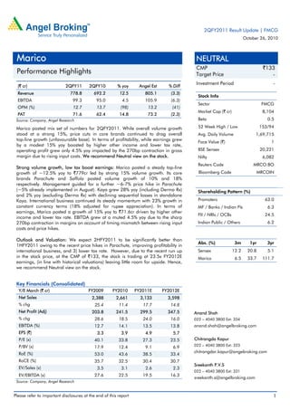 Please refer to important disclosures at the end of this report 1
(` cr) 2QFY11 2QFY10 % yoy Angel Est % Diff
Revenue 778.8 692.2 12.5 805.1 (3.3)
EBITDA 99.3 95.0 4.5 105.9 (6.3)
OPM (%) 12.7 13.7 (98) 13.2 (41)
PAT 71.6 62.4 14.8 73.2 (2.3)
Source: Company, Angel Research
Marico posted mix set of numbers for 2QFY2011. While overall volume growth
stood at a strong 15%, price cuts in core brands continued to drag overall
top-line growth (unfavourable base). In terms of profitability, while earnings grew
by a modest 15% yoy boosted by higher other income and lower tax rate,
operating profit grew only 4.5% yoy impacted by the 270bp contraction in gross
margin due to rising input costs. We recommend Neutral view on the stock.
Strong volume growth, low tax boost earnings: Marico posted a steady top-line
growth of ~12.5% yoy to `779cr led by strong 15% volume growth. Its core
brands Parachute and Saffola posted volume growth of 10% and 18%
respectively. Management guided for a further ~6-7% price hike in Parachute
(~5% already implemented in August). Kaya grew 28% yoy (including Derma Rx)
and 2% yoy (excluding Derma Rx) with declining sequential losses in standalone
Kaya. International business continued its steady momentum with 23% growth in
constant currency terms (18% adjusted for rupee appreciation). In terms of
earnings, Marico posted a growth of 15% yoy to `71.6cr driven by higher other
income and lower tax rate. EBITDA grew at a muted 4.5% yoy due to the sharp
270bp contraction in margins on account of timing mismatch between rising input
costs and price hikes.
Outlook and Valuation: We expect 2HFY2011 to be significantly better than
1HFY2011 owing to the recent price hikes in Parachute, improving profitability in
international business, and 3) lower tax rate. However, due to the recent run up
in the stock price, at the CMP of `133, the stock is trading at 23.5x FY2012E
earnings, (in line with historical valuations) leaving little room for upside. Hence,
we recommend Neutral view on the stock.
Key Financials (Consolidated)
Y/E March (` cr) FY2009 FY2010 FY2011E FY2012E
Net Sales 2,388 2,661 3,133 3,598
% chg 25.4 11.4 17.7 14.8
Net Profit (Adj) 203.8 241.5 299.5 347.5
% chg 28.6 18.5 24.0 16.0
EBITDA (%) 12.7 14.1 13.5 13.8
EPS (`) 3.3 3.9 4.9 5.7
P/E (x) 40.1 33.8 27.3 23.5
P/BV (x) 17.9 12.4 9.1 6.9
RoE (%) 53.0 43.6 38.5 33.4
RoCE (%) 35.7 32.5 30.4 30.7
EV/Sales (x) 3.5 3.1 2.6 2.3
EV/EBITDA (x) 27.6 22.5 19.5 16.3
Source: Company, Angel Research
NEUTRAL
CMP `133
Target Price -
Investment Period -
Stock Info
Sector FMCG
Market Cap (` cr) 8,104
Beta 0.5
52 Week High / Low 153/94
Avg. Daily Volume 1,69,715
Face Value (`) 1
BSE Sensex 20,221
Nifty 6,082
Reuters Code MRCO.BO
Bloomberg Code MRCOIN
Shareholding Pattern (%)
Promoters 63.0
MF / Banks / Indian Fls 6.3
FII / NRIs / OCBs 24.5
Indian Public / Others 6.2
Abs. (%) 3m 1yr 3yr
Sensex 12.2 20.8 5.1
Marico 6.5 33.7 111.7
Anand Shah
022 – 4040 3800 Ext: 334
anand.shah@angelbroking.com
Chitrangda Kapur
022 – 4040 3800 Ext: 323
chitrangdar.kapur@angebroking.com
Sreekanth P.V.S
022 – 4040 3800 Ext: 331
sreekanth.s@angelbroking.com
Marico
Performance Highlights
2QFY2011 Result Update | FMCG
October 26, 2010
 