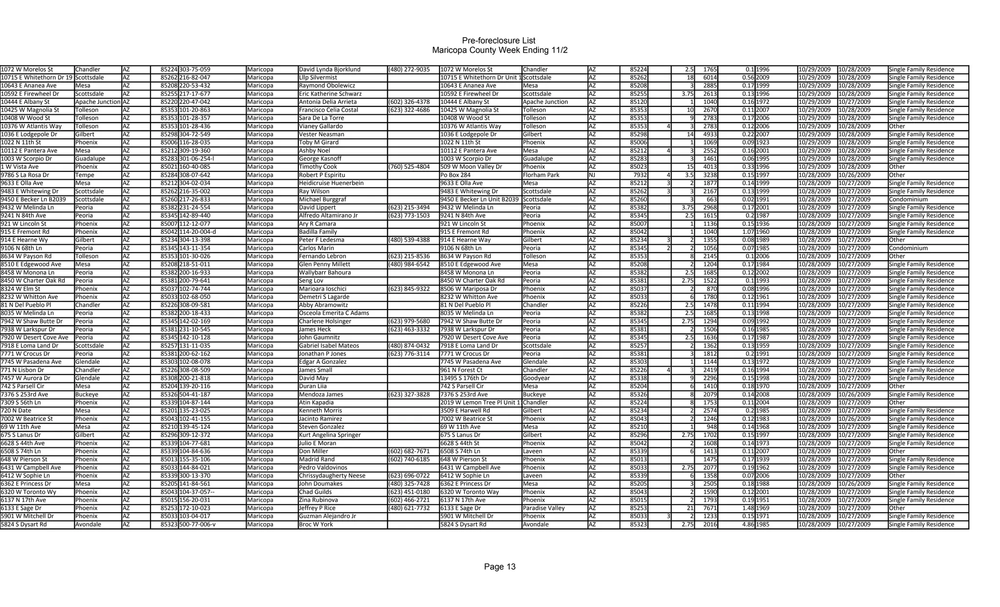 Pre-foreclosure List
                                                                                                                             Maricopa County Week Ending 11/2

1072 W Morelos St          Chandler          AZ   85224 303-75-059     Maricopa   David Lynda Bjorklund     (480) 272-9035    1072 W Morelos St           Chandler          AZ   85224        2.5   1765    0.1 1996   10/29/2009   10/28/2009   Single Family Residence
10715 E Whitethorn Dr 19   Scottsdale        AZ   85262 216-82-047     Maricopa   Lllp Silvermist                             10715 E Whitethorn Dr Unit 19
                                                                                                                                                          Scottsdale        AZ   85262         18   6014   0.56 2009   10/29/2009   10/28/2009   Single Family Residence
10643 E Ananea Ave         Mesa              AZ   85208 220-53-432     Maricopa   Raymond Obolewicz                           10643 E Ananea Ave          Mesa              AZ   85208          3   2885   0.17 1999   10/29/2009   10/28/2009   Single Family Residence
10592 E Firewheel Dr       Scottsdale        AZ   85255 217-17-677     Maricopa   Eric Katherine Schwarz                      10592 E Firewheel Dr        Scottsdale        AZ   85255       3.75   2613   0.13 1996   10/29/2009   10/28/2009   Single Family Residence
10444 E Albany St          Apache Junction   AZ   85220 220-47-042     Maricopa   Antonia Delia Arrieta     (602) 326-4378    10444 E Albany St           Apache Junction   AZ   85120          1   1040   0.16 1972   10/29/2009   10/27/2009   Single Family Residence
10425 W Magnolia St        Tolleson          AZ   85353 101-20-863     Maricopa   Francisco Celia Costal    (623) 322-4686    10425 W Magnolia St         Tolleson          AZ   85353         10   2670   0.11 2007   10/29/2009   10/28/2009   Single Family Residence
10408 W Wood St            Tolleson          AZ   85353 101-28-357     Maricopa   Sara De La Torre                            10408 W Wood St             Tolleson          AZ   85353          9   2783   0.17 2006   10/29/2009   10/28/2009   Single Family Residence
10376 W Atlantis Way       Tolleson          AZ   85353 101-28-436     Maricopa   Vianey Gallardo                             10376 W Atlantis Way        Tolleson          AZ   85353   4      3   2783   0.12 2006   10/29/2009   10/28/2009   Other
1036 E Lodgepole Dr        Gilbert           AZ   85298 304-72-549     Maricopa   Vester Neasman                              1036 E Lodgepole Dr         Gilbert           AZ   85298         14   4933   0.22 2007   10/29/2009   10/28/2009   Single Family Residence
1022 N 11th St             Phoenix           AZ   85006 116-28-035     Maricopa   Toby M Girard                               1022 N 11th St              Phoenix           AZ   85006          1   1069   0.09 1923   10/29/2009   10/28/2009   Single Family Residence
10112 E Pantera Ave        Mesa              AZ   85212 309-19-360     Maricopa   Ashby Noel                                  10112 E Pantera Ave         Mesa              AZ   85212   4      3   2552   0.16 2001   10/29/2009   10/28/2009   Single Family Residence
1003 W Scorpio Dr          Guadalupe         AZ   85283 301-06-254-l   Maricopa   George Kasnoff                              1003 W Scorpio Dr           Guadalupe         AZ   85283          3   1461   0.06 1995   10/29/2009   10/28/2009   Single Family Residence
1 W Vista Ave              Phoenix           AZ   85021 160-40-085     Maricopa   Timothy Cook              (760) 525-4804    509 W Moon Valley Dr        Phoenix           AZ   85023         15   4013   0.33 1996   10/29/2009   10/28/2009   Other
9786 S La Rosa Dr          Tempe             AZ   85284 308-07-642     Maricopa   Robert P Espiritu                           Po Box 284                  Florham Park      NJ    7932   4    3.5   3238   0.15 1997   10/28/2009   10/26/2009   Other
9633 E Olla Ave            Mesa              AZ   85212 304-02-034     Maricopa   Heidicruise Huenerbein                      9633 E Olla Ave             Mesa              AZ   85212   3      2   1877   0.14 1999   10/28/2009   10/27/2009   Single Family Residence
9483 E Whitewing Dr        Scottsdale        AZ   85262 216-35-002     Maricopa   Ray Wilson                                  9483 E Whitewing Dr         Scottsdale        AZ   85262   3      3   2167   0.13 1999   10/28/2009   10/27/2009   Single Family Residence
9450 E Becker Ln B2039     Scottsdale        AZ   85260 217-26-833     Maricopa   Michael Burggraf                            9450 E Becker Ln Unit B2039 Scottsdale        AZ   85260          3    663   0.02 1991   10/28/2009   10/27/2009   Condominium
9432 W Melinda Ln          Peoria            AZ   85382 231-24-554     Maricopa   David Lippert             (623) 215-3494    9432 W Melinda Ln           Peoria            AZ   85382       3.75   2968   0.17 2001   10/28/2009   10/27/2009   Single Family Residence
9241 N 84th Ave            Peoria            AZ   85345 142-89-440     Maricopa   Alfredo Altamirano Jr     (623) 773-1503    9241 N 84th Ave             Peoria            AZ   85345        2.5   1615    0.2 1987   10/28/2009   10/27/2009   Single Family Residence
921 W Lincoln St           Phoenix           AZ   85007 112-12-077     Maricopa   Ary R Camara                                921 W Lincoln St            Phoenix           AZ   85007          1   1136   0.15 1936   10/28/2009   10/27/2009   Single Family Residence
915 E Fremont Rd           Phoenix           AZ   85042 114-20-004-d   Maricopa   Badilla Family                              915 E Fremont Rd            Phoenix           AZ   85042          1   1040   1.07 1960   10/28/2009   10/27/2009   Single Family Residence
914 E Hearne Wy            Gilbert           AZ   85234 304-13-398     Maricopa   Peter F Ledesma           (480) 539-4388    914 E Hearne Way            Gilbert           AZ   85234   3      2   1355   0.08 1989   10/28/2009   10/27/2009   Other
9106 N 68th Ln             Peoria            AZ   85345 143-11-354     Maricopa   Carlos Marin                                9106 N 68th Ln              Peoria            AZ   85345   2      2   1056   0.07 1985   10/28/2009   10/27/2009   Condominium
8634 W Payson Rd           Tolleson          AZ   85353 101-30-026     Maricopa   Fernando Lebron           (623) 215-8536    8634 W Payson Rd            Tolleson          AZ   85353          8   2145    0.1 2006   10/28/2009   10/27/2009   Other
8510 E Edgewood Ave        Mesa              AZ   85208 218-51-011     Maricopa   Glen Penny Millett        (480) 984-6542    8510 E Edgewood Ave         Mesa              AZ   85208          2   1204   0.17 1984   10/28/2009   10/27/2009   Single Family Residence
8458 W Monona Ln           Peoria            AZ   85382 200-16-933     Maricopa   Wallybarr Bahoura                           8458 W Monona Ln            Peoria            AZ   85382        2.5   1685   0.12 2002   10/28/2009   10/27/2009   Single Family Residence
8450 W Charter Oak Rd      Peoria            AZ   85381 200-79-641     Maricopa   Seng Lov                                    8450 W Charter Oak Rd       Peoria            AZ   85381       2.75   1522    0.1 1993   10/28/2009   10/27/2009   Single Family Residence
8324 W Elm St              Phoenix           AZ   85037 102-74-744     Maricopa   Marioara Ioschici         (623) 845-9322    8506 W Mariposa Dr          Phoenix           AZ   85037          2    870   0.08 1996   10/28/2009   10/27/2009   Single Family Residence
8232 W Whitton Ave         Phoenix           AZ   85033 102-68-050     Maricopa   Demetri S Lagarde                           8232 W Whitton Ave          Phoenix           AZ   85033          6   1780   0.12 1961   10/28/2009   10/27/2009   Single Family Residence
81 N Del Pueblo Pl         Chandler          AZ   85226 308-09-581     Maricopa   Abby Abramowitz                             81 N Del Pueblo Pl          Chandler          AZ   85226        2.5   1478   0.11 1994   10/28/2009   10/27/2009   Single Family Residence
8035 W Melinda Ln          Peoria            AZ   85382 200-18-433     Maricopa   Osceola Emerita C Adams                     8035 W Melinda Ln           Peoria            AZ   85382        2.5   1685   0.13 1998   10/28/2009   10/27/2009   Single Family Residence
7942 W Shaw Butte Dr       Peoria            AZ   85345 142-02-169     Maricopa   Charlene Holsinger        (623) 979-5680    7942 W Shaw Butte Dr        Peoria            AZ   85345       2.75   1294   0.09 1992   10/28/2009   10/27/2009   Single Family Residence
7938 W Larkspur Dr         Peoria            AZ   85381 231-10-545     Maricopa   James Heck                (623) 463-3332    7938 W Larkspur Dr          Peoria            AZ   85381          2   1506   0.16 1985   10/28/2009   10/27/2009   Single Family Residence
7920 W Desert Cove Ave     Peoria            AZ   85345 142-10-128     Maricopa   John Gaumnitz                               7920 W Desert Cove Ave      Peoria            AZ   85345        2.5   1636   0.17 1987   10/28/2009   10/27/2009   Single Family Residence
7918 E Loma Land Dr        Scottsdale        AZ   85257 131-11-035     Maricopa   Gabriel Isabel Mateos     (480) 874-0432    7918 E Loma Land Dr         Scottsdale        AZ   85257          2   1362   0.13 1959   10/28/2009   10/27/2009   Single Family Residence
7771 W Crocus Dr           Peoria            AZ   85381 200-62-162     Maricopa   Jonathan P Jones          (623) 776-3114    7771 W Crocus Dr            Peoria            AZ   85381          3   1812    0.2 1991   10/28/2009   10/27/2009   Single Family Residence
7745 W Pasadena Ave        Glendale          AZ   85303 102-08-078     Maricopa   Edgar A Gonzalez                            7745 W Pasadena Ave         Glendale          AZ   85303          1   1144   0.13 1972   10/28/2009   10/27/2009   Single Family Residence
771 N Lisbon Dr            Chandler          AZ   85226 308-08-509     Maricopa   James Small                                 961 N Forest Ct             Chandler          AZ   85226   4      3   2419   0.16 1994   10/28/2009   10/27/2009   Single Family Residence
7457 W Aurora Dr           Glendale          AZ   85308 200-21-818     Maricopa   David May                                   13495 S 176th Dr            Goodyear          AZ   85338          9   2296   0.15 1998   10/28/2009   10/27/2009   Single Family Residence
742 S Parsell Cir          Mesa              AZ   85204 139-20-116     Maricopa   Duran Liia                                  742 S Parsell Cir           Mesa              AZ   85204          6   1410   0.18 1970   10/28/2009   10/27/2009   Other
7376 S 253rd Ave           Buckeye           AZ   85326 504-41-187     Maricopa   Mendoza James             (623) 327-3828    7376 S 253rd Ave            Buckeye           AZ   85326          8   2079   0.14 2008   10/28/2009   10/26/2009   Single Family Residence
7309 S 56th Ln             Phoenix           AZ   85339 104-87-144     Maricopa   Atin Kapadia                                2019 W Lemon Tree Pl Unit 1164
                                                                                                                                                          Chandler          AZ   85224          8   1753   0.11 2004   10/28/2009   10/27/2009   Other
720 N Date                 Mesa              AZ   85201 135-23-025     Maricopa   Kenneth Morris                              3509 E Harwell Rd           Gilbert           AZ   85234          2   2574    0.2 1985   10/28/2009   10/27/2009   Single Family Residence
7002 W Beatrice St         Phoenix           AZ   85043 102-41-155     Maricopa   Jacinto Ramirez                             7002 W Beatrice St          Phoenix           AZ   85043          2   1246   0.12 1983   10/28/2009   10/26/2009   Single Family Residence
69 W 11th Ave              Mesa              AZ   85210 139-45-124     Maricopa   Steven Gonzalez                             69 W 11th Ave               Mesa              AZ   85210          1    948   0.14 1968   10/28/2009   10/27/2009   Single Family Residence
675 S Lanus Dr             Gilbert           AZ   85296 309-12-372     Maricopa   Kurt Angelina Springer                      675 S Lanus Dr              Gilbert           AZ   85296       2.75   1702   0.15 1997   10/28/2009   10/27/2009   Single Family Residence
6628 S 44th Ave            Phoenix           AZ   85339 104-77-681     Maricopa   Julio E Moran                               6628 S 44th St              Phoenix           AZ   85042          2   1608   0.14 1973   10/28/2009   10/27/2009   Single Family Residence
6508 S 74th Ln             Phoenix           AZ   85339 104-84-636     Maricopa   Don Miller                (602) 682-7671    6508 S 74th Ln              Laveen            AZ   85339          6   1413   0.11 2007   10/28/2009   10/27/2009   Other
648 W Pierson St           Phoenix           AZ   85013 155-35-106     Maricopa   Madrid Rand               (602) 740-6185    648 W Pierson St            Phoenix           AZ   85013              1475   0.17 1939   10/28/2009   10/27/2009   Single Family Residence
6431 W Campbell Ave        Phoenix           AZ   85033 144-84-021     Maricopa   Pedro Valdovinos                            6431 W Campbell Ave         Phoenix           AZ   85033       2.75   2077   0.19 1962   10/28/2009   10/27/2009   Single Family Residence
6412 W Sophie Ln           Phoenix           AZ   85339 300-13-370     Maricopa   Chrissydaugherty Neese    (623) 696-0722    6412 W Sophie Ln            Laveen            AZ   85339          6   1358   0.07 2006   10/28/2009   10/27/2009   Other
6362 E Princess Dr         Mesa              AZ   85205 141-84-561     Maricopa   John Doumakes             (480) 325-7428    6362 E Princess Dr          Mesa              AZ   85205          3   2505   0.18 1988   10/28/2009   10/26/2009   Single Family Residence
6320 W Toronto Wy          Phoenix           AZ   85043 104-37-057--   Maricopa   Chad Guilds               (623) 451-0180    6320 W Toronto Way          Phoenix           AZ   85043          2   1590   0.12 2001   10/28/2009   10/27/2009   Single Family Residence
6137 N 17th Ave            Phoenix           AZ   85015 156-20-031     Maricopa   Zina Rubinova             (602) 466-2721    6137 N 17th Ave             Phoenix           AZ   85015          2   1793   0.19 1951   10/28/2009   10/27/2009   Single Family Residence
6133 E Sage Dr             Phoenix           AZ   85253 172-10-023     Maricopa   Jeffrey P Rice            (480) 621-7732    6133 E Sage Dr              Paradise Valley   AZ   85253         21   7671   1.48 1969   10/28/2009   10/27/2009   Other
5901 W Mitchell Dr         Phoenix           AZ   85033 103-04-017     Maricopa   Guzman Alejandro Jr                         5901 W Mitchell Dr          Phoenix           AZ   85033   3      2   1233   0.15 1971   10/28/2009   10/27/2009   Single Family Residence
5824 S Dysart Rd           Avondale          AZ   85323 500-77-006-v   Maricopa   Broc W York                                 5824 S Dysart Rd            Avondale          AZ   85323       2.75   2016   4.86 1985   10/28/2009   10/27/2009   Single Family Residence




                                                                                                                                            Page 13
 