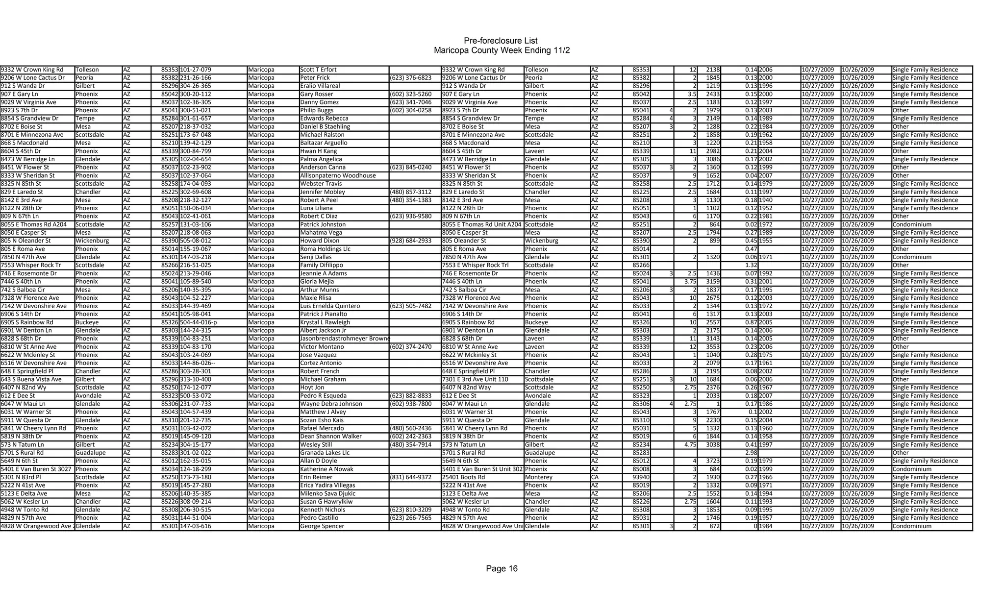 Pre-foreclosure List
                                                                                                                        Maricopa County Week Ending 11/2

9332 W Crown King Rd     Tolleson     AZ   85353 101-27-079     Maricopa   Scott T Erfort                                9332 W Crown King Rd         Tolleson     AZ   85353        12    2138   0.14 2006   10/27/2009   10/26/2009   Single Family Residence
9206 W Lone Cactus Dr    Peoria       AZ   85382 231-26-166     Maricopa   Peter Frick                 (623) 376-6823    9206 W Lone Cactus Dr        Peoria       AZ   85382          2   1845   0.13 2000   10/27/2009   10/26/2009   Single Family Residence
912 S Wanda Dr           Gilbert      AZ   85296 304-26-365     Maricopa   Eralio Villareal                              912 S Wanda Dr               Gilbert      AZ   85296          2   1219   0.13 1996   10/27/2009   10/26/2009   Single Family Residence
907 E Gary Ln            Phoenix      AZ   85042 300-20-112     Maricopa   Gary Rosser                 (602) 323-5260    907 E Gary Ln                Phoenix      AZ   85042        3.5   2433   0.15 2000   10/27/2009   10/26/2009   Single Family Residence
9029 W Virginia Ave      Phoenix      AZ   85037 102-36-305     Maricopa   Danny Gomez                 (623) 341-7046    9029 W Virginia Ave          Phoenix      AZ   85037        2.5   1183   0.12 1997   10/27/2009   10/26/2009   Single Family Residence
8923 S 7th Dr            Phoenix      AZ   85041 300-51-021     Maricopa   Philip Buggs                (602) 304-0258    8923 S 7th Dr                Phoenix      AZ   85041   4      2   1979   0.13 2003   10/27/2009   10/26/2009   Other
8854 S Grandview Dr      Tempe        AZ   85284 301-61-657     Maricopa   Edwards Rebecca                               8854 S Grandview Dr          Tempe        AZ   85284   4      3   2149   0.14 1989   10/27/2009   10/26/2009   Single Family Residence
8702 E Boise St          Mesa         AZ   85207 218-37-032     Maricopa   Daniel B Staehling                            8702 E Boise St              Mesa         AZ   85207   3      2   1288   0.22 1984   10/27/2009   10/26/2009   Other
8701 E Minnezona Ave     Scottsdale   AZ   85251 173-67-048     Maricopa   Michael Ralston                               8701 E Minnezona Ave         Scottsdale   AZ   85251          2   1858   0.19 1962   10/27/2009   10/26/2009   Single Family Residence
868 S Macdonald          Mesa         AZ   85210 139-42-129     Maricopa   Baltazar Arguello                             868 S Macdonald              Mesa         AZ   85210          3   1220   0.21 1958   10/27/2009   10/26/2009   Single Family Residence
8604 S 45th Dr           Phoenix      AZ   85339 300-84-799     Maricopa   Hwan H Kang                                   8604 S 45th Dr               Laveen       AZ   85339        11    2982   0.21 2004   10/27/2009   10/26/2009   Other
8473 W Berridge Ln       Glendale     AZ   85305 102-04-654     Maricopa   Palma Angelica                                8473 W Berridge Ln           Glendale     AZ   85305          3   3086   0.17 2002   10/27/2009   10/26/2009   Single Family Residence
8451 W Flower St         Phoenix      AZ   85037 102-23-902     Maricopa   Anderson Canna              (623) 845-0240    8451 W Flower St             Phoenix      AZ   85037   3      2   1360   0.12 1999   10/27/2009   10/26/2009   Other
8333 W Sheridan St       Phoenix      AZ   85037 102-37-064     Maricopa   Allisonpaterno Woodhouse                      8333 W Sheridan St           Phoenix      AZ   85037          9   1652   0.04 2007   10/27/2009   10/26/2009   Other
8325 N 85th St           Scottsdale   AZ   85258 174-04-093     Maricopa   Webster Travis                                8325 N 85th St               Scottsdale   AZ   85258        2.5   1712   0.14 1979   10/27/2009   10/26/2009   Single Family Residence
829 E Laredo St          Chandler     AZ   85225 302-69-608     Maricopa   Jennifer Mobley             (480) 857-3112    829 E Laredo St              Chandler     AZ   85225        2.5   1684   0.11 1997   10/27/2009   10/26/2009   Single Family Residence
8142 E 3rd Ave           Mesa         AZ   85208 218-32-127     Maricopa   Robert A Peel               (480) 354-1383    8142 E 3rd Ave               Mesa         AZ   85208          3   1130   0.18 1940   10/27/2009   10/26/2009   Single Family Residence
8122 N 28th Dr           Phoenix      AZ   85051 150-06-034     Maricopa   Luna Liliana                                  8122 N 28th Dr               Phoenix      AZ   85051          1   1102   0.12 1952   10/27/2009   10/26/2009   Single Family Residence
809 N 67th Ln            Phoenix      AZ   85043 102-41-061     Maricopa   Robert C Diaz               (623) 936-9580    809 N 67th Ln                Phoenix      AZ   85043          6   1170   0.22 1981   10/27/2009   10/26/2009   Other
8055 E Thomas Rd A204 Scottsdale      AZ   85257 131-03-106     Maricopa   Patrick Johnston                              8055 E Thomas Rd Unit A204 Scottsdale     AZ   85251          2    864   0.02 1972   10/27/2009   10/26/2009   Condominium
8050 E Casper St         Mesa         AZ   85207 218-08-063     Maricopa   Mahatma Vega                                  8050 E Casper St             Mesa         AZ   85207        2.5   1794   0.27 1989   10/27/2009   10/26/2009   Single Family Residence
805 N Oleander St        Wickenburg   AZ   85390 505-08-012     Maricopa   Howard Dixon                (928) 684-2933    805 Oleander St              Wickenburg   AZ   85390          2    899   0.45 1955   10/27/2009   10/26/2009   Single Family Residence
805 E Roma Ave           Phoenix      AZ   85014 155-19-067     Maricopa   Roma Holdings Llc                             805 E Roma Ave               Phoenix      AZ   85014                     0.47        10/27/2009   10/26/2009   Other
7850 N 47th Ave          Glendale     AZ   85301 147-03-218     Maricopa   Senji Dallas                                  7850 N 47th Ave              Glendale     AZ   85301         2    1320   0.06 1971   10/27/2009   10/26/2009   Condominium
7553 Whisper Rock Tr     Scottsdale   AZ   85266 216-51-025     Maricopa   Family Difilippo                              7553 E Whisper Rock Trl      Scottsdale   AZ   85266                     1.32        10/27/2009   10/26/2009   Other
746 E Rosemonte Dr       Phoenix      AZ   85024 213-29-046     Maricopa   Jeannie A Adams                               746 E Rosemonte Dr           Phoenix      AZ   85024   3    2.5   1436   0.07 1992   10/27/2009   10/26/2009   Single Family Residence
7446 S 40th Ln           Phoenix      AZ   85041 105-89-540     Maricopa   Gloria Mejia                                  7446 S 40th Ln               Phoenix      AZ   85041       3.75   3159   0.31 2001   10/27/2009   10/26/2009   Single Family Residence
742 S Balboa Cir         Mesa         AZ   85206 140-35-395     Maricopa   Arthur Munns                                  742 S Balboa Cir             Mesa         AZ   85206   3      2   1837   0.17 1995   10/27/2009   10/26/2009   Single Family Residence
7328 W Florence Ave      Phoenix      AZ   85043 104-52-227     Maricopa   Maxie Rlisa                                   7328 W Florence Ave          Phoenix      AZ   85043         10   2675   0.12 2003   10/27/2009   10/26/2009   Single Family Residence
7142 W Devonshire Ave Phoenix         AZ   85033 144-39-469     Maricopa   Luis Ernelda Quintero       (623) 505-7482    7142 W Devonshire Ave        Phoenix      AZ   85033          2   1344   0.13 1972   10/27/2009   10/26/2009   Single Family Residence
6906 S 14th Dr           Phoenix      AZ   85041 105-98-041     Maricopa   Patrick J Pianalto                            6906 S 14th Dr               Phoenix      AZ   85041          6   1317   0.13 2003   10/27/2009   10/26/2009   Single Family Residence
6905 S Rainbow Rd        Buckeye      AZ   85326 504-44-016-p   Maricopa   Krystal L Rawleigh                            6905 S Rainbow Rd            Buckeye      AZ   85326         10   2557   0.87 2005   10/27/2009   10/26/2009   Single Family Residence
6901 W Denton Ln         Glendale     AZ   85303 144-24-315     Maricopa   Albert Jackson Jr                             6901 W Denton Ln             Glendale     AZ   85303          2   2175   0.14 2006   10/27/2009   10/26/2009   Single Family Residence
6828 S 68th Dr           Phoenix      AZ   85339 104-83-251     Maricopa   Jasonbrendastrohmeyer Browne                  6828 S 68th Dr               Laveen       AZ   85339         11   3143   0.14 2005   10/27/2009   10/26/2009   Other
6810 W St Anne Ave       Phoenix      AZ   85339 104-83-170     Maricopa   Victor Montano              (602) 374-2470    6810 W St Anne Ave           Laveen       AZ   85339         12   3553   0.23 2006   10/27/2009   10/26/2009   Other
6622 W Mckinley St       Phoenix      AZ   85043 103-24-069     Maricopa   Jose Vazquez                                  6622 W Mckinley St           Phoenix      AZ   85043          1   1040   0.28 1975   10/27/2009   10/26/2009   Single Family Residence
6516 W Devonshire Ave Phoenix         AZ   85033 144-86-026--   Maricopa   Cortez Antonio                                6516 W Devonshire Ave        Phoenix      AZ   85033          2   2079   0.17 1961   10/27/2009   10/26/2009   Single Family Residence
648 E Springfield Pl     Chandler     AZ   85286 303-28-301     Maricopa   Robert French                                 648 E Springfield Pl         Chandler     AZ   85286          3   2195   0.08 2002   10/27/2009   10/26/2009   Single Family Residence
643 S Buena Vista Ave    Gilbert      AZ   85296 313-10-400     Maricopa   Michael Graham                                7301 E 3rd Ave Unit 110      Scottsdale   AZ   85251   3     10   1684   0.06 2006   10/27/2009   10/26/2009   Other
6407 N 82nd Wy           Scottsdale   AZ   85250 174-12-077     Maricopa   Hoyt Jon                                      6407 N 82nd Way              Scottsdale   AZ   85250       2.75   2376   0.26 1967   10/27/2009   10/26/2009   Single Family Residence
612 E Dee St             Avondale     AZ   85323 500-53-072     Maricopa   Pedro R Esqueda             (623) 882-8833    612 E Dee St                 Avondale     AZ   85323          1   2033   0.18 2007   10/27/2009   10/26/2009   Single Family Residence
6047 W Maui Ln           Glendale     AZ   85306 231-07-733     Maricopa   Wayne Debra Johnson         (602) 938-7800    6047 W Maui Ln               Glendale     AZ   85306   4   2.75      1   0.17 1986   10/27/2009   10/26/2009   Single Family Residence
6031 W Warner St         Phoenix      AZ   85043 104-57-439     Maricopa   Matthew J Alvey                               6031 W Warner St             Phoenix      AZ   85043          3   1767    0.1 2002   10/27/2009   10/26/2009   Single Family Residence
5911 W Questa Dr         Glendale     AZ   85310 201-12-735     Maricopa   Sozan Esho Kais                               5911 W Questa Dr             Glendale     AZ   85310          9   2230   0.15 2004   10/27/2009   10/26/2009   Single Family Residence
5841 W Cheery Lynn Rd Phoenix         AZ   85031 103-42-072     Maricopa   Rafael Mercado              (480) 560-2436    5841 W Cheery Lynn Rd        Phoenix      AZ   85031          5   1332   0.13 1960   10/27/2009   10/26/2009   Single Family Residence
5819 N 38th Dr           Phoenix      AZ   85019 145-09-120     Maricopa   Dean Shannon Walker         (602) 242-2363    5819 N 38th Dr               Phoenix      AZ   85019          6   1844   0.14 1958   10/27/2009   10/26/2009   Single Family Residence
573 N Tatum Ln           Gilbert      AZ   85234 304-15-177     Maricopa   Wesley Still                (480) 354-7914    573 N Tatum Ln               Gilbert      AZ   85234       4.75   3038   0.41 1997   10/27/2009   10/26/2009   Single Family Residence
5701 S Rural Rd          Guadalupe    AZ   85283 301-02-022     Maricopa   Granada Lakes Llc                             5701 S Rural Rd              Guadalupe    AZ   85283                     2.98        10/27/2009   10/26/2009   Other
5649 N 6th St            Phoenix      AZ   85012 162-35-015     Maricopa   Allan D Doyle                                 5649 N 6th St                Phoenix      AZ   85012          4   3723   0.19 1979   10/27/2009   10/26/2009   Single Family Residence
5401 E Van Buren St 3027 Phoenix      AZ   85034 124-18-299     Maricopa   Katherine A Nowak                             5401 E Van Buren St Unit 3027Phoenix      AZ   85008          3    684   0.02 1999   10/27/2009   10/26/2009   Condominium
5301 N 83rd Pl           Scottsdale   AZ   85250 173-73-180     Maricopa   Erin Reimer                 (831) 644-9372    25401 Boots Rd               Monterey     CA   93940          2   1930   0.27 1966   10/27/2009   10/26/2009   Single Family Residence
5222 N 41st Ave          Phoenix      AZ   85019 145-27-280     Maricopa   Erica Yadira Villegas                         5222 N 41st Ave              Phoenix      AZ   85019          2   1332   0.09 1971   10/27/2009   10/26/2009   Single Family Residence
5123 E Delta Ave         Mesa         AZ   85206 140-35-385     Maricopa   Milenko Sava Djukic                           5123 E Delta Ave             Mesa         AZ   85206        2.5   1552   0.14 1994   10/27/2009   10/26/2009   Single Family Residence
5062 W Kesler Ln         Chandler     AZ   85226 308-09-214     Maricopa   Susan G Hawrylkiw                             5062 W Kesler Ln             Chandler     AZ   85226       2.75   1604   0.11 1993   10/27/2009   10/26/2009   Single Family Residence
4948 W Tonto Rd          Glendale     AZ   85308 206-30-515     Maricopa   Kenneth Nichols             (623) 810-3209    4948 W Tonto Rd              Glendale     AZ   85308          3   1853   0.09 1995   10/27/2009   10/26/2009   Single Family Residence
4829 N 57th Ave          Phoenix      AZ   85031 144-51-004     Maricopa   Pedro Castillo              (623) 266-7565    4829 N 57th Ave              Phoenix      AZ   85031          2   1746   0.19 1957   10/27/2009   10/26/2009   Single Family Residence
4828 W Orangewood Ave 214Glendale     AZ   85301 147-03-616     Maricopa   George Spencer                                4828 W Orangewood Ave UnitGlendale
                                                                                                                                                       214         AZ   85301   3      2    872      0 1984   10/27/2009   10/26/2009   Condominium




                                                                                                                                       Page 16
 