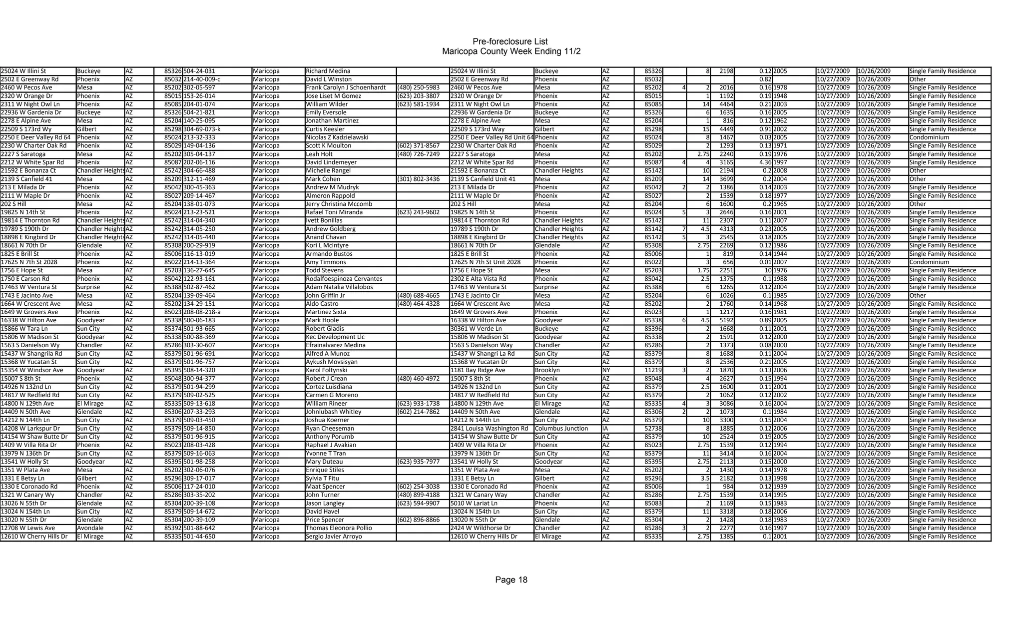 Pre-foreclosure List
                                                                                                                               Maricopa County Week Ending 11/2

25024 W Illini St          Buckeye         AZ   85326 504-24-031     Maricopa   Richard Medina                                  25024 W Illini St             Buckeye            AZ   85326         8    2198   0.12 2005   10/27/2009   10/26/2009   Single Family Residence
2502 E Greenway Rd         Phoenix         AZ   85032 214-40-009-c   Maricopa   David L Winston                                 2502 E Greenway Rd            Phoenix            AZ   85032                     0.82        10/27/2009   10/26/2009   Other
2460 W Pecos Ave           Mesa            AZ   85202 302-05-597     Maricopa   Frank Carolyn J Schoenhardt   (480) 250-5983    2460 W Pecos Ave              Mesa               AZ   85202   4      2   2016   0.16 1978   10/27/2009   10/26/2009   Single Family Residence
2320 W Orange Dr           Phoenix         AZ   85015 153-26-014     Maricopa   Jose Liset M Gomez            (623) 203-3807    2320 W Orange Dr              Phoenix            AZ   85015          1   1192   0.19 1948   10/27/2009   10/26/2009   Single Family Residence
2311 W Night Owl Ln        Phoenix         AZ   85085 204-01-074     Maricopa   William Wilder                (623) 581-1934    2311 W Night Owl Ln           Phoenix            AZ   85085         14   4464   0.21 2003   10/27/2009   10/26/2009   Single Family Residence
22936 W Gardenia Dr        Buckeye         AZ   85326 504-21-821     Maricopa   Emily Eversole                                  22936 W Gardenia Dr           Buckeye            AZ   85326          6   1635   0.16 2005   10/27/2009   10/26/2009   Single Family Residence
2278 E Alpine Ave          Mesa            AZ   85204 140-25-095     Maricopa   Jonathan Martinez                               2278 E Alpine Ave             Mesa               AZ   85204          1    816   0.12 1962   10/27/2009   10/26/2009   Single Family Residence
22509 S 173rd Wy           Gilbert         AZ   85298 304-69-073-k   Maricopa   Curtis Keesler                                  22509 S 173rd Way             Gilbert            AZ   85298         15   4449   0.91 2002   10/27/2009   10/26/2009   Single Family Residence
2250 E Deer Valley Rd 64   Phoenix         AZ   85024 213-32-333     Maricopa   Nicolas Z Kadzielawski                          2250 E Deer Valley Rd Unit 64 Phoenix            AZ   85024          8   1467   0.03 2005   10/27/2009   10/26/2009   Condominium
2230 W Charter Oak Rd      Phoenix         AZ   85029 149-04-136     Maricopa   Scott K Moulton               (602) 371-8567    2230 W Charter Oak Rd         Phoenix            AZ   85029          2   1293   0.13 1971   10/27/2009   10/26/2009   Single Family Residence
2227 S Saratoga            Mesa            AZ   85202 305-04-137     Maricopa   Leah Holt                     (480) 726-7249    2227 S Saratoga               Mesa               AZ   85202       2.75   2240   0.19 1976   10/27/2009   10/26/2009   Single Family Residence
2212 W White Spar Rd       Phoenix         AZ   85087 202-06-116     Maricopa   David Lindemeyer                                2212 W White Spar Rd          Phoenix            AZ   85087   4      4   3165   4.36 1997   10/27/2009   10/26/2009   Single Family Residence
21592 E Bonanza Ct         Chandler HeightsAZ   85242 304-66-488     Maricopa   Michelle Rangel                                 21592 E Bonanza Ct            Chandler Heights   AZ   85142         10   2194    0.2 2008   10/27/2009   10/26/2009   Other
2139 S Canfield 41         Mesa            AZ   85209 312-11-469     Maricopa   Mark Cohen                    (301) 802-3436    2139 S Canfield Unit 41       Mesa               AZ   85209         14   3699    0.2 2004   10/27/2009   10/26/2009   Other
213 E Milada Dr            Phoenix         AZ   85042 300-45-363     Maricopa   Andrew M Mudryk                                 213 E Milada Dr               Phoenix            AZ   85042   2      2   1386   0.14 2003   10/27/2009   10/26/2009   Single Family Residence
2111 W Maple Dr            Phoenix         AZ   85027 209-14-467     Maricopa   Almeron Rappold                                 2111 W Maple Dr               Phoenix            AZ   85027          2   1539   0.18 1977   10/27/2009   10/26/2009   Single Family Residence
202 S Hill                 Mesa            AZ   85204 138-01-073     Maricopa   Jerry Christina Mccomb                          202 S Hill                    Mesa               AZ   85204          6   1600    0.2 1965   10/27/2009   10/26/2009   Other
19825 N 14th St            Phoenix         AZ   85024 213-23-521     Maricopa   Rafael Toni Miranda           (623) 243-9602    19825 N 14th St               Phoenix            AZ   85024   5      3   2646   0.16 2001   10/27/2009   10/26/2009   Single Family Residence
19814 E Thornton Rd        Chandler HeightsAZ   85242 314-04-340     Maricopa   Ivett Bonillas                                  19814 E Thornton Rd           Chandler Heights   AZ   85142         11   2307   0.11 2007   10/27/2009   10/26/2009   Single Family Residence
19789 S 190th Dr           Chandler HeightsAZ   85242 314-05-250     Maricopa   Andrew Goldberg                                 19789 S 190th Dr              Chandler Heights   AZ   85142   7    4.5   4313   0.23 2005   10/27/2009   10/26/2009   Single Family Residence
18898 E Kingbird Dr        Chandler HeightsAZ   85242 314-05-440     Maricopa   Anand Chavan                                    18898 E Kingbird Dr           Chandler Heights   AZ   85142   5      3   2545   0.18 2005   10/27/2009   10/26/2009   Single Family Residence
18661 N 70th Dr            Glendale        AZ   85308 200-29-919     Maricopa   Kori L Mcintyre                                 18661 N 70th Dr               Glendale           AZ   85308       2.75   2269   0.12 1986   10/27/2009   10/26/2009   Single Family Residence
1825 E Brill St            Phoenix         AZ   85006 116-13-019     Maricopa   Armando Bustos                                  1825 E Brill St               Phoenix            AZ   85006          1    819   0.14 1944   10/27/2009   10/26/2009   Single Family Residence
17625 N 7th St 2028        Phoenix         AZ   85022 214-13-364     Maricopa   Amy Timmons                                     17625 N 7th St Unit 2028      Phoenix            AZ   85022          3    656   0.01 2007   10/27/2009   10/26/2009   Condominium
1756 E Hope St             Mesa            AZ   85203 136-27-645     Maricopa   Todd Stevens                                    1756 E Hope St                Mesa               AZ   85203       1.75   2251     10 1976   10/27/2009   10/26/2009   Single Family Residence
1750 E Carson Rd           Phoenix         AZ   85042 122-93-161     Maricopa   Rodalfoespinoza Cervantes                       2302 E Alta Vista Rd          Phoenix            AZ   85042        2.5   1375    0.1 1988   10/27/2009   10/26/2009   Single Family Residence
17463 W Ventura St         Surprise        AZ   85388 502-87-462     Maricopa   Adam Natalia Villalobos                         17463 W Ventura St            Surprise           AZ   85388          6   1265   0.12 2004   10/27/2009   10/26/2009   Single Family Residence
1743 E Jacinto Ave         Mesa            AZ   85204 139-09-464     Maricopa   John Griffin Jr               (480) 688-4665    1743 E Jacinto Cir            Mesa               AZ   85204          6   1026    0.1 1985   10/27/2009   10/26/2009   Other
1664 W Crescent Ave        Mesa            AZ   85202 134-29-151     Maricopa   Aldo Castro                   (480) 464-4328    1664 W Crescent Ave           Mesa               AZ   85202          2   1760   0.14 1968   10/27/2009   10/26/2009   Single Family Residence
1649 W Grovers Ave         Phoenix         AZ   85023 208-08-218-a   Maricopa   Martinez Sixta                                  1649 W Grovers Ave            Phoenix            AZ   85023          1   1217   0.16 1981   10/27/2009   10/26/2009   Single Family Residence
16338 W Hilton Ave         Goodyear        AZ   85338 500-06-183     Maricopa   Mark Hoole                                      16338 W Hilton Ave            Goodyear           AZ   85338   6    4.5   5192   0.89 2005   10/27/2009   10/26/2009   Single Family Residence
15866 W Tara Ln            Sun City        AZ   85374 501-93-665     Maricopa   Robert Gladis                                   30361 W Verde Ln              Buckeye            AZ   85396          2   1668   0.11 2001   10/27/2009   10/26/2009   Single Family Residence
15806 W Madison St         Goodyear        AZ   85338 500-88-369     Maricopa   Kec Development Llc                             15806 W Madison St            Goodyear           AZ   85338          2   1591   0.12 2000   10/27/2009   10/26/2009   Single Family Residence
1563 S Danielson Wy        Chandler        AZ   85286 303-30-607     Maricopa   Efrainalvarez Medina                            1563 S Danielson Way          Chandler           AZ   85286          2   1373   0.08 2000   10/27/2009   10/26/2009   Single Family Residence
15437 W Shangrila Rd       Sun City        AZ   85379 501-96-691     Maricopa   Alfred A Munoz                                  15437 W Shangri La Rd         Sun City           AZ   85379          8   1688   0.11 2004   10/27/2009   10/26/2009   Single Family Residence
15368 W Yucatan St         Sun City        AZ   85379 501-96-757     Maricopa   Aykush Movsisyan                                15368 W Yucatan Dr            Sun City           AZ   85379          8   2536   0.21 2005   10/27/2009   10/26/2009   Single Family Residence
15354 W Windsor Ave        Goodyear        AZ   85395 508-14-320     Maricopa   Karol Foltynski                                 1181 Bay Ridge Ave            Brooklyn           NY   11219   3      2   1870   0.13 2006   10/27/2009   10/26/2009   Single Family Residence
15007 S 8th St             Phoenix         AZ   85048 300-94-377     Maricopa   Robert J Crean                (480) 460-4972    15007 S 8th St                Phoenix            AZ   85048          4   2627   0.15 1994   10/27/2009   10/26/2009   Single Family Residence
14926 N 132nd Ln           Sun City        AZ   85379 501-94-299     Maricopa   Cortez Luisdiana                                14926 N 132nd Ln              Sun City           AZ   85379        2.5   1600   0.11 2001   10/27/2009   10/26/2009   Single Family Residence
14817 W Redfield Rd        Sun City        AZ   85379 509-02-525     Maricopa   Carmen G Moreno                                 14817 W Redfield Rd           Sun City           AZ   85379          2   1062   0.12 2002   10/27/2009   10/26/2009   Single Family Residence
14800 N 129th Ave          El Mirage       AZ   85335 509-13-618     Maricopa   William Rineer                (623) 933-1738    14800 N 129th Ave             El Mirage          AZ   85335   4      3   3086   0.16 2004   10/27/2009   10/26/2009   Single Family Residence
14409 N 50th Ave           Glendale        AZ   85306 207-33-293     Maricopa   Johnlubash Whitley            (602) 214-7862    14409 N 50th Ave              Glendale           AZ   85306   2      2   1073    0.1 1984   10/27/2009   10/26/2009   Single Family Residence
14212 N 144th Ln           Sun City        AZ   85379 509-03-450     Maricopa   Joshua Koerner                                  14212 N 144th Ln              Sun City           AZ   85379         10   3300   0.15 2004   10/27/2009   10/26/2009   Single Family Residence
14208 W Larkspur Dr        Sun City        AZ   85379 509-14-850     Maricopa   Ryan Cheeseman                                  2841 Louisa Washington Rd Columbus Junction      IA   52738          8   1885   0.12 2006   10/27/2009   10/26/2009   Single Family Residence
14154 W Shaw Butte Dr      Sun City        AZ   85379 501-96-915     Maricopa   Anthony Porumb                                  14154 W Shaw Butte Dr         Sun City           AZ   85379         10   2524   0.19 2005   10/27/2009   10/26/2009   Single Family Residence
1409 W Villa Rita Dr       Phoenix         AZ   85023 208-03-428     Maricopa   Raphael J Avakian                               1409 W Villa Rita Dr          Phoenix            AZ   85023       2.75   1539   0.12 1994   10/27/2009   10/26/2009   Single Family Residence
13979 N 136th Dr           Sun City        AZ   85379 509-16-063     Maricopa   Yvonne T Tran                                   13979 N 136th Dr              Sun City           AZ   85379         11   3414   0.16 2004   10/27/2009   10/26/2009   Single Family Residence
13541 W Holly St           Goodyear        AZ   85395 501-98-258     Maricopa   Mary Duteau                   (623) 935-7977    13541 W Holly St              Goodyear           AZ   85395       2.75   2113   0.15 2000   10/27/2009   10/26/2009   Single Family Residence
1351 W Plata Ave           Mesa            AZ   85202 302-06-076     Maricopa   Enrique Stiles                                  1351 W Plata Ave              Mesa               AZ   85202          2   1430   0.14 1978   10/27/2009   10/26/2009   Single Family Residence
1331 E Betsy Ln            Gilbert         AZ   85296 309-17-017     Maricopa   Sylvia T Fitu                                   1331 E Betsy Ln               Gilbert            AZ   85296        3.5   2182   0.13 1998   10/27/2009   10/26/2009   Single Family Residence
1330 E Coronado Rd         Phoenix         AZ   85006 117-24-010     Maricopa   Maat Spencer                  (602) 254-3038    1330 E Coronado Rd            Phoenix            AZ   85006          1    984   0.12 1939   10/27/2009   10/26/2009   Single Family Residence
1321 W Canary Wy           Chandler        AZ   85286 303-35-202     Maricopa   John Turner                   (480) 899-4188    1321 W Canary Way             Chandler           AZ   85286       2.75   1539   0.14 1995   10/27/2009   10/26/2009   Single Family Residence
13026 N 55th Dr            Glendale        AZ   85304 200-39-108     Maricopa   Jason Langley                 (623) 594-9907    5010 W Lariat Ln              Phoenix            AZ   85083          2   1169   0.15 1983   10/27/2009   10/26/2009   Single Family Residence
13024 N 154th Ln           Sun City        AZ   85379 509-14-672     Maricopa   David Havel                                     13024 N 154th Ln              Sun City           AZ   85379         11   3318   0.18 2006   10/27/2009   10/26/2009   Single Family Residence
13020 N 55th Dr            Glendale        AZ   85304 200-39-109     Maricopa   Price Spencer                 (602) 896-8866    13020 N 55th Dr               Glendale           AZ   85304          2   1428   0.18 1983   10/27/2009   10/26/2009   Single Family Residence
12708 W Lewis Ave          Avondale        AZ   85392 501-88-642     Maricopa   Thomas Eleonora Pollio                          2424 W Wildhorse Dr           Chandler           AZ   85286   3      2   2277   0.16 1997   10/27/2009   10/26/2009   Single Family Residence
12610 W Cherry Hills Dr    El Mirage       AZ   85335 501-44-650     Maricopa   Sergio Javier Arroyo                            12610 W Cherry Hills Dr       El Mirage          AZ   85335       2.75   1385    0.1 2001   10/27/2009   10/26/2009   Single Family Residence




                                                                                                                                              Page 18
 