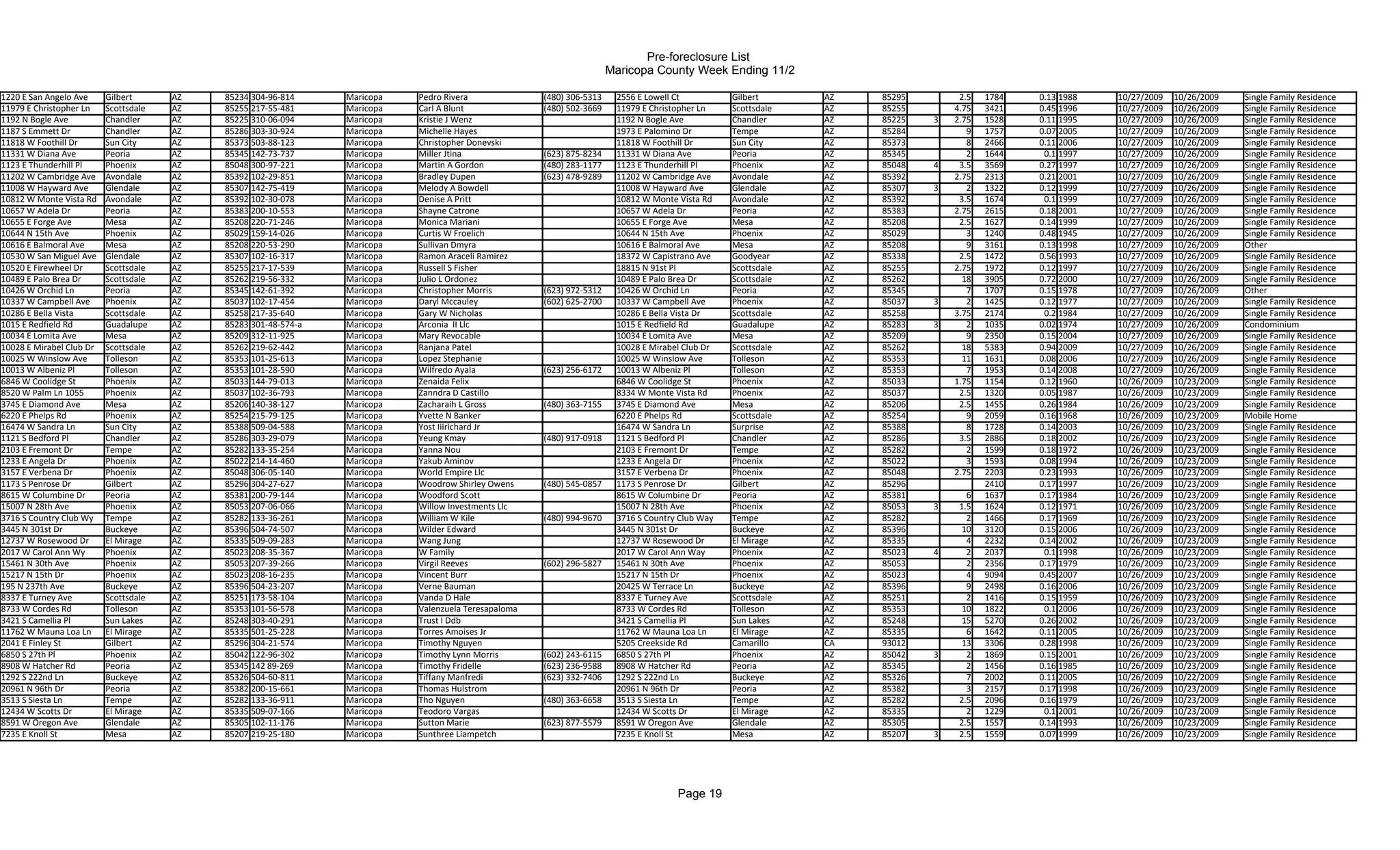 Pre-foreclosure List
                                                                                                                       Maricopa County Week Ending 11/2

1220 E San Angelo Ave     Gilbert      AZ   85234 304-96-814     Maricopa   Pedro Rivera              (480) 306-5313    2556 E Lowell Ct          Gilbert      AZ   85295        2.5   1784   0.13 1988   10/27/2009   10/26/2009   Single Family Residence
11979 E Christopher Ln    Scottsdale   AZ   85255 217-55-481     Maricopa   Carl A Blunt              (480) 502-3669    11979 E Christopher Ln    Scottsdale   AZ   85255       4.75   3421   0.45 1996   10/27/2009   10/26/2009   Single Family Residence
1192 N Bogle Ave          Chandler     AZ   85225 310-06-094     Maricopa   Kristie J Wenz                              1192 N Bogle Ave          Chandler     AZ   85225   3   2.75   1528   0.11 1995   10/27/2009   10/26/2009   Single Family Residence
1187 S Emmett Dr          Chandler     AZ   85286 303-30-924     Maricopa   Michelle Hayes                              1973 E Palomino Dr        Tempe        AZ   85284          9   1757   0.07 2005   10/27/2009   10/26/2009   Single Family Residence
11818 W Foothill Dr       Sun City     AZ   85373 503-88-123     Maricopa   Christopher Donevski                        11818 W Foothill Dr       Sun City     AZ   85373          8   2466   0.11 2006   10/27/2009   10/26/2009   Single Family Residence
11331 W Diana Ave         Peoria       AZ   85345 142-73-737     Maricopa   Miller Jtina              (623) 875-8234    11331 W Diana Ave         Peoria       AZ   85345          2   1644    0.1 1997   10/27/2009   10/26/2009   Single Family Residence
1123 E Thunderhill Pl     Phoenix      AZ   85048 300-97-221     Maricopa   Martin A Gordon           (480) 283-1177    1123 E Thunderhill Pl     Phoenix      AZ   85048   4    3.5   3569   0.27 1997   10/27/2009   10/26/2009   Single Family Residence
11202 W Cambridge Ave     Avondale     AZ   85392 102-29-851     Maricopa   Bradley Dupen             (623) 478-9289    11202 W Cambridge Ave     Avondale     AZ   85392       2.75   2313   0.21 2001   10/27/2009   10/26/2009   Single Family Residence
11008 W Hayward Ave       Glendale     AZ   85307 142-75-419     Maricopa   Melody A Bowdell                            11008 W Hayward Ave       Glendale     AZ   85307   3      2   1322   0.12 1999   10/27/2009   10/26/2009   Single Family Residence
10812 W Monte Vista Rd    Avondale     AZ   85392 102-30-078     Maricopa   Denise A Pritt                              10812 W Monte Vista Rd    Avondale     AZ   85392        3.5   1674    0.1 1999   10/27/2009   10/26/2009   Single Family Residence
10657 W Adela Dr          Peoria       AZ   85383 200-10-553     Maricopa   Shayne Catrone                              10657 W Adela Dr          Peoria       AZ   85383       2.75   2615   0.18 2001   10/27/2009   10/26/2009   Single Family Residence
10655 E Forge Ave         Mesa         AZ   85208 220-71-246     Maricopa   Monica Mariani                              10655 E Forge Ave         Mesa         AZ   85208        2.5   1627   0.14 1999   10/27/2009   10/26/2009   Single Family Residence
10644 N 15th Ave          Phoenix      AZ   85029 159-14-026     Maricopa   Curtis W Froelich                           10644 N 15th Ave          Phoenix      AZ   85029          3   1240   0.48 1945   10/27/2009   10/26/2009   Single Family Residence
10616 E Balmoral Ave      Mesa         AZ   85208 220-53-290     Maricopa   Sullivan Dmyra                              10616 E Balmoral Ave      Mesa         AZ   85208          9   3161   0.13 1998   10/27/2009   10/26/2009   Other
10530 W San Miguel Ave    Glendale     AZ   85307 102-16-317     Maricopa   Ramon Araceli Ramirez                       18372 W Capistrano Ave    Goodyear     AZ   85338        2.5   1472   0.56 1993   10/27/2009   10/26/2009   Single Family Residence
10520 E Firewheel Dr      Scottsdale   AZ   85255 217-17-539     Maricopa   Russell S Fisher                            18815 N 91st Pl           Scottsdale   AZ   85255       2.75   1972   0.12 1997   10/27/2009   10/26/2009   Single Family Residence
10489 E Palo Brea Dr      Scottsdale   AZ   85262 219-56-332     Maricopa   Julio L Ordonez                             10489 E Palo Brea Dr      Scottsdale   AZ   85262         18   3905   0.72 2000   10/27/2009   10/26/2009   Single Family Residence
10426 W Orchid Ln         Peoria       AZ   85345 142-61-392     Maricopa   Christopher Morris        (623) 972-5312    10426 W Orchid Ln         Peoria       AZ   85345          7   1707   0.15 1978   10/27/2009   10/26/2009   Other
10337 W Campbell Ave      Phoenix      AZ   85037 102-17-454     Maricopa   Daryl Mccauley            (602) 625-2700    10337 W Campbell Ave      Phoenix      AZ   85037   3      2   1425   0.12 1977   10/27/2009   10/26/2009   Single Family Residence
10286 E Bella Vista       Scottsdale   AZ   85258 217-35-640     Maricopa   Gary W Nicholas                             10286 E Bella Vista Dr    Scottsdale   AZ   85258       3.75   2174    0.2 1984   10/27/2009   10/26/2009   Single Family Residence
1015 E Redfield Rd        Guadalupe    AZ   85283 301-48-574-a   Maricopa   Arconia II Llc                              1015 E Redfield Rd        Guadalupe    AZ   85283   3      2   1035   0.02 1974   10/27/2009   10/26/2009   Condominium
10034 E Lomita Ave        Mesa         AZ   85209 312-11-925     Maricopa   Mary Revocable                              10034 E Lomita Ave        Mesa         AZ   85209          9   2350   0.15 2004   10/27/2009   10/26/2009   Single Family Residence
10028 E Mirabel Club Dr   Scottsdale   AZ   85262 219-62-442     Maricopa   Ranjana Patel                               10028 E Mirabel Club Dr   Scottsdale   AZ   85262         18   5383   0.94 2009   10/27/2009   10/26/2009   Single Family Residence
10025 W Winslow Ave       Tolleson     AZ   85353 101-25-613     Maricopa   Lopez Stephanie                             10025 W Winslow Ave       Tolleson     AZ   85353         11   1631   0.08 2006   10/27/2009   10/26/2009   Single Family Residence
10013 W Albeniz Pl        Tolleson     AZ   85353 101-28-590     Maricopa   Wilfredo Ayala            (623) 256-6172    10013 W Albeniz Pl        Tolleson     AZ   85353          7   1953   0.14 2008   10/27/2009   10/26/2009   Single Family Residence
6846 W Coolidge St        Phoenix      AZ   85033 144-79-013     Maricopa   Zenaida Felix                               6846 W Coolidge St        Phoenix      AZ   85033       1.75   1154   0.12 1960   10/26/2009   10/23/2009   Single Family Residence
8520 W Palm Ln 1055       Phoenix      AZ   85037 102-36-793     Maricopa   Zanndra D Castillo                          8334 W Monte Vista Rd     Phoenix      AZ   85037        2.5   1320   0.05 1987   10/26/2009   10/23/2009   Single Family Residence
3745 E Diamond Ave        Mesa         AZ   85206 140-38-127     Maricopa   Zacharaih L Gross         (480) 363-7155    3745 E Diamond Ave        Mesa         AZ   85206        2.5   1455   0.26 1984   10/26/2009   10/23/2009   Single Family Residence
6220 E Phelps Rd          Phoenix      AZ   85254 215-79-125     Maricopa   Yvette N Banker                             6220 E Phelps Rd          Scottsdale   AZ   85254          9   2059   0.16 1968   10/26/2009   10/23/2009   Mobile Home
16474 W Sandra Ln         Sun City     AZ   85388 509-04-588     Maricopa   Yost Iiirichard Jr                          16474 W Sandra Ln         Surprise     AZ   85388          8   1728   0.14 2003   10/26/2009   10/23/2009   Single Family Residence
1121 S Bedford Pl         Chandler     AZ   85286 303-29-079     Maricopa   Yeung Kmay                (480) 917-0918    1121 S Bedford Pl         Chandler     AZ   85286        3.5   2886   0.18 2002   10/26/2009   10/23/2009   Single Family Residence
2103 E Fremont Dr         Tempe        AZ   85282 133-35-254     Maricopa   Yanna Nou                                   2103 E Fremont Dr         Tempe        AZ   85282          2   1599   0.18 1972   10/26/2009   10/23/2009   Single Family Residence
1233 E Angela Dr          Phoenix      AZ   85022 214-14-460     Maricopa   Yakub Aminov                                1233 E Angela Dr          Phoenix      AZ   85022          3   1593   0.08 1994   10/26/2009   10/23/2009   Single Family Residence
3157 E Verbena Dr         Phoenix      AZ   85048 306-05-140     Maricopa   World Empire Llc                            3157 E Verbena Dr         Phoenix      AZ   85048       2.75   2203   0.23 1993   10/26/2009   10/23/2009   Single Family Residence
1173 S Penrose Dr         Gilbert      AZ   85296 304-27-627     Maricopa   Woodrow Shirley Owens     (480) 545-0857    1173 S Penrose Dr         Gilbert      AZ   85296              2410   0.17 1997   10/26/2009   10/23/2009   Single Family Residence
8615 W Columbine Dr       Peoria       AZ   85381 200-79-144     Maricopa   Woodford Scott                              8615 W Columbine Dr       Peoria       AZ   85381          6   1637   0.17 1984   10/26/2009   10/23/2009   Single Family Residence
15007 N 28th Ave          Phoenix      AZ   85053 207-06-066     Maricopa   Willow Investments Llc                      15007 N 28th Ave          Phoenix      AZ   85053   3    1.5   1624   0.12 1971   10/26/2009   10/23/2009   Single Family Residence
3716 S Country Club Wy    Tempe        AZ   85282 133-36-261     Maricopa   William W Kile            (480) 994-9670    3716 S Country Club Way   Tempe        AZ   85282          2   1466   0.17 1969   10/26/2009   10/23/2009   Single Family Residence
3445 N 301st Dr           Buckeye      AZ   85396 504-74-507     Maricopa   Wilder Edward                               3445 N 301st Dr           Buckeye      AZ   85396        10    3120   0.15 2006   10/26/2009   10/23/2009   Single Family Residence
12737 W Rosewood Dr       El Mirage    AZ   85335 509-09-283     Maricopa   Wang Jung                                   12737 W Rosewood Dr       El Mirage    AZ   85335          4   2232   0.14 2002   10/26/2009   10/23/2009   Single Family Residence
2017 W Carol Ann Wy       Phoenix      AZ   85023 208-35-367     Maricopa   W Family                                    2017 W Carol Ann Way      Phoenix      AZ   85023   4      2   2037    0.1 1998   10/26/2009   10/23/2009   Single Family Residence
15461 N 30th Ave          Phoenix      AZ   85053 207-39-266     Maricopa   Virgil Reeves             (602) 296-5827    15461 N 30th Ave          Phoenix      AZ   85053          2   2356   0.17 1979   10/26/2009   10/23/2009   Single Family Residence
15217 N 15th Dr           Phoenix      AZ   85023 208-16-235     Maricopa   Vincent Burr                                15217 N 15th Dr           Phoenix      AZ   85023          4   9094   0.45 2007   10/26/2009   10/23/2009   Single Family Residence
195 N 237th Ave           Buckeye      AZ   85396 504-23-207     Maricopa   Verne Bauman                                20425 W Terrace Ln        Buckeye      AZ   85396          9   2498   0.16 2006   10/26/2009   10/23/2009   Single Family Residence
8337 E Turney Ave         Scottsdale   AZ   85251 173-58-104     Maricopa   Vanda D Hale                                8337 E Turney Ave         Scottsdale   AZ   85251          2   1416   0.15 1959   10/26/2009   10/23/2009   Single Family Residence
8733 W Cordes Rd          Tolleson     AZ   85353 101-56-578     Maricopa   Valenzuela Teresapaloma                     8733 W Cordes Rd          Tolleson     AZ   85353        10    1822    0.1 2006   10/26/2009   10/23/2009   Single Family Residence
3421 S Camellia Pl        Sun Lakes    AZ   85248 303-40-291     Maricopa   Trust I Ddb                                 3421 S Camellia Pl        Sun Lakes    AZ   85248        15    5270   0.26 2002   10/26/2009   10/23/2009   Single Family Residence
11762 W Mauna Loa Ln      El Mirage    AZ   85335 501-25-228     Maricopa   Torres Amoises Jr                           11762 W Mauna Loa Ln      El Mirage    AZ   85335          6   1642   0.11 2005   10/26/2009   10/23/2009   Single Family Residence
2041 E Finley St          Gilbert      AZ   85296 304-21-574     Maricopa   Timothy Nguyen                              5205 Creekside Rd         Camarillo    CA   93012        13    3306   0.28 1998   10/26/2009   10/23/2009   Single Family Residence
6850 S 27th Pl            Phoenix      AZ   85042 122-96-302     Maricopa   Timothy Lynn Morris       (602) 243-6115    6850 S 27th Pl            Phoenix      AZ   85042   3      2   1869   0.15 2001   10/26/2009   10/23/2009   Single Family Residence
8908 W Hatcher Rd         Peoria       AZ   85345 142 89-269     Maricopa   Timothy Fridelle          (623) 236-9588    8908 W Hatcher Rd         Peoria       AZ   85345          2   1456   0.16 1985   10/26/2009   10/23/2009   Single Family Residence
1292 S 222nd Ln           Buckeye      AZ   85326 504-60-811     Maricopa   Tiffany Manfredi          (623) 332-7406    1292 S 222nd Ln           Buckeye      AZ   85326          7   2002   0.11 2005   10/26/2009   10/22/2009   Single Family Residence
20961 N 96th Dr           Peoria       AZ   85382 200-15-661     Maricopa   Thomas Hulstrom                             20961 N 96th Dr           Peoria       AZ   85382          3   2157   0.17 1998   10/26/2009   10/23/2009   Single Family Residence
3513 S Siesta Ln          Tempe        AZ   85282 133-36-911     Maricopa   Tho Nguyen                (480) 363-6658    3513 S Siesta Ln          Tempe        AZ   85282        2.5   2096   0.16 1979   10/26/2009   10/23/2009   Single Family Residence
12434 W Scotts Dr         El Mirage    AZ   85335 509-07-166     Maricopa   Teodoro Vargas                              12434 W Scotts Dr         El Mirage    AZ   85335          2   1229    0.1 2001   10/26/2009   10/23/2009   Single Family Residence
8591 W Oregon Ave         Glendale     AZ   85305 102-11-176     Maricopa   Sutton Marie              (623) 877-5579    8591 W Oregon Ave         Glendale     AZ   85305        2.5   1557   0.14 1993   10/26/2009   10/23/2009   Single Family Residence
7235 E Knoll St           Mesa         AZ   85207 219-25-180     Maricopa   Sunthree Liampetch                          7235 E Knoll St           Mesa         AZ   85207   3    2.5   1559   0.07 1999   10/26/2009   10/23/2009   Single Family Residence




                                                                                                                                      Page 19
 
