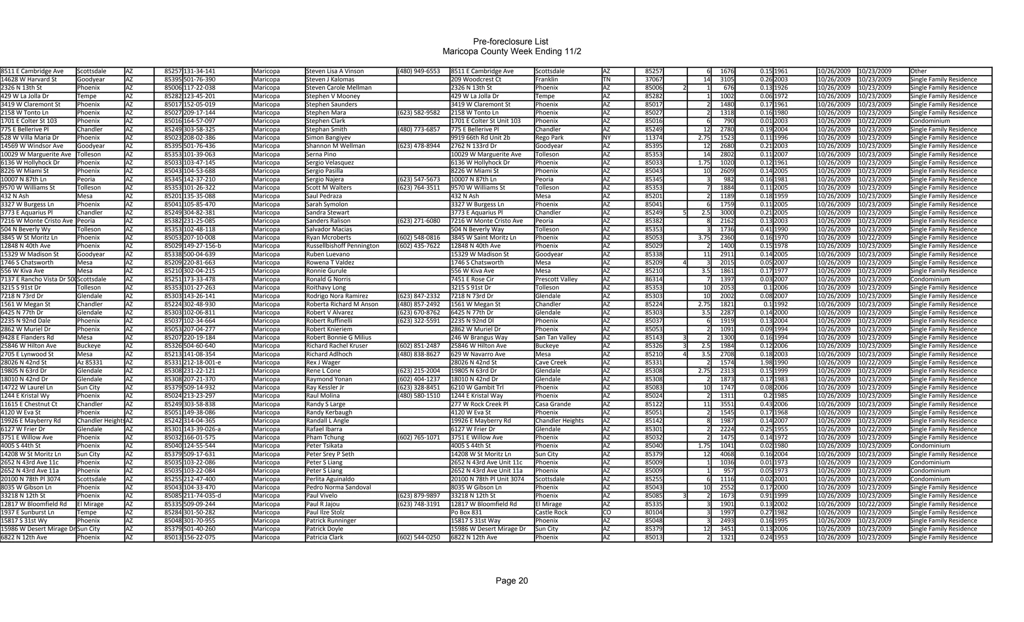 Pre-foreclosure List
                                                                                                                            Maricopa County Week Ending 11/2

8511 E Cambridge Ave      Scottsdale      AZ   85257 131-34-141     Maricopa   Steven Lisa A Vinson        (480) 949-6553    8511 E Cambridge Ave        Scottsdale         AZ   85257          6   1676   0.15 1961   10/26/2009   10/23/2009   Other
14628 W Harvard St        Goodyear        AZ   85395 501-76-390     Maricopa   Steven J Kalomas                              209 Woodcrest Ct            Franklin           TN   37067         14   3105   0.26 2003   10/26/2009   10/23/2009   Single Family Residence
2326 N 13th St            Phoenix         AZ   85006 117-22-038     Maricopa   Steven Carole Mellman                         2326 N 13th St              Phoenix            AZ   85006   2      1    676   0.13 1926   10/26/2009   10/23/2009   Single Family Residence
429 W La Jolla Dr         Tempe           AZ   85282 123-45-201     Maricopa   Stephen V Mooney                              429 W La Jolla Dr           Tempe              AZ   85282          1   1002   0.06 1972   10/26/2009   10/23/2009   Single Family Residence
3419 W Claremont St       Phoenix         AZ   85017 152-05-019     Maricopa   Stephen Saunders                              3419 W Claremont St         Phoenix            AZ   85017          2   1480   0.17 1961   10/26/2009   10/23/2009   Single Family Residence
2158 W Tonto Ln           Phoenix         AZ   85027 209-17-144     Maricopa   Stephen Mara                (623) 582-9582    2158 W Tonto Ln             Phoenix            AZ   85027          2   1318   0.16 1980   10/26/2009   10/23/2009   Single Family Residence
1701 E Colter St 103      Phoenix         AZ   85016 164-57-097     Maricopa   Stephen Clark                                 1701 E Colter St Unit 103   Phoenix            AZ   85016          6    790   0.01 2003   10/26/2009   10/22/2009   Condominium
775 E Bellerive Pl        Chandler        AZ   85249 303-58-325     Maricopa   Stephan Smith               (480) 773-6857    775 E Bellerive Pl          Chandler           AZ   85249         12   2780   0.19 2004   10/26/2009   10/23/2009   Single Family Residence
528 W Villa Maria Dr      Phoenix         AZ   85023 208-02-386     Maricopa   Simon Bangiyev                                9919 66th Rd Unit 2b        Rego Park          NY   11374       2.75   1523   0.11 1996   10/26/2009   10/23/2009   Single Family Residence
14569 W Windsor Ave       Goodyear        AZ   85395 501-76-436     Maricopa   Shannon M Wellman           (623) 478-8944    2762 N 133rd Dr             Goodyear           AZ   85395         12   2680   0.21 2003   10/26/2009   10/23/2009   Single Family Residence
10029 W Marguerite Ave Tolleson           AZ   85353 101-39-063     Maricopa   Serna Pino                                    10029 W Marguerite Ave      Tolleson           AZ   85353         14   2802   0.11 2007   10/26/2009   10/23/2009   Single Family Residence
6136 W Hollyhock Dr       Phoenix         AZ   85033 103-47-145     Maricopa   Sergio Velasquez                              6136 W Hollyhock Dr         Phoenix            AZ   85033       1.75   1020   0.12 1961   10/26/2009   10/23/2009   Single Family Residence
8226 W Miami St           Phoenix         AZ   85043 104-53-688     Maricopa   Sergio Pasilla                                8226 W Miami St             Phoenix            AZ   85043         10   2609   0.14 2005   10/26/2009   10/23/2009   Single Family Residence
10007 N 87th Ln           Peoria          AZ   85345 142-37-210     Maricopa   Sergio Najera               (623) 547-5673    10007 N 87th Ln             Peoria             AZ   85345          3    982   0.16 1981   10/26/2009   10/23/2009   Single Family Residence
9570 W Williams St        Tolleson        AZ   85353 101-26-322     Maricopa   Scott M Walters             (623) 764-3511    9570 W Williams St          Tolleson           AZ   85353          7   1884   0.11 2005   10/26/2009   10/23/2009   Single Family Residence
432 N Ash                 Mesa            AZ   85201 135-35-088     Maricopa   Saul Pedraza                                  432 N Ash                   Mesa               AZ   85201          2   1189   0.18 1959   10/26/2009   10/23/2009   Single Family Residence
3327 W Burgess Ln         Phoenix         AZ   85041 105-85-470     Maricopa   Sarah Symolon                                 3327 W Burgess Ln           Phoenix            AZ   85041          6   1759   0.11 2005   10/26/2009   10/23/2009   Single Family Residence
3773 E Aquarius Pl        Chandler        AZ   85249 304-82-381     Maricopa   Sandra Stewart                                3773 E Aquarius Pl          Chandler           AZ   85249   5    2.5   3000   0.21 2005   10/26/2009   10/23/2009   Single Family Residence
7216 W Monte Cristo Ave Peoria            AZ   85382 231-25-085     Maricopa   Sanders Ralison             (623) 271-6080    7216 W Monte Cristo Ave     Peoria             AZ   85382          8   2162   0.13 2003   10/26/2009   10/23/2009   Single Family Residence
504 N Beverly Wy          Tolleson        AZ   85353 102-48-118     Maricopa   Salvador Macias                               504 N Beverly Way           Tolleson           AZ   85353          3   1736   0.41 1990   10/26/2009   10/23/2009   Single Family Residence
3845 W St Moritz Ln       Phoenix         AZ   85053 207-10-008     Maricopa   Ryan Mcroberts              (602) 548-0816    3845 W Saint Moritz Ln      Phoenix            AZ   85053       3.75   2360   0.16 1970   10/26/2009   10/22/2009   Single Family Residence
12848 N 40th Ave          Phoenix         AZ   85029 149-27-156-b   Maricopa   Russellbishoff Pennington   (602) 435-7622    12848 N 40th Ave            Phoenix            AZ   85029          2   1400   0.15 1978   10/26/2009   10/23/2009   Single Family Residence
15329 W Madison St        Goodyear        AZ   85338 500-04-639     Maricopa   Ruben Luevano                                 15329 W Madison St          Goodyear           AZ   85338         11   2911   0.14 2005   10/26/2009   10/23/2009   Single Family Residence
1746 S Chatsworth         Mesa            AZ   85209 220-81-663     Maricopa   Rowena T Valdez                               1746 S Chatsworth           Mesa               AZ   85209   4      3   2015   0.05 2007   10/26/2009   10/23/2009   Single Family Residence
556 W Kiva Ave            Mesa            AZ   85210 302-04-215     Maricopa   Ronnie Gurule                                 556 W Kiva Ave              Mesa               AZ   85210        3.5   1861   0.17 1977   10/26/2009   10/23/2009   Single Family Residence
7137 E Rancho Vista Dr 5001cottsdale
                          S               AZ   85251 173-33-478     Maricopa   Ronald G Norris                               7451 E Rose Cir             Prescott Valley    AZ   86314          7   1397   0.03 2007   10/26/2009   10/23/2009   Condominium
3215 S 91st Dr            Tolleson        AZ   85353 101-27-263     Maricopa   Roithavy Long                                 3215 S 91st Dr              Tolleson           AZ   85353         10   2053    0.1 2006   10/26/2009   10/23/2009   Single Family Residence
7218 N 73rd Dr            Glendale        AZ   85303 143-26-141     Maricopa   Rodrigo Nora Ramirez        (623) 847-2332    7218 N 73rd Dr              Glendale           AZ   85303         10   2002   0.08 2007   10/26/2009   10/23/2009   Single Family Residence
1561 W Megan St           Chandler        AZ   85224 302-48-930     Maricopa   Roberta Richard M Anson     (480) 857-2492    1561 W Megan St             Chandler           AZ   85224       2.75   1821    0.1 1992   10/26/2009   10/23/2009   Single Family Residence
6425 N 77th Dr            Glendale        AZ   85303 102-06-811     Maricopa   Robert V Alvarez            (623) 670-8762    6425 N 77th Dr              Glendale           AZ   85303        3.5   2287   0.14 2000   10/26/2009   10/23/2009   Single Family Residence
2235 N 92nd Dale          Phoenix         AZ   85037 102-34-664     Maricopa   Robert Ruffinelli           (623) 322-5591    2235 N 92nd Dl              Phoenix            AZ   85037          6   1919   0.13 2004   10/26/2009   10/23/2009   Single Family Residence
2862 W Muriel Dr          Phoenix         AZ   85053 207-04-277     Maricopa   Robert Knieriem                               2862 W Muriel Dr            Phoenix            AZ   85053          2   1091   0.09 1994   10/26/2009   10/23/2009   Single Family Residence
9428 E Flanders Rd        Mesa            AZ   85207 220-19-184     Maricopa   Robert Bonnie G Milius                        246 W Brangus Way           San Tan Valley     AZ   85143   3      2   1300   0.16 1994   10/26/2009   10/23/2009   Single Family Residence
25846 W Hilton Ave        Buckeye         AZ   85326 504-60-640     Maricopa   Richard Rachel Kruser       (602) 851-2487    25846 W Hilton Ave          Buckeye            AZ   85326   3    2.5   1984   0.12 2006   10/26/2009   10/23/2009   Single Family Residence
2705 E Lynwood St         Mesa            AZ   85213 141-08-354     Maricopa   Richard Adlhoch             (480) 838-8627    629 W Navarro Ave           Mesa               AZ   85210   4    3.5   2708   0.18 2003   10/26/2009   10/23/2009   Single Family Residence
28026 N 42nd St           Az 85331        AZ   85331 212-18-001-e   Maricopa   Rex J Wager                                   28026 N 42nd St             Cave Creek         AZ   85331          2   1574   1.98 1990   10/26/2009   10/22/2009   Single Family Residence
19805 N 63rd Dr           Glendale        AZ   85308 231-22-121     Maricopa   Rene L Cone                 (623) 215-2004    19805 N 63rd Dr             Glendale           AZ   85308       2.75   2313   0.15 1999   10/26/2009   10/23/2009   Single Family Residence
18010 N 42nd Dr           Glendale        AZ   85308 207-21-370     Maricopa   Raymond Yonan               (602) 404-1237    18010 N 42nd Dr             Glendale           AZ   85308          2   1873   0.17 1983   10/26/2009   10/23/2009   Single Family Residence
14722 W Laurel Ln         Sun City        AZ   85379 509-14-932     Maricopa   Ray Kessler Jr              (623) 328-8451    6210 W Gambit Trl           Phoenix            AZ   85083         10   1747   0.08 2006   10/26/2009   10/23/2009   Single Family Residence
1244 E Kristal Wy         Phoenix         AZ   85024 213-23-297     Maricopa   Raul Molina                 (480) 580-1510    1244 E Kristal Way          Phoenix            AZ   85024          2   1311    0.2 1985   10/26/2009   10/23/2009   Single Family Residence
11615 E Chestnut Ct       Chandler        AZ   85249 303-58-838     Maricopa   Randy S Large                                 277 W Rock Creek Pl         Casa Grande        AZ   85122         11   3551   0.43 2006   10/26/2009   10/23/2009   Single Family Residence
4120 W Eva St             Phoenix         AZ   85051 149-38-086     Maricopa   Randy Kerbaugh                                4120 W Eva St               Phoenix            AZ   85051          2   1545   0.17 1968   10/26/2009   10/23/2009   Single Family Residence
19926 E Mayberry Rd       Chandler HeightsAZ   85242 314-04-365     Maricopa   Randall L Angle                               19926 E Mayberry Rd         Chandler Heights   AZ   85142          8   1987   0.14 2007   10/26/2009   10/23/2009   Single Family Residence
6127 W Frier Dr           Glendale        AZ   85301 143-39-026-a   Maricopa   Rafael Ibarra                                 6127 W Frier Dr             Glendale           AZ   85301          2   2224   0.25 1955   10/26/2009   10/22/2009   Single Family Residence
3751 E Willow Ave         Phoenix         AZ   85032 166-01-575     Maricopa   Pham Tchung                 (602) 765-1071    3751 E Willow Ave           Phoenix            AZ   85032          2   1475   0.14 1972   10/26/2009   10/23/2009   Single Family Residence
4005 S 44th St            Phoenix         AZ   85040 124-55-544     Maricopa   Peter Tsikata                                 4005 S 44th St              Phoenix            AZ   85040       1.75   1041   0.02 1980   10/26/2009   10/23/2009   Condominium
14208 W St Moritz Ln      Sun City        AZ   85379 509-17-631     Maricopa   Peter Srey P Seth                             14208 W St Moritz Ln        Sun City           AZ   85379         12   4068   0.16 2004   10/26/2009   10/23/2009   Single Family Residence
2652 N 43rd Ave 11c       Phoenix         AZ   85035 103-22-086     Maricopa   Peter S Liang                                 2652 N 43rd Ave Unit 11c    Phoenix            AZ   85009          1   1036   0.01 1973   10/26/2009   10/23/2009   Condominium
2652 N 43rd Ave 11a       Phoenix         AZ   85035 103-22-084     Maricopa   Peter S Liang                                 2652 N 43rd Ave Unit 11a    Phoenix            AZ   85009          1    957   0.05 1973   10/26/2009   10/23/2009   Condominium
20100 N 78th Pl 3074      Scottsdale      AZ   85255 212-47-400     Maricopa   Perlita Aguinaldo                             20100 N 78th Pl Unit 3074   Scottsdale         AZ   85255          6   1116   0.02 2001   10/26/2009   10/23/2009   Condominium
8035 W Gibson Ln          Phoenix         AZ   85043 104-33-470     Maricopa   Pedro Norma Sandoval                          8035 W Gibson Ln            Phoenix            AZ   85043         10   2552   0.17 2000   10/26/2009   10/23/2009   Single Family Residence
33218 N 12th St           Phoenix         AZ   85085 211-74-035-d   Maricopa   Paul Vivelo                 (623) 879-9897    33218 N 12th St             Phoenix            AZ   85085   3      2   1673   0.91 1999   10/26/2009   10/23/2009   Single Family Residence
12817 W Bloomfield Rd El Mirage           AZ   85335 509-09-244     Maricopa   Paul R Jajou                (623) 748-3191    12817 W Bloomfield Rd       El Mirage          AZ   85335          3   1901   0.13 2002   10/26/2009   10/22/2009   Single Family Residence
1937 E Sunburst Ln        Tempe           AZ   85284 301-50-282     Maricopa   Paul Ilze Stolz                               Po Box 831                  Castle Rock        CO   80104          3   1997   0.27 1982   10/26/2009   10/23/2009   Single Family Residence
15817 S 31st Wy           Phoenix         AZ   85048 301-70-955     Maricopa   Patrick Runninger                             15817 S 31st Way            Phoenix            AZ   85048          3   2493   0.16 1995   10/26/2009   10/23/2009   Single Family Residence
15986 W Desert Mirage Dr Sun City         AZ   85379 501-40-260     Maricopa   Patrick Doyle                                 15986 W Desert Mirage Dr    Sun City           AZ   85379         12   3451   0.13 2006   10/26/2009   10/23/2009   Single Family Residence
6822 N 12th Ave           Phoenix         AZ   85013 156-22-075     Maricopa   Patricia Clark              (602) 544-0250    6822 N 12th Ave             Phoenix            AZ   85013          2   1321   0.24 1953   10/26/2009   10/23/2009   Single Family Residence




                                                                                                                                           Page 20
 