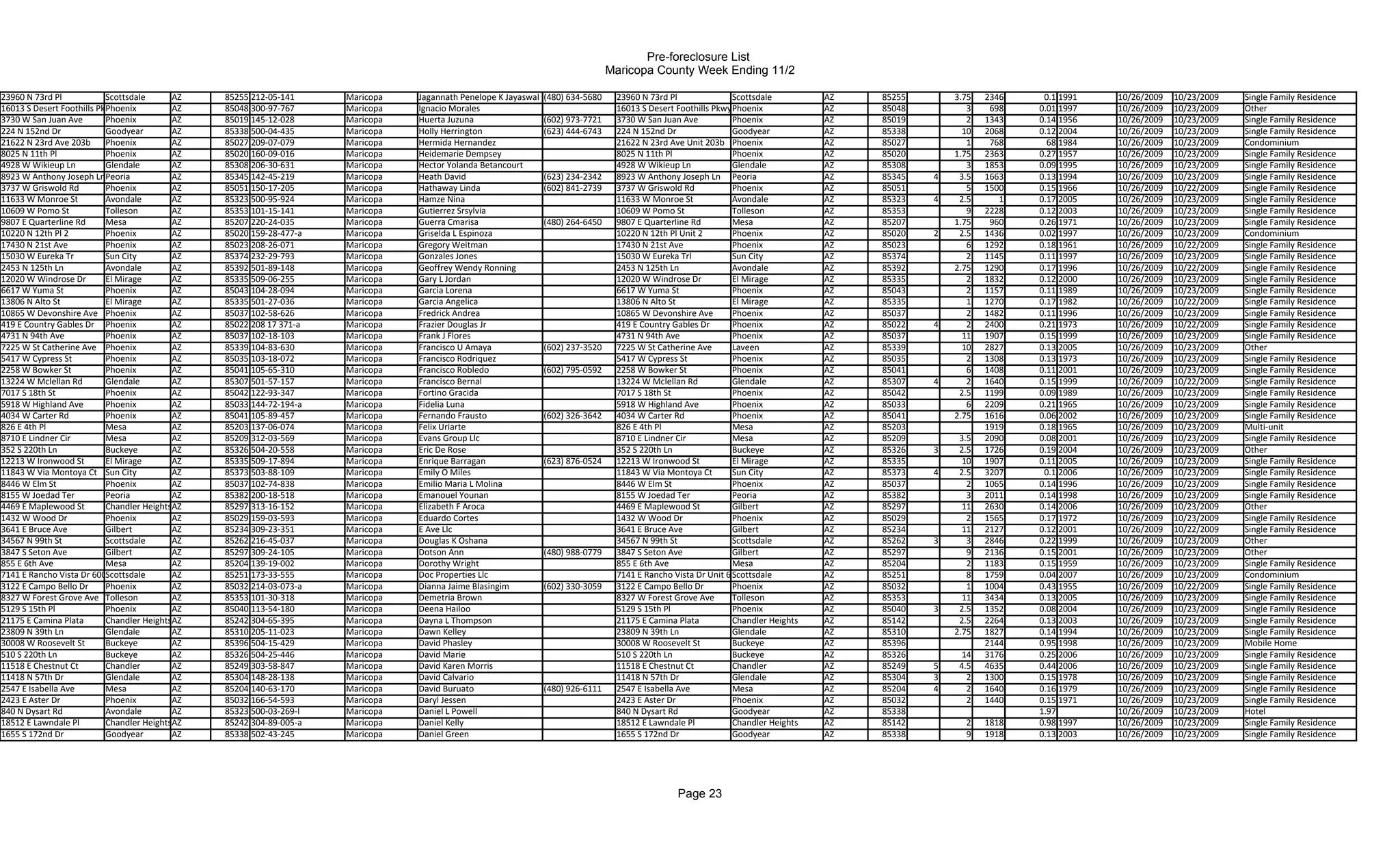 Pre-foreclosure List
                                                                                                                                 Maricopa County Week Ending 11/2

23960 N 73rd Pl            Scottsdale      AZ   85255 212-05-141     Maricopa   Jagannath Penelope K Jayaswal   (480) 634-5680    23960 N 73rd Pl               Scottsdale         AZ   85255       3.75   2346    0.1 1991   10/26/2009   10/23/2009   Single Family Residence
16013 S Desert Foothills Pkwy 2146
                           Phoenix         AZ   85048 300-97-767     Maricopa   Ignacio Morales                                   16013 S Desert Foothills Pkwy Phoenix
                                                                                                                                                                Unit 2146          AZ   85048          3    698   0.01 1997   10/26/2009   10/23/2009   Other
3730 W San Juan Ave        Phoenix         AZ   85019 145-12-028     Maricopa   Huerta Juzuna                   (602) 973-7721    3730 W San Juan Ave           Phoenix            AZ   85019          2   1343   0.14 1956   10/26/2009   10/23/2009   Single Family Residence
224 N 152nd Dr             Goodyear        AZ   85338 500-04-435     Maricopa   Holly Herrington                (623) 444-6743    224 N 152nd Dr                Goodyear           AZ   85338         10   2068   0.12 2004   10/26/2009   10/23/2009   Single Family Residence
21622 N 23rd Ave 203b      Phoenix         AZ   85027 209-07-079     Maricopa   Hermida Hernandez                                 21622 N 23rd Ave Unit 203b Phoenix               AZ   85027          1    768     68 1984   10/26/2009   10/23/2009   Condominium
8025 N 11th Pl             Phoenix         AZ   85020 160-09-016     Maricopa   Heidemarie Dempsey                                8025 N 11th Pl                Phoenix            AZ   85020       1.75   2363   0.27 1957   10/26/2009   10/23/2009   Single Family Residence
4928 W Wikieup Ln          Glendale        AZ   85308 206-30-631     Maricopa   Hector Yolanda Betancourt                         4928 W Wikieup Ln             Glendale           AZ   85308          3   1853   0.09 1995   10/26/2009   10/23/2009   Single Family Residence
8923 W Anthony Joseph LnPeoria             AZ   85345 142-45-219     Maricopa   Heath David                     (623) 234-2342    8923 W Anthony Joseph Ln Peoria                  AZ   85345   4    3.5   1663   0.13 1994   10/26/2009   10/23/2009   Single Family Residence
3737 W Griswold Rd         Phoenix         AZ   85051 150-17-205     Maricopa   Hathaway Linda                  (602) 841-2739    3737 W Griswold Rd            Phoenix            AZ   85051          5   1500   0.15 1966   10/26/2009   10/22/2009   Single Family Residence
11633 W Monroe St          Avondale        AZ   85323 500-95-924     Maricopa   Hamze Nina                                        11633 W Monroe St             Avondale           AZ   85323   4    2.5      1   0.17 2005   10/26/2009   10/23/2009   Single Family Residence
10609 W Pomo St            Tolleson        AZ   85353 101-15-141     Maricopa   Gutierrez Srsylvia                                10609 W Pomo St               Tolleson           AZ   85353          9   2228   0.12 2003   10/26/2009   10/23/2009   Single Family Residence
9807 E Quarterline Rd      Mesa            AZ   85207 220-24-035     Maricopa   Guerra Cmarisa                  (480) 264-6450    9807 E Quarterline Rd         Mesa               AZ   85207       1.75    960   0.26 1971   10/26/2009   10/23/2009   Single Family Residence
10220 N 12th Pl 2          Phoenix         AZ   85020 159-28-477-a   Maricopa   Griselda L Espinoza                               10220 N 12th Pl Unit 2        Phoenix            AZ   85020   2    2.5   1436   0.02 1997   10/26/2009   10/23/2009   Condominium
17430 N 21st Ave           Phoenix         AZ   85023 208-26-071     Maricopa   Gregory Weitman                                   17430 N 21st Ave              Phoenix            AZ   85023          6   1292   0.18 1961   10/26/2009   10/22/2009   Single Family Residence
15030 W Eureka Tr          Sun City        AZ   85374 232-29-793     Maricopa   Gonzales Jones                                    15030 W Eureka Trl            Sun City           AZ   85374          2   1145   0.11 1997   10/26/2009   10/23/2009   Single Family Residence
2453 N 125th Ln            Avondale        AZ   85392 501-89-148     Maricopa   Geoffrey Wendy Ronning                            2453 N 125th Ln               Avondale           AZ   85392       2.75   1290   0.17 1996   10/26/2009   10/22/2009   Single Family Residence
12020 W Windrose Dr        El Mirage       AZ   85335 509-06-255     Maricopa   Gary L Jordan                                     12020 W Windrose Dr           El Mirage          AZ   85335          2   1832   0.12 2000   10/26/2009   10/23/2009   Single Family Residence
6617 W Yuma St             Phoenix         AZ   85043 104-28-094     Maricopa   Garcia Lorena                                     6617 W Yuma St                Phoenix            AZ   85043          2   1157   0.11 1989   10/26/2009   10/23/2009   Single Family Residence
13806 N Alto St            El Mirage       AZ   85335 501-27-036     Maricopa   Garcia Angelica                                   13806 N Alto St               El Mirage          AZ   85335          1   1270   0.17 1982   10/26/2009   10/22/2009   Single Family Residence
10865 W Devonshire Ave Phoenix             AZ   85037 102-58-626     Maricopa   Fredrick Andrea                                   10865 W Devonshire Ave        Phoenix            AZ   85037          2   1482   0.11 1996   10/26/2009   10/23/2009   Single Family Residence
419 E Country Gables Dr Phoenix            AZ   85022 208 17 371-a   Maricopa   Frazier Douglas Jr                                419 E Country Gables Dr       Phoenix            AZ   85022   4      2   2400   0.21 1973   10/26/2009   10/22/2009   Single Family Residence
4731 N 94th Ave            Phoenix         AZ   85037 102-18-103     Maricopa   Frank J Flores                                    4731 N 94th Ave               Phoenix            AZ   85037         11   1907   0.15 1999   10/26/2009   10/23/2009   Single Family Residence
7225 W St Catherine Ave Phoenix            AZ   85339 104-83-630     Maricopa   Francisco U Amaya               (602) 237-3520    7225 W St Catherine Ave       Laveen             AZ   85339         10   2827   0.13 2005   10/26/2009   10/23/2009   Other
5417 W Cypress St          Phoenix         AZ   85035 103-18-072     Maricopa   Francisco Rodriquez                               5417 W Cypress St             Phoenix            AZ   85035          2   1308   0.13 1973   10/26/2009   10/23/2009   Single Family Residence
2258 W Bowker St           Phoenix         AZ   85041 105-65-310     Maricopa   Francisco Robledo               (602) 795-0592    2258 W Bowker St              Phoenix            AZ   85041          6   1408   0.11 2001   10/26/2009   10/23/2009   Single Family Residence
13224 W Mclellan Rd        Glendale        AZ   85307 501-57-157     Maricopa   Francisco Bernal                                  13224 W Mclellan Rd           Glendale           AZ   85307   4      2   1640   0.15 1999   10/26/2009   10/22/2009   Single Family Residence
7017 S 18th St             Phoenix         AZ   85042 122-93-347     Maricopa   Fortino Gracida                                   7017 S 18th St                Phoenix            AZ   85042        2.5   1199   0.09 1989   10/26/2009   10/23/2009   Single Family Residence
5918 W Highland Ave        Phoenix         AZ   85033 144-72-194-a   Maricopa   Fidelia Luna                                      5918 W Highland Ave           Phoenix            AZ   85033          6   2209   0.21 1965   10/26/2009   10/23/2009   Single Family Residence
4034 W Carter Rd           Phoenix         AZ   85041 105-89-457     Maricopa   Fernando Frausto                (602) 326-3642    4034 W Carter Rd              Phoenix            AZ   85041       2.75   1616   0.06 2002   10/26/2009   10/23/2009   Single Family Residence
826 E 4th Pl               Mesa            AZ   85203 137-06-074     Maricopa   Felix Uriarte                                     826 E 4th Pl                  Mesa               AZ   85203              1919   0.18 1965   10/26/2009   10/23/2009   Multi-unit
8710 E Lindner Cir         Mesa            AZ   85209 312-03-569     Maricopa   Evans Group Llc                                   8710 E Lindner Cir            Mesa               AZ   85209        3.5   2090   0.08 2001   10/26/2009   10/23/2009   Single Family Residence
352 S 220th Ln             Buckeye         AZ   85326 504-20-558     Maricopa   Eric De Rose                                      352 S 220th Ln                Buckeye            AZ   85326   3    2.5   1726   0.19 2004   10/26/2009   10/23/2009   Other
12213 W Ironwood St        El Mirage       AZ   85335 509-17-894     Maricopa   Enrique Barragan                (623) 876-0524    12213 W Ironwood St           El Mirage          AZ   85335         10   1907   0.11 2005   10/26/2009   10/23/2009   Single Family Residence
11843 W Via Montoya Ct Sun City            AZ   85373 503-88-109     Maricopa   Emily O Miles                                     11843 W Via Montoya Ct        Sun City           AZ   85373   4    2.5   3207    0.1 2006   10/26/2009   10/23/2009   Single Family Residence
8446 W Elm St              Phoenix         AZ   85037 102-74-838     Maricopa   Emilio Maria L Molina                             8446 W Elm St                 Phoenix            AZ   85037          2   1065   0.14 1996   10/26/2009   10/23/2009   Single Family Residence
8155 W Joedad Ter          Peoria          AZ   85382 200-18-518     Maricopa   Emanouel Younan                                   8155 W Joedad Ter             Peoria             AZ   85382          3   2011   0.14 1998   10/26/2009   10/23/2009   Single Family Residence
4469 E Maplewood St        Chandler HeightsAZ   85297 313-16-152     Maricopa   Elizabeth F Aroca                                 4469 E Maplewood St           Gilbert            AZ   85297         11   2630   0.14 2006   10/26/2009   10/23/2009   Other
1432 W Wood Dr             Phoenix         AZ   85029 159-03-593     Maricopa   Eduardo Cortes                                    1432 W Wood Dr                Phoenix            AZ   85029          2   1565   0.17 1972   10/26/2009   10/23/2009   Single Family Residence
3641 E Bruce Ave           Gilbert         AZ   85234 309-23-351     Maricopa   E Ave Llc                                         3641 E Bruce Ave              Gilbert            AZ   85234         11   2127   0.12 2001   10/26/2009   10/22/2009   Single Family Residence
34567 N 99th St            Scottsdale      AZ   85262 216-45-037     Maricopa   Douglas K Oshana                                  34567 N 99th St               Scottsdale         AZ   85262   3      3   2846   0.22 1999   10/26/2009   10/23/2009   Other
3847 S Seton Ave           Gilbert         AZ   85297 309-24-105     Maricopa   Dotson Ann                      (480) 988-0779    3847 S Seton Ave              Gilbert            AZ   85297          9   2136   0.15 2001   10/26/2009   10/23/2009   Other
855 E 6th Ave              Mesa            AZ   85204 139-19-002     Maricopa   Dorothy Wright                                    855 E 6th Ave                 Mesa               AZ   85204          2   1183   0.15 1959   10/26/2009   10/23/2009   Single Family Residence
7141 E Rancho Vista Dr 6006cottsdale
                           S               AZ   85251 173-33-555     Maricopa   Doc Properties Llc                                7141 E Rancho Vista Dr Unit 6006
                                                                                                                                                                Scottsdale         AZ   85251          8   1759   0.04 2007   10/26/2009   10/23/2009   Condominium
3122 E Campo Bello Dr      Phoenix         AZ   85032 214-03-073-a   Maricopa   Dianna Jaime Blasingim          (602) 330-3059    3122 E Campo Bello Dr         Phoenix            AZ   85032          1   1004   0.43 1955   10/26/2009   10/22/2009   Single Family Residence
8327 W Forest Grove Ave Tolleson           AZ   85353 101-30-318     Maricopa   Demetria Brown                                    8327 W Forest Grove Ave       Tolleson           AZ   85353         11   3434   0.13 2005   10/26/2009   10/23/2009   Single Family Residence
5129 S 15th Pl             Phoenix         AZ   85040 113-54-180     Maricopa   Deena Hailoo                                      5129 S 15th Pl                Phoenix            AZ   85040   3    2.5   1352   0.08 2004   10/26/2009   10/23/2009   Single Family Residence
21175 E Camina Plata       Chandler HeightsAZ   85242 304-65-395     Maricopa   Dayna L Thompson                                  21175 E Camina Plata          Chandler Heights   AZ   85142        2.5   2264   0.13 2003   10/26/2009   10/23/2009   Single Family Residence
23809 N 39th Ln            Glendale        AZ   85310 205-11-023     Maricopa   Dawn Kelley                                       23809 N 39th Ln               Glendale           AZ   85310       2.75   1827   0.14 1994   10/26/2009   10/23/2009   Single Family Residence
30008 W Roosevelt St       Buckeye         AZ   85396 504-15-429     Maricopa   David Phasley                                     30008 W Roosevelt St          Buckeye            AZ   85396              2144   0.95 1998   10/26/2009   10/23/2009   Mobile Home
510 S 220th Ln             Buckeye         AZ   85326 504-25-446     Maricopa   David Marie                                       510 S 220th Ln                Buckeye            AZ   85326        14    3176   0.25 2006   10/26/2009   10/23/2009   Single Family Residence
11518 E Chestnut Ct        Chandler        AZ   85249 303-58-847     Maricopa   David Karen Morris                                11518 E Chestnut Ct           Chandler           AZ   85249   5    4.5   4635   0.44 2006   10/26/2009   10/23/2009   Single Family Residence
11418 N 57th Dr            Glendale        AZ   85304 148-28-138     Maricopa   David Calvario                                    11418 N 57th Dr               Glendale           AZ   85304   3      2   1300   0.15 1978   10/26/2009   10/23/2009   Single Family Residence
2547 E Isabella Ave        Mesa            AZ   85204 140-63-170     Maricopa   David Buruato                   (480) 926-6111    2547 E Isabella Ave           Mesa               AZ   85204   4      2   1640   0.16 1979   10/26/2009   10/23/2009   Single Family Residence
2423 E Aster Dr            Phoenix         AZ   85032 166-54-593     Maricopa   Daryl Jessen                                      2423 E Aster Dr               Phoenix            AZ   85032          2   1440   0.15 1971   10/26/2009   10/23/2009   Single Family Residence
840 N Dysart Rd            Avondale        AZ   85323 500-03-269-l   Maricopa   Daniel L Powell                                   840 N Dysart Rd               Goodyear           AZ   85338                     1.97        10/26/2009   10/23/2009   Hotel
18512 E Lawndale Pl        Chandler HeightsAZ   85242 304-89-005-a   Maricopa   Daniel Kelly                                      18512 E Lawndale Pl           Chandler Heights   AZ   85142         2    1818   0.98 1997   10/26/2009   10/23/2009   Single Family Residence
1655 S 172nd Dr            Goodyear        AZ   85338 502-43-245     Maricopa   Daniel Green                                      1655 S 172nd Dr               Goodyear           AZ   85338         9    1918   0.13 2003   10/26/2009   10/23/2009   Single Family Residence




                                                                                                                                                 Page 23
 
