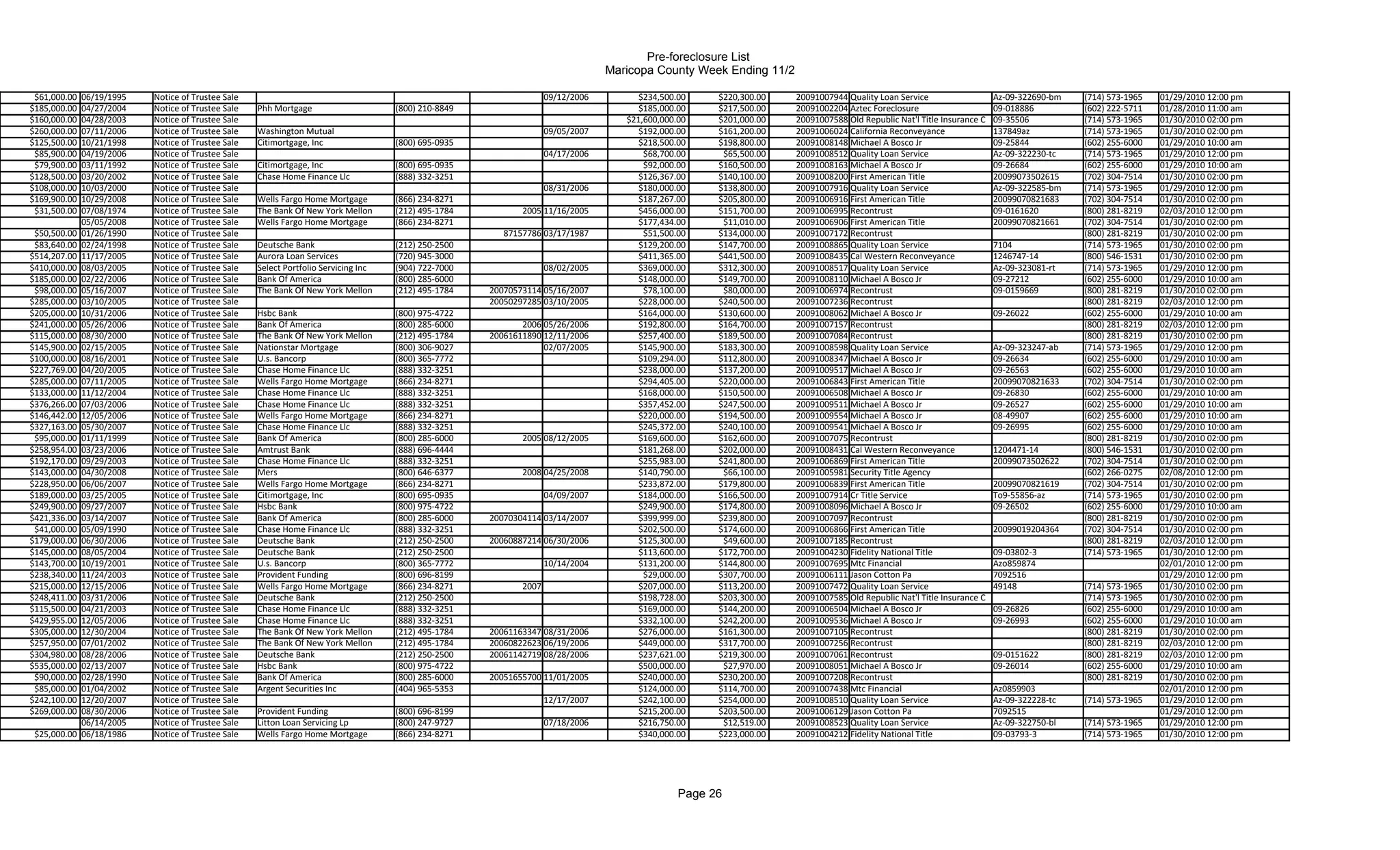 Pre-foreclosure List
                                                                                                                                 Maricopa County Week Ending 11/2

 $61,000.00   06/19/1995   Notice of Trustee Sale                                                                   09/12/2006        $234,500.00     $220,300.00   20091007944 Quality Loan Service                   Az-09-322690-bm   (714) 573-1965   01/29/2010 12:00 pm
$185,000.00   04/27/2004   Notice of Trustee Sale   Phh Mortgage                     (800) 210-8849                                   $185,000.00     $217,500.00   20091002204 Aztec Foreclosure                      09-018886         (602) 222-5711   01/28/2010 11:00 am
$160,000.00   04/28/2003   Notice of Trustee Sale                                                                                   $21,600,000.00    $201,000.00   20091007588 Old Republic Nat'l Title Insurance C   09-35506          (714) 573-1965   01/30/2010 02:00 pm
$260,000.00   07/11/2006   Notice of Trustee Sale   Washington Mutual                                               09/05/2007        $192,000.00     $161,200.00   20091006024 California Reconveyance                137849az          (714) 573-1965   01/30/2010 02:00 pm
$125,500.00   10/21/1998   Notice of Trustee Sale   Citimortgage, Inc                (800) 695-0935                                   $218,500.00     $198,800.00   20091008148 Michael A Bosco Jr                     09-25844          (602) 255-6000   01/29/2010 10:00 am
 $85,900.00   04/19/2006   Notice of Trustee Sale                                                                   04/17/2006          $68,700.00     $65,500.00   20091008512 Quality Loan Service                   Az-09-322230-tc   (714) 573-1965   01/29/2010 12:00 pm
 $79,900.00   03/11/1992   Notice of Trustee Sale   Citimortgage, Inc                (800) 695-0935                                     $92,000.00    $160,500.00   20091008163 Michael A Bosco Jr                     09-26684          (602) 255-6000   01/29/2010 10:00 am
$128,500.00   03/20/2002   Notice of Trustee Sale   Chase Home Finance Llc           (888) 332-3251                                   $126,367.00     $140,100.00   20091008200 First American Title                   20099073502615    (702) 304-7514   01/30/2010 02:00 pm
$108,000.00   10/03/2000   Notice of Trustee Sale                                                                   08/31/2006        $180,000.00     $138,800.00   20091007916 Quality Loan Service                   Az-09-322585-bm   (714) 573-1965   01/29/2010 12:00 pm
$169,900.00   10/29/2008   Notice of Trustee Sale   Wells Fargo Home Mortgage        (866) 234-8271                                   $187,267.00     $205,800.00   20091006916 First American Title                   20099070821683    (702) 304-7514   01/30/2010 02:00 pm
 $31,500.00   07/08/1974   Notice of Trustee Sale   The Bank Of New York Mellon      (212) 495-1784          2005 11/16/2005          $456,000.00     $151,700.00   20091006995 Recontrust                             09-0161620        (800) 281-8219   02/03/2010 12:00 pm
              05/05/2008   Notice of Trustee Sale   Wells Fargo Home Mortgage        (866) 234-8271                                   $177,434.00      $11,010.00   20091006906 First American Title                   20099070821661    (702) 304-7514   01/30/2010 02:00 pm
 $50,500.00   01/26/1990   Notice of Trustee Sale                                                        87157786 03/17/1987            $51,500.00    $134,000.00   20091007172 Recontrust                                               (800) 281-8219   01/30/2010 02:00 pm
 $83,640.00   02/24/1998   Notice of Trustee Sale   Deutsche Bank                    (212) 250-2500                                   $129,200.00     $147,700.00   20091008865 Quality Loan Service                   7104              (714) 573-1965   01/30/2010 02:00 pm
$514,207.00   11/17/2005   Notice of Trustee Sale   Aurora Loan Services             (720) 945-3000                                   $411,365.00     $441,500.00   20091008435 Cal Western Reconveyance               1246747-14        (800) 546-1531   01/30/2010 02:00 pm
$410,000.00   08/03/2005   Notice of Trustee Sale   Select Portfolio Servicing Inc   (904) 722-7000                 08/02/2005        $369,000.00     $312,300.00   20091008517 Quality Loan Service                   Az-09-323081-rt   (714) 573-1965   01/29/2010 12:00 pm
$185,000.00   02/22/2006   Notice of Trustee Sale   Bank Of America                  (800) 285-6000                                   $148,000.00     $149,700.00   20091008110 Michael A Bosco Jr                     09-27212          (602) 255-6000   01/29/2010 10:00 am
 $98,000.00   05/16/2007   Notice of Trustee Sale   The Bank Of New York Mellon      (212) 495-1784   20070573114 05/16/2007            $78,100.00     $80,000.00   20091006974 Recontrust                             09-0159669        (800) 281-8219   01/30/2010 02:00 pm
$285,000.00   03/10/2005   Notice of Trustee Sale                                                     20050297285 03/10/2005          $228,000.00     $240,500.00   20091007236 Recontrust                                               (800) 281-8219   02/03/2010 12:00 pm
$205,000.00   10/31/2006   Notice of Trustee Sale   Hsbc Bank                        (800) 975-4722                                   $164,000.00     $130,600.00   20091008062 Michael A Bosco Jr                     09-26022          (602) 255-6000   01/29/2010 10:00 am
$241,000.00   05/26/2006   Notice of Trustee Sale   Bank Of America                  (800) 285-6000          2006 05/26/2006          $192,800.00     $164,700.00   20091007157 Recontrust                                               (800) 281-8219   02/03/2010 12:00 pm
$115,000.00   08/30/2000   Notice of Trustee Sale   The Bank Of New York Mellon      (212) 495-1784   20061611890 12/11/2006          $257,400.00     $189,500.00   20091007084 Recontrust                                               (800) 281-8219   01/30/2010 02:00 pm
$145,900.00   02/15/2005   Notice of Trustee Sale   Nationstar Mortgage              (800) 306-9027               02/07/2005          $145,900.00     $183,300.00   20091008598 Quality Loan Service                   Az-09-323247-ab   (714) 573-1965   01/29/2010 12:00 pm
$100,000.00   08/16/2001   Notice of Trustee Sale   U.s. Bancorp                     (800) 365-7772                                   $109,294.00     $112,800.00   20091008347 Michael A Bosco Jr                     09-26634          (602) 255-6000   01/29/2010 10:00 am
$227,769.00   04/20/2005   Notice of Trustee Sale   Chase Home Finance Llc           (888) 332-3251                                   $238,000.00     $137,200.00   20091009517 Michael A Bosco Jr                     09-26563          (602) 255-6000   01/29/2010 10:00 am
$285,000.00   07/11/2005   Notice of Trustee Sale   Wells Fargo Home Mortgage        (866) 234-8271                                   $294,405.00     $220,000.00   20091006843 First American Title                   20099070821633    (702) 304-7514   01/30/2010 02:00 pm
$133,000.00   11/12/2004   Notice of Trustee Sale   Chase Home Finance Llc           (888) 332-3251                                   $168,000.00     $150,500.00   20091006508 Michael A Bosco Jr                     09-26830          (602) 255-6000   01/29/2010 10:00 am
$376,266.00   07/03/2006   Notice of Trustee Sale   Chase Home Finance Llc           (888) 332-3251                                   $357,452.00     $247,500.00   20091009511 Michael A Bosco Jr                     09-26527          (602) 255-6000   01/29/2010 10:00 am
$146,442.00   12/05/2006   Notice of Trustee Sale   Wells Fargo Home Mortgage        (866) 234-8271                                   $220,000.00     $194,500.00   20091009554 Michael A Bosco Jr                     08-49907          (602) 255-6000   01/29/2010 10:00 am
$327,163.00   05/30/2007   Notice of Trustee Sale   Chase Home Finance Llc           (888) 332-3251                                   $245,372.00     $240,100.00   20091009541 Michael A Bosco Jr                     09-26995          (602) 255-6000   01/29/2010 10:00 am
 $95,000.00   01/11/1999   Notice of Trustee Sale   Bank Of America                  (800) 285-6000          2005 08/12/2005          $169,600.00     $162,600.00   20091007075 Recontrust                                               (800) 281-8219   01/30/2010 02:00 pm
$258,954.00   03/23/2006   Notice of Trustee Sale   Amtrust Bank                     (888) 696-4444                                   $181,268.00     $202,000.00   20091008431 Cal Western Reconveyance               1204471-14        (800) 546-1531   01/30/2010 02:00 pm
$192,170.00   09/29/2003   Notice of Trustee Sale   Chase Home Finance Llc           (888) 332-3251                                   $255,983.00     $241,800.00   20091006869 First American Title                   20099073502622    (702) 304-7514   01/30/2010 02:00 pm
$143,000.00   04/30/2008   Notice of Trustee Sale   Mers                             (800) 646-6377          2008 04/25/2008          $140,790.00      $66,100.00   20091005981 Security Title Agency                                    (602) 266-0275   02/08/2010 12:00 pm
$228,950.00   06/06/2007   Notice of Trustee Sale   Wells Fargo Home Mortgage        (866) 234-8271                                   $233,872.00     $179,800.00   20091006839 First American Title                   20099070821619    (702) 304-7514   01/30/2010 02:00 pm
$189,000.00   03/25/2005   Notice of Trustee Sale   Citimortgage, Inc                (800) 695-0935                 04/09/2007        $184,000.00     $166,500.00   20091007914 Cr Title Service                       To9-55856-az      (714) 573-1965   01/30/2010 02:00 pm
$249,900.00   09/27/2007   Notice of Trustee Sale   Hsbc Bank                        (800) 975-4722                                   $249,900.00     $174,800.00   20091008096 Michael A Bosco Jr                     09-26502          (602) 255-6000   01/29/2010 10:00 am
$421,336.00   03/14/2007   Notice of Trustee Sale   Bank Of America                  (800) 285-6000   20070304114 03/14/2007          $399,999.00     $239,800.00   20091007097 Recontrust                                               (800) 281-8219   01/30/2010 02:00 pm
 $41,000.00   05/09/1990   Notice of Trustee Sale   Chase Home Finance Llc           (888) 332-3251                                   $202,500.00     $174,600.00   20091006866 First American Title                   20099019204364    (702) 304-7514   01/30/2010 02:00 pm
$179,000.00   06/30/2006   Notice of Trustee Sale   Deutsche Bank                    (212) 250-2500   20060887214 06/30/2006          $125,300.00      $49,600.00   20091007185 Recontrust                                               (800) 281-8219   02/03/2010 12:00 pm
$145,000.00   08/05/2004   Notice of Trustee Sale   Deutsche Bank                    (212) 250-2500                                   $113,600.00     $172,700.00   20091004230 Fidelity National Title                09-03802-3        (714) 573-1965   01/30/2010 12:00 pm
$143,700.00   10/19/2001   Notice of Trustee Sale   U.s. Bancorp                     (800) 365-7772                 10/14/2004        $131,200.00     $144,800.00   20091007695 Mtc Financial                          Azo859874                          02/01/2010 12:00 pm
$238,340.00   11/24/2003   Notice of Trustee Sale   Provident Funding                (800) 696-8199                                     $29,000.00    $307,700.00   20091006111 Jason Cotton Pa                        7092516                            01/29/2010 12:00 pm
$215,000.00   12/15/2006   Notice of Trustee Sale   Wells Fargo Home Mortgage        (866) 234-8271          2007                     $207,000.00     $113,200.00   20091007472 Quality Loan Service                   49148             (714) 573-1965   01/30/2010 02:00 pm
$248,411.00   03/31/2006   Notice of Trustee Sale   Deutsche Bank                    (212) 250-2500                                   $198,728.00     $203,300.00   20091007585 Old Republic Nat'l Title Insurance C                     (714) 573-1965   01/30/2010 02:00 pm
$115,500.00   04/21/2003   Notice of Trustee Sale   Chase Home Finance Llc           (888) 332-3251                                   $169,000.00     $144,200.00   20091006504 Michael A Bosco Jr                     09-26826          (602) 255-6000   01/29/2010 10:00 am
$429,955.00   12/05/2006   Notice of Trustee Sale   Chase Home Finance Llc           (888) 332-3251                                   $332,100.00     $242,200.00   20091009536 Michael A Bosco Jr                     09-26993          (602) 255-6000   01/29/2010 10:00 am
$305,000.00   12/30/2004   Notice of Trustee Sale   The Bank Of New York Mellon      (212) 495-1784   20061163347 08/31/2006          $276,000.00     $161,300.00   20091007105 Recontrust                                               (800) 281-8219   01/30/2010 02:00 pm
$257,950.00   07/01/2002   Notice of Trustee Sale   The Bank Of New York Mellon      (212) 495-1784   20060822623 06/19/2006          $449,000.00     $317,700.00   20091007256 Recontrust                                               (800) 281-8219   02/03/2010 12:00 pm
$304,980.00   08/28/2006   Notice of Trustee Sale   Deutsche Bank                    (212) 250-2500   20061142719 08/28/2006          $237,621.00     $219,300.00   20091007061 Recontrust                             09-0151622        (800) 281-8219   02/03/2010 12:00 pm
$535,000.00   02/13/2007   Notice of Trustee Sale   Hsbc Bank                        (800) 975-4722                                   $500,000.00      $27,970.00   20091008051 Michael A Bosco Jr                     09-26014          (602) 255-6000   01/29/2010 10:00 am
 $90,000.00   02/28/1990   Notice of Trustee Sale   Bank Of America                  (800) 285-6000   20051655700 11/01/2005          $240,000.00     $230,200.00   20091007208 Recontrust                                               (800) 281-8219   01/30/2010 02:00 pm
 $85,000.00   01/04/2002   Notice of Trustee Sale   Argent Securities Inc            (404) 965-5353                                   $124,000.00     $114,700.00   20091007438 Mtc Financial                          Az0859903                          02/01/2010 12:00 pm
$242,100.00   12/20/2007   Notice of Trustee Sale                                                                   12/17/2007        $242,100.00     $254,000.00   20091008510 Quality Loan Service                   Az-09-322228-tc   (714) 573-1965   01/29/2010 12:00 pm
$269,000.00   08/30/2006   Notice of Trustee Sale   Provident Funding                (800) 696-8199                                   $215,200.00     $203,500.00   20091006129 Jason Cotton Pa                        7092515                            01/29/2010 12:00 pm
              06/14/2005   Notice of Trustee Sale   Litton Loan Servicing Lp         (800) 247-9727                 07/18/2006        $216,750.00      $12,519.00   20091008523 Quality Loan Service                   Az-09-322750-bl   (714) 573-1965   01/29/2010 12:00 pm
 $25,000.00   06/18/1986   Notice of Trustee Sale   Wells Fargo Home Mortgage        (866) 234-8271                                   $340,000.00     $223,000.00   20091004212 Fidelity National Title                09-03793-3        (714) 573-1965   01/30/2010 12:00 pm




                                                                                                                                                Page 26
 