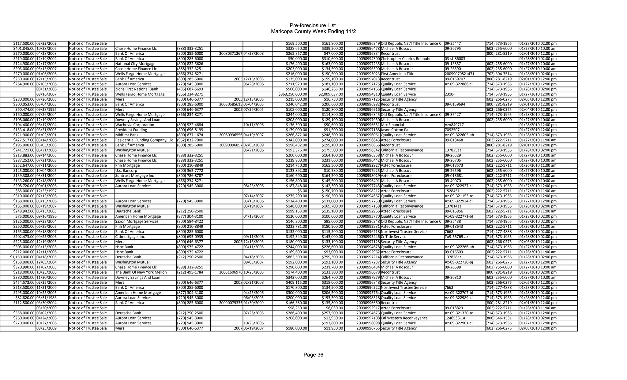 Pre-foreclosure List
                                                                                                                                   Maricopa County Week Ending 11/2

 $117,500.00    02/22/2002   Notice of Trustee Sale                                                                                     $169,500.00      $161,800.00   20090996349 Old Republic Nat'l Title Insurance C   09-35447          (714) 573-1965   01/28/2010 02:00 pm
 $401,845.00    10/28/2005   Notice of Trustee Sale   Chase Home Finance Llc             (888) 332-3251                                 $328,650.00      $339,500.00   20090996478 Michael A Bosco Jr                     09-26795          (602) 255-6000   01/27/2010 10:00 am
 $270,030.00    04/28/2008   Notice of Trustee Sale   Bank Of America                    (800) 285-6000   20080371267 04/28/2008        $265,857.00       $47,000.00   20090996834 Recontrust                                               (800) 281-8219   02/01/2010 12:00 pm
 $219,000.00    12/19/2002   Notice of Trustee Sale   Bank Of America                    (800) 285-6000                                   $50,000.00     $310,600.00   20090994300 Christopher Charles Rebhuhn            03-sf-86003                        01/28/2010 02:00 pm
 $124,900.00    12/17/2003   Notice of Trustee Sale   National City Mortgage             (800) 822-5626                                 $176,400.00      $163,000.00   20090997235 Michael A Bosco Jr                     09-13857          (602) 255-6000   01/27/2010 10:00 am
 $203,000.00    05/15/2007   Notice of Trustee Sale   Chase Home Finance Llc             (888) 332-3251                                 $203,000.00      $134,500.00   20090996390 Michael A Bosco Jr                     09-26590          (602) 255-6000   01/27/2010 10:00 am
 $270,000.00    01/06/2006   Notice of Trustee Sale   Wells Fargo Home Mortgage          (866) 234-8271                                 $216,000.00      $190,500.00   20090995023 First American Title                   20099070821471    (702) 304-7514   01/28/2010 02:00 pm
 $250,000.00    12/15/2005   Notice of Trustee Sale   Bank Of America                    (800) 285-6000          2005 12/15/2005        $175,000.00      $159,100.00   20090997013 Recontrust                             09-0159707        (800) 281-8219   02/01/2010 12:00 pm
 $264,900.00    07/05/2006   Notice of Trustee Sale   Aurora Loan Services               (720) 945-3000               06/28/2006        $211,920.00      $181,100.00   20090997175 Quality Loan Service                   Az-09-322886-cl   (714) 573-1965   01/27/2010 12:00 pm
                08/31/2006   Notice of Trustee Sale   Zions First National Bank          (435) 687-5693                                 $500,000.00      $146,265.00   20090994165 Quality Loan Service                                     (714) 573-1965   01/28/2010 02:00 pm
                08/16/2007   Notice of Trustee Sale   Wells Fargo Home Mortgage          (866) 234-8271                              $363,250,000.00   $2,009,637.00   20090994810 Quality Loan Service                   2310-             (714) 573-1965   01/27/2010 12:00 pm
  $280,000.00   07/26/2005   Notice of Trustee Sale   Mers                               (800) 646-6377          2005 12/13/2005        $215,000.00       $16,750.00   20090997125 Security Title Agency                                    (602) 266-0275   02/05/2010 12:00 pm
  $300,053.00   05/04/2005   Notice of Trustee Sale   Bank Of America                    (800) 285-6000   20050585615 05/04/2005        $240,042.00      $206,600.00   20090996982 Recontrust                             09-0159694        (800) 281-8219   02/01/2010 12:00 pm
   $60,474.00   09/28/1995   Notice of Trustee Sale   Mers                               (800) 646-6377          2005 07/26/2005        $108,000.00      $120,800.00   20090996916 Security Title Agency                                    (602) 266-0275   02/04/2010 12:00 pm
  $160,000.00   07/26/2004   Notice of Trustee Sale   Wells Fargo Home Mortgage          (866) 234-8271                                 $244,000.00      $114,800.00   20090996345 Old Republic Nat'l Title Insurance C   09-35427          (714) 573-1965   01/28/2010 02:00 pm
  $108,060.00   12/19/2002   Notice of Trustee Sale   Downey Savings And Loan                                                           $208,000.00      $129,100.00   20090997950 Michael A Bosco Jr                                       (602) 255-6000   01/27/2010 10:00 am
  $104,400.00   06/17/2004   Notice of Trustee Sale   Wachovia Corporation               (800) 922-4684               10/11/2006        $136,500.00       $90,600.00   20090996651 Mtc Financial                          Azo849717                          01/28/2010 12:00 pm
  $153,418.00   03/31/2005   Notice of Trustee Sale   Provident Funding                  (800) 696-8199                                 $179,000.00       $91,500.00   20090997188 Jason Cotton Pa                        7092507                            01/27/2010 12:00 pm
  $121,900.00   01/02/2001   Notice of Trustee Sale   Midfirst Bank                      (800) 877-1674   20080936556 04/19/2007        $266,872.00      $248,300.00   20090996061 Quality Loan Service                   Az-09-322605-ab   (714) 573-1965   01/28/2010 12:00 pm
  $427,517.00   03/14/2006   Notice of Trustee Sale   Residential Funding Company, Llc   (952) 832-7000                                 $342,000.00      $274,000.00   20090996643 Aztec Foreclosure                      09-018468         (602) 222-5711   01/27/2010 11:00 am
  $195,000.00   05/05/2008   Notice of Trustee Sale   Bank Of America                    (800) 285-6000   20090096857 02/05/2009        $198,432.00      $199,100.00   20090996666 Recontrust                                               (800) 281-8219   02/01/2010 12:00 pm
  $241,721.00   06/21/2006   Notice of Trustee Sale   Washington Mutual                                               06/21/2006        $193,376.00      $179,500.00   20090996342 California Reconveyance                137825az          (714) 573-1965   01/28/2010 02:00 pm
  $213,883.00   09/14/2005   Notice of Trustee Sale   Chase Home Finance Llc             (888) 332-3251                                 $200,000.00      $164,100.00   20090996358 Michael A Bosco Jr                     09-26529          (602) 255-6000   01/27/2010 10:00 am
  $287,252.00   07/21/2005   Notice of Trustee Sale   Chase Home Finance Llc             (888) 332-3251                                 $229,800.00      $231,600.00   20090996442 Michael A Bosco Jr                     09-26705          (602) 255-6000   01/27/2010 10:00 am
  $252,647.00   07/11/2006   Notice of Trustee Sale   Phh Mortgage                       (800) 210-8849                                 $214,750.00      $165,500.00   20090992927 Aztec Foreclosure                      09-018573         (602) 222-5711   01/26/2010 11:00 am
  $125,000.00   10/04/2005   Notice of Trustee Sale   U.s. Bancorp                       (800) 365-7772                                 $123,892.00       $10,580.00   20090997925 Michael A Bosco Jr                     09-26596          (602) 255-6000   01/27/2010 10:00 am
  $139,308.00   03/31/2004   Notice of Trustee Sale   Suntrust Mortgage Inc              (800) 786-8787                                 $160,600.00      $164,500.00   20090998029 Aztec Foreclosure                      09-018681         (602) 222-5711   01/27/2010 11:00 am
  $133,260.00   12/18/2001   Notice of Trustee Sale   Wells Fargo Home Mortgage          (866) 234-8271                                 $156,800.00      $145,500.00   20090996491 Michael A Bosco Jr                     09-49070          (602) 255-6000   01/27/2010 10:00 am
  $208,720.00   09/01/2006   Notice of Trustee Sale   Aurora Loan Services               (720) 945-3000               08/25/2006        $187,848.00      $142,300.00   20090997745 Quality Loan Service                   Az-09-322927-cl   (714) 573-1965   01/27/2010 12:00 pm
   $85,000.00   12/23/1997   Notice of Trustee Sale                                                                                            $5.00     $150,700.00   20090998212 Aztec Foreclosure                      1528451           (602) 222-5711   01/27/2010 11:00 am
  $310,000.00   07/13/2006   Notice of Trustee Sale                                                                   07/14/2007        $275,200.00      $190,300.00   20090994667 Quality Loan Service                   Az-09-321153-tc   (714) 573-1965   01/27/2010 12:00 pm
  $168,000.00   03/15/2006   Notice of Trustee Sale   Aurora Loan Services               (720) 945-3000               03/13/2006        $134,400.00      $131,000.00   20090997750 Quality Loan Service                   Az-09-322924-cl   (714) 573-1965   01/27/2010 12:00 pm
  $185,000.00   03/19/2007   Notice of Trustee Sale   Washington Mutual                                               03/19/2007        $148,000.00      $169,700.00   20090997158 California Reconveyance                137814az          (714) 573-1965   01/28/2010 02:00 pm
  $248,942.00   06/13/2005   Notice of Trustee Sale   Deutsche Bank                      (212) 250-2500                                 $199,153.00      $135,100.00   20090992966 Aztec Foreclosure                      09-016856         (602) 222-5711   01/26/2010 11:00 am
   $75,000.00   09/16/1996   Notice of Trustee Sale   American Home Mortgage             (877) 304-3100               04/13/2007        $120,000.00      $100,000.00   20090995770 Quality Loan Service                   Az-09-322771-bl   (714) 573-1965   01/28/2010 02:00 pm
  $126,000.00   09/23/2004   Notice of Trustee Sale   Saxon Mortgage Services            (800) 594-8422                                 $146,300.00       $95,000.00   20090996348 Old Republic Nat'l Title Insurance C   09-35438          (714) 573-1965   01/28/2010 02:00 pm
  $260,000.00   06/29/2005   Notice of Trustee Sale   Phh Mortgage                       (800) 210-8849                                 $223,781.00      $180,500.00   20090992931 Aztec Foreclosure                      09-018643         (602) 222-5711   01/26/2010 11:00 am
  $165,000.00   06/18/2007   Notice of Trustee Sale   Bank Of America                    (800) 285-6000                                 $132,000.00      $115,200.00   20090996218 Northwest Trustee Service              7662              (714) 277-4888   01/28/2010 02:00 pm
  $202,473.00   09/25/2006   Notice of Trustee Sale   Citimortgage, Inc                  (800) 695-0935               09/11/2006        $192,349.00      $143,000.00   20090995446 Cr Title Service                       To9-55769-az      (714) 573-1965   01/28/2010 02:00 pm
  $225,000.00   12/19/2005   Notice of Trustee Sale   Mers                               (800) 646-6377          2005 12/16/2005        $180,000.00      $133,100.00   20090997128 Security Title Agency                                    (602) 266-0275   02/05/2010 12:00 pm
  $305,000.00   03/15/2005   Notice of Trustee Sale   Hsbc Bank                          (800) 975-4722               03/11/2005        $244,000.00      $226,600.00   20090994678 Quality Loan Service                   Az-09-322266-ab   (714) 573-1965   01/27/2010 12:00 pm
  $212,000.00   12/11/2006   Notice of Trustee Sale   Hsbc Bank                          (800) 975-4722                                 $169,600.00       $93,000.00   20090992962 Aztec Foreclosure                      09-016503         (602) 222-5711   01/26/2010 11:00 am
$1,150,000.00   04/18/2005   Notice of Trustee Sale   Deutsche Bank                      (212) 250-2500               04/18/2005        $862,500.00      $799,300.00   20090997214 California Reconveyance                137828az          (714) 573-1965   01/28/2010 02:00 pm
  $158,000.00   12/03/2004   Notice of Trustee Sale   Washington Mutual                                               08/03/2007        $192,000.00      $193,100.00   20090997237 Security Title Agency                  Az-09-322720-pj   (602) 266-0275   01/27/2010 12:00 pm
  $320,990.00   11/02/2005   Notice of Trustee Sale   Chase Home Finance Llc             (888) 332-3251                                 $290,000.00      $231,700.00   20090996434 Michael A Bosco Jr                     09-26688          (602) 255-6000   01/27/2010 10:00 am
  $218,000.00   10/25/2005   Notice of Trustee Sale   The Bank Of New York Mellon        (212) 495-1784   20051606976 10/25/2005        $174,400.00      $133,300.00   20090996678 Recontrust                                               (800) 281-8219   01/28/2010 02:00 pm
  $380,000.00   11/30/2006   Notice of Trustee Sale   Downey Savings And Loan                                                           $342,000.00      $264,700.00   20090997979 Michael A Bosco Jr                     09-26810          (602) 255-6000   01/27/2010 10:00 am
  $454,573.00   02/25/2008   Notice of Trustee Sale   Mers                               (800) 646-6377          2008 02/21/2008        $409,115.00      $318,000.00   20090996848 Security Title Agency                                    (602) 266-0275   02/05/2010 12:00 pm
  $213,500.00   11/21/2006   Notice of Trustee Sale   Bank Of America                    (800) 285-6000                                 $170,800.00      $134,500.00   20090996222 Northwest Trustee Service              7662              (714) 277-4888   01/28/2010 02:00 pm
  $295,000.00   10/25/2005   Notice of Trustee Sale   American Home Mortgage             (877) 304-3100               04/25/2006        $300,000.00      $206,500.00   20090995764 Quality Loan Service                   Az-09-322707-bl   (714) 573-1965   01/28/2010 02:00 pm
   $82,820.00   03/31/1986   Notice of Trustee Sale   Aurora Loan Services               (720) 945-3000               06/03/2005        $200,000.00      $193,500.00   20090998318 Quality Loan Service                   Az-09-322989-cl   (714) 573-1965   01/28/2010 12:00 pm
  $112,500.00   03/30/2004   Notice of Trustee Sale   Bank Of America                    (800) 285-6000   20090079335 01/30/2009        $166,380.00      $135,800.00   20090996660 Recontrust                                               (800) 281-8219   02/01/2010 12:00 pm
                03/20/2009   Notice of Trustee Sale                                                                                       $98,250.00       $8,030.00   20090992917 Aztec Foreclosure                      09-018823         (602) 222-5711   01/26/2010 11:00 am
 $358,000.00    08/02/2005   Notice of Trustee Sale   Deutsche Bank                      (212) 250-2500               07/26/2005        $286,400.00      $257,500.00   20090994673 Quality Loan Service                   Az-09-321320-tc   (714) 573-1965   01/27/2010 12:00 pm
 $260,000.00    04/24/2006   Notice of Trustee Sale   Aurora Loan Services               (720) 945-3000                                 $208,000.00       $12,950.00   20090997108 Cal Western Reconveyance               1246538-14        (800) 546-1531   01/28/2010 02:00 pm
 $270,000.00    10/27/2006   Notice of Trustee Sale   Aurora Loan Services               (720) 945-3000               10/25/2006                         $197,800.00   20090998098 Quality Loan Service                   Az-09-322901-cl   (714) 573-1965   01/27/2010 12:00 pm
                08/25/2009   Notice of Trustee Sale   Mers                               (800) 646-6377          2007 06/19/2007        $180,000.00       $11,950.00   20090996765 Security Title Agency                                    (602) 266-0275   02/08/2010 12:00 pm




                                                                                                                                                  Page 36
 