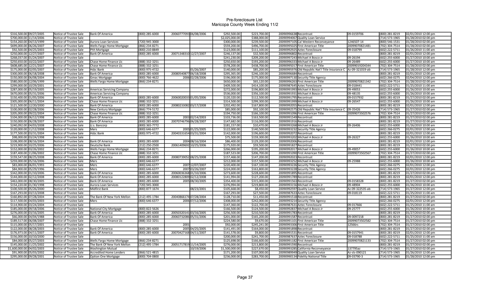 Pre-foreclosure List
                                                                                                                              Maricopa County Week Ending 11/2

  $316,500.00   09/27/2005   Notice of Trustee Sale   Bank Of America               (800) 285-6000   20060777093 06/08/2006        $292,500.00     $223,700.00   20090996638 Recontrust                             09-0159706        (800) 281-8219   02/01/2010 12:00 pm
  $700,000.00   11/14/2006   Notice of Trustee Sale                                                                               $2,025,000.00    $388,000.00   20090994067 Quality Loan Service                                     (714) 573-1965   01/28/2010 02:00 pm
  $154,260.00   04/13/1999   Notice of Trustee Sale   Aurora Loan Services          (720) 945-3000                                 $300,000.00     $239,500.00   20090997105 Cal Western Reconveyance               1246507-14        (800) 546-1531   01/28/2010 02:00 pm
  $699,000.00   06/26/2007   Notice of Trustee Sale   Wells Fargo Home Mortgage     (866) 234-8271                                 $559,200.00     $496,700.00   20090995025 First American Title                   20099070821481    (702) 304-7514   01/28/2010 02:00 pm
   $92,500.00   04/25/2003   Notice of Trustee Sale   Phh Mortgage                  (800) 210-8849                                 $123,000.00     $111,100.00   20090992925 Aztec Foreclosure                      09-018799         (602) 222-5711   01/26/2010 11:00 am
  $250,000.00   12/27/2007   Notice of Trustee Sale   Bank Of America               (800) 285-6000   20071348310 12/27/2007        $246,137.00      $32,500.00   20090996802 Recontrust                                               (800) 281-8219   02/01/2010 12:00 pm
  $268,037.00   01/24/2007   Notice of Trustee Sale                                                                                $241,230.00     $209,200.00   20090997243 Michael A Bosco Jr                     09-26194          (602) 255-6000   01/27/2010 10:00 am
  $250,650.00   10/22/2007   Notice of Trustee Sale   Chase Home Finance Llc        (888) 332-3251                                 $250,650.00     $193,200.00   20090996333 Michael A Bosco Jr                     09-26489          (602) 255-6000   01/27/2010 10:00 am
  $608,685.00   12/21/2007   Notice of Trustee Sale   Chase Home Finance Llc        (888) 332-3251                                 $578,200.00     $438,700.00   20090995017 First American Title                   20099019204344    (702) 304-7514   01/28/2010 02:00 pm
  $175,000.00   02/05/2007   Notice of Trustee Sale   Hsbc Bank                     (800) 975-4722               01/26/2007        $140,000.00      $85,200.00   20090995976 Old Republic Nat'l Title Insurance C   Az-09-321019-ab   (714) 573-1965   01/28/2010 12:00 pm
  $300,000.00   06/18/2008   Notice of Trustee Sale   Bank Of America               (800) 285-6000   20080540877 06/18/2008        $295,365.00     $246,100.00   20090996684 Recontrust                                               (800) 281-8219   02/01/2010 12:00 pm
  $150,000.00   06/08/2004   Notice of Trustee Sale   Gmac Mortgage                 (800) 766-4622          2006 02/28/2006        $196,000.00     $175,000.00   20090997130 Security Title Agency                                    (602) 266-0275   02/04/2010 12:00 pm
  $580,000.00   12/06/1999   Notice of Trustee Sale   Wells Fargo Home Mortgage     (866) 234-8271                                 $650,000.00      $65,120.00   20090996263 First American Title                   20099070821342    (702) 304-7514   01/28/2010 02:00 pm
  $299,000.00   10/29/2001   Notice of Trustee Sale                                                                                $409,500.00     $414,100.00   20090987645 Aztec Foreclosure                      09-018441         (602) 222-5711   01/25/2010 11:00 am
  $287,000.00   05/19/2005   Notice of Trustee Sale   Americas Servicing Company                                                   $272,000.00     $196,800.00   20090991993 Michael A Bosco Jr                     09-49053          (602) 255-6000   01/26/2010 10:00 am
  $670,000.00   05/31/2006   Notice of Trustee Sale   Americas Servicing Company                                                   $536,000.00     $356,100.00   20090991931 Michael A Bosco Jr                     09-48135          (602) 255-6000   01/26/2010 10:00 am
  $150,400.00   01/05/2006   Notice of Trustee Sale   Bank Of America               (800) 285-6000   20060020033 01/05/2006        $120,320.00     $112,500.00   20090991795 Recontrust                             09-0157932        (800) 281-8219   01/27/2010 02:00 pm
  $305,000.00   06/11/2004   Notice of Trustee Sale   Chase Home Finance Llc        (888) 332-3251                                 $314,500.00     $299,300.00   20090991999 Michael A Bosco Jr                     09-26547          (602) 255-6000   01/26/2010 10:00 am
  $121,500.00   12/20/2000   Notice of Trustee Sale   Bank Of America               (800) 285-6000   20080233082 03/17/2008        $202,492.00     $167,800.00   20090992055 Recontrust                                               (800) 281-8219   02/01/2010 12:00 pm
  $100,000.00   02/28/2006   Notice of Trustee Sale   New Century Mortgage          (866) 774-5172                                   $85,000.00     $92,100.00   20090992575 Old Republic Nat'l Title Insurance C   09-35426          (714) 573-1965   01/27/2010 02:00 pm
  $205,000.00   09/22/2004   Notice of Trustee Sale   Chase Home Finance Llc        (888) 332-3251                                 $194,750.00     $166,100.00   20090991096 First American Title                   20099073502576    (702) 304-7514   01/27/2010 02:00 pm
  $104,000.00   06/12/1998   Notice of Trustee Sale   Bank Of America               (800) 285-6000          2003 02/14/2003        $103,736.00     $163,500.00   20090991549 Recontrust                                               (800) 281-8219   01/27/2010 02:00 pm
  $150,000.00   06/28/2007   Notice of Trustee Sale   Bank Of America               (800) 285-6000   20070746796 06/28/2007        $147,682.00     $116,000.00   20090991916 Recontrust                                               (800) 281-8219   01/27/2010 02:00 pm
  $240,092.00   04/03/2008   Notice of Trustee Sale   U.s. Bancorp                  (800) 365-7772                                 $181,157.00      $10,470.00   20090993268 Michael A Bosco Jr                     09-26406          (602) 255-6000   01/26/2010 10:00 am
  $120,000.00   11/12/2008   Notice of Trustee Sale   Mers                          (800) 646-6377          2005 01/25/2005        $122,000.00     $140,500.00   20090993232 Security Title Agency                                    (602) 266-0275   02/01/2010 12:00 pm
  $177,500.00   03/31/2004   Notice of Trustee Sale   Hsbc Bank                     (800) 975-4722   20040331654 03/31/2004        $142,000.00     $196,600.00   20090992072 Recontrust                                               (800) 281-8219   02/01/2010 12:00 pm
   $98,000.00   03/24/1998   Notice of Trustee Sale                                                                                  $75,500.00    $159,300.00   20090993202 Michael A Bosco Jr                     09-26327          (602) 255-6000   01/26/2010 10:00 am
  $108,000.00   08/16/2004   Notice of Trustee Sale   Bank Of America               (800) 285-6000          2004 08/16/2004          $86,400.00    $129,200.00   20090992006 Recontrust                                               (800) 281-8219   02/01/2010 12:00 pm
  $219,900.00   10/25/2006   Notice of Trustee Sale   Deutsche Bank                 (212) 250-2500   20061409692 10/25/2006        $175,920.00      $59,500.00   20090991827 Recontrust                                               (800) 281-8219   01/27/2010 02:00 pm
  $152,000.00   03/26/2002   Notice of Trustee Sale   Wells Fargo Home Mortgage     (866) 234-8271                                 $266,000.00     $195,200.00   20090992017 Michael A Bosco Jr                     09-49057          (602) 255-6000   01/26/2010 10:00 am
  $187,400.00   11/06/2002   Notice of Trustee Sale   Chase Home Finance Llc        (888) 332-3251                                 $187,523.00     $206,700.00   20090991090 First American Title                   20099073502567    (702) 304-7514   01/27/2010 02:00 pm
  $159,547.00   08/25/2008   Notice of Trustee Sale   Bank Of America               (800) 285-6000   20080739052 08/25/2008        $157,468.00     $147,200.00   20090992023 Recontrust                                               (800) 281-8219   02/01/2010 12:00 pm
  $259,000.00   05/16/2006   Notice of Trustee Sale   Mers                          (800) 646-6377                                 $212,000.00     $157,500.00   20090993252 Michael A Bosco Jr                     09-25988          (602) 255-6000   01/26/2010 10:00 am
   $83,000.00   06/01/1993   Notice of Trustee Sale   Mers                          (800) 646-6377          2007 12/07/2007        $220,400.00     $167,100.00   20090993226 Security Title Agency                                    (602) 266-0275   02/01/2010 12:00 pm
   $84,900.00   05/29/1996   Notice of Trustee Sale   Mers                          (800) 646-6377          2007 03/26/2007        $224,000.00     $163,800.00   20090993228 Security Title Agency                                    (602) 266-0275   02/01/2010 12:00 pm
  $342,000.00   01/10/2006   Notice of Trustee Sale   Bank Of America               (800) 285-6000   20060036368 01/10/2006        $273,600.00     $228,600.00   20090991895 Recontrust                                               (800) 281-8219   01/27/2010 02:00 pm
  $144,000.00   02/12/2008   Notice of Trustee Sale   Bank Of America               (800) 285-6000   20080122809 02/12/2008        $141,994.00     $127,200.00   20090991789 Recontrust                                               (800) 281-8219   02/01/2010 12:00 pm
  $463,000.00   08/30/2005   Notice of Trustee Sale   Bank Of America               (800) 285-6000          2005 08/30/2005        $354,400.00     $315,000.00   20090991563 Recontrust                             09-0158328        (800) 281-8219   01/27/2010 02:00 pm
  $154,220.00   01/30/1998   Notice of Trustee Sale   Aurora Loan Services          (720) 945-3000                                 $376,994.00     $219,800.00   20090993156 Michael A Bosco Jr                     09-48904          (602) 255-6000   01/26/2010 10:00 am
  $100,500.00   05/26/2000   Notice of Trustee Sale   Midfirst Bank                 (800) 877-1674               08/23/2001        $105,668.00       $8,450.00   20090992597 Quality Loan Service                   Az-09-322535-ab   (714) 573-1965   01/27/2010 12:00 pm
  $167,293.00   03/13/2008   Notice of Trustee Sale                                                                                $167,293.00      $27,500.00   20090987633 Aztec Foreclosure                      09-018119         (602) 222-5711   01/25/2010 11:00 am
  $160,892.00   07/28/2004   Notice of Trustee Sale   The Bank Of New York Mellon   (212) 495-1784   20040866174 07/28/2004        $128,710.00      $11,450.00   20090991518 Recontrust                                               (800) 281-8219   01/27/2010 02:00 pm
  $117,500.00   04/03/2003   Notice of Trustee Sale   Mers                          (800) 646-6377          2006 07/12/2006        $308,000.00     $242,000.00   20090993214 Security Title Agency                                    (602) 266-0275   02/01/2010 12:00 pm
  $114,900.00   03/24/2004   Notice of Trustee Sale                                                                                $147,360.00     $122,700.00   20090987631 Aztec Foreclosure                      09-017666         (602) 222-5711   01/25/2010 11:00 am
  $185,000.00   09/18/2006   Notice of Trustee Sale   National City Mortgage        (800) 822-5626                                 $166,500.00     $124,500.00   20090992837 Michael A Bosco Jr                     09-25777          (602) 255-6000   01/26/2010 10:00 am
  $276,000.00   03/16/2005   Notice of Trustee Sale   Bank Of America               (800) 285-6000   20050320141 03/16/2005        $256,500.00     $210,500.00   20090991783 Recontrust                                               (800) 281-8219   01/27/2010 02:00 pm
   $66,000.00   04/04/1988   Notice of Trustee Sale   Bank Of America               (800) 285-6000   20060732086 05/31/2006        $201,000.00     $165,200.00   20090991587 Recontrust                             09-0097218        (800) 281-8219   01/27/2010 02:00 pm
  $189,517.00   06/08/2007   Notice of Trustee Sale   Chase Home Finance Llc        (888) 332-3251                                 $224,580.00       $9,670.00   20090991101 First American Title                   20099073502582    (702) 304-7514   01/27/2010 02:00 pm
  $115,000.00   05/17/2001   Notice of Trustee Sale                                                         2001                     $92,000.00    $245,241.00   20090993306 First American Title                   12566rs           (702) 304-7514   01/27/2010 02:00 pm
  $122,000.00   08/28/2003   Notice of Trustee Sale   Bank Of America               (800) 285-6000          2005 04/25/2005        $141,491.00     $164,000.00   20090991898 Recontrust                                               (800) 281-8219   01/27/2010 02:00 pm
  $176,973.00   04/11/2007   Notice of Trustee Sale   Bank Of America               (800) 285-6000   20070427168 04/11/2007        $141,578.00       $9,800.00   20090991531 Recontrust                             09-0157941        (800) 281-8219   02/01/2010 12:00 pm
  $156,000.00   10/10/2000   Notice of Trustee Sale                                                                                $200,000.00     $241,700.00   20090987637 Aztec Foreclosure                      09-018788         (602) 222-5711   01/25/2010 11:00 am
   $84,000.00   05/27/2003   Notice of Trustee Sale   Wells Fargo Home Mortgage     (866) 234-8271                                 $125,698.00     $166,600.00   20090991182 First American Title                   20099070821133    (702) 304-7514   01/27/2010 02:00 pm
  $145,000.00   11/25/2002   Notice of Trustee Sale   The Bank Of New York Mellon   (212) 495-1784   20051717819 11/14/2005        $276,000.00     $213,800.00   20090991590 Recontrust                                               (800) 281-8219   01/27/2010 02:00 pm
$1,600,000.00   04/02/2003   Notice of Trustee Sale   Washington Mutual                                          10/19/2006       $1,500,000.00    $227,670.00   20090993285 California Reconveyance                137795az          (714) 573-1965   01/27/2010 02:00 pm
   $91,900.00   05/03/2002   Notice of Trustee Sale   Accredited Home Lenders       (866) 521-4815                                 $171,200.00     $107,000.00   20090989949 Quality Loan Service                   Az-sls-090121     (714) 573-1965   01/26/2010 12:00 pm
  $295,000.00   09/28/2001   Notice of Trustee Sale   Option One Mortgage           (800) 704-0800                                 $236,000.00     $283,700.00   20090990134 Fidelity National Title                09-03790-3        (714) 573-1965   01/28/2010 12:00 pm




                                                                                                                                             Page 37
 