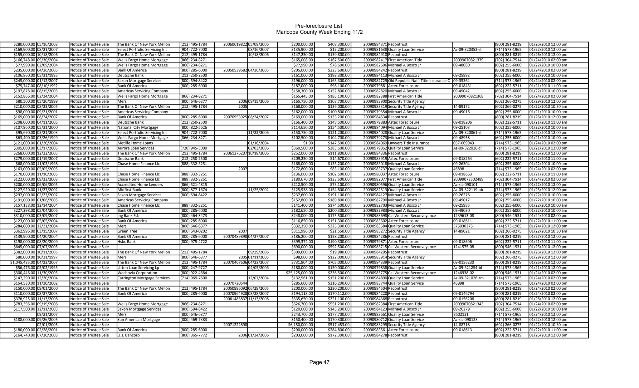 Pre-foreclosure List
                                                                                                                                Maricopa County Week Ending 11/2

  $280,000.0005/16/2003   Notice of Trustee Sale   The Bank Of New York Mellon      (212) 495-1784   20060619822 05/08/2006          $200,000.00     $408,300.00   20090984371 Recontrust                                               (800) 281-8219   01/26/2010 12:00 pm
  $169,900.0008/21/2007   Notice of Trustee Sale   Select Portfolio Servicing Inc   (904) 722-7000               08/16/2007          $135,900.00      $12,200.00   20090981638 Quality Loan Service                   Az-09-320352-rt   (714) 573-1965   01/22/2010 12:00 pm
  $155,000.0010/18/2006   Notice of Trustee Sale   The Bank Of New York Mellon      (212) 495-1784               10/18/2006          $147,250.00     $139,800.00   20090984910 Recontrust                                               (800) 281-8219   01/26/2010 12:00 pm
  $166,748.0009/30/2004   Notice of Trustee Sale   Wells Fargo Home Mortgage        (866) 234-8271                                   $165,008.00     $167,500.00   20090982417 First American Title                   20099070821379    (702) 304-7514   01/24/2010 02:00 pm
   $77,990.0002/09/2004   Notice of Trustee Sale   Wells Fargo Home Mortgage        (866) 234-8271                                     $77,990.00     $78,500.00   20090982606 Michael A Bosco Jr                     09-48080          (602) 255-6000   01/22/2010 10:00 am
  $235,000.0004/26/2005   Notice of Trustee Sale   Bank Of America                  (800) 285-6000   20050539682 04/26/2005          $205,000.00     $223,600.00   20090984242 Recontrust                                               (800) 281-8219   01/24/2010 02:00 pm
  $106,860.0005/31/1995   Notice of Trustee Sale   Deutsche Bank                    (212) 250-2500                                   $161,000.00     $198,300.00   20090984113 Michael A Bosco Jr                     09-25892          (602) 255-6000   01/22/2010 10:00 am
  $245,000.0001/12/2007   Notice of Trustee Sale   Saxon Mortgage Services          (800) 594-8422                                   $196,000.00     $163,300.00   20090982729 Old Republic Nat'l Title Insurance C   09-35364          (714) 573-1965   01/24/2010 02:00 pm
   $75,747.0008/10/1992   Notice of Trustee Sale   Bank Of America                  (800) 285-6000                                   $187,000.00      $98,100.00   20090979881 Aztec Foreclosure                      09-018431         (602) 222-5711   01/21/2010 11:00 am
  $197,878.0008/15/2005   Notice of Trustee Sale   Americas Servicing Company                                                        $158,300.00     $152,800.00   20090982820 Michael A Bosco Jr                     09-49042          (602) 255-6000   01/22/2010 10:00 am
  $152,866.0002/24/2004   Notice of Trustee Sale   Wells Fargo Home Mortgage        (866) 234-8271                                   $165,445.00     $185,100.00   20090982388 First American Title                   20099070821368    (702) 304-7514   01/24/2010 02:00 pm
   $80,500.0005/20/1999   Notice of Trustee Sale   Mers                             (800) 646-6377          2006 09/15/2006          $165,750.00     $108,700.00   20090983900 Security Title Agency                                    (602) 266-0275   01/29/2010 12:00 pm
  $210,000.0008/23/2005   Notice of Trustee Sale   The Bank Of New York Mellon      (212) 495-1784          2005                     $168,000.00     $136,000.00   20090983319 Security Title Agency                  14-89172          (602) 266-0275   01/22/2010 10:30 am
   $98,000.0009/21/2001   Notice of Trustee Sale   Americas Servicing Company                                                        $162,000.00     $100,800.00   20090979354 Michael A Bosco Jr                     09-49016          (602) 255-6000   01/21/2010 10:00 am
  $169,000.0008/24/2007   Notice of Trustee Sale   Bank Of America                  (800) 285-6000   20070953925 08/24/2007          $169,000.00     $133,200.00   20090984534 Recontrust                                               (800) 281-8219   01/26/2010 12:00 pm
  $208,000.0004/11/2005   Notice of Trustee Sale   Deutsche Bank                    (212) 250-2500                                   $166,400.00     $148,500.00   20090979883 Aztec Foreclosure                      09-018206         (602) 222-5711   01/21/2010 11:00 am
  $107,960.0005/31/2000   Notice of Trustee Sale   National City Mortgage           (800) 822-5626                                   $114,650.00     $154,500.00   20090984094 Michael A Bosco Jr                     09-25103          (602) 255-6000   01/22/2010 10:00 am
   $95,690.0005/21/2003   Notice of Trustee Sale   Select Portfolio Servicing Inc   (904) 722-7000                 11/22/2006        $150,750.00     $121,200.00   20090984028 Quality Loan Service                   Az-09-320861-rt   (714) 573-1965   01/22/2010 12:00 pm
   $63,400.0003/26/1999   Notice of Trustee Sale   Wells Fargo Home Mortgage        (866) 234-8271                                   $102,500.00     $104,700.00   20090979273 Michael A Bosco Jr                     09-48958          (602) 255-6000   01/21/2010 10:00 am
  $121,000.0001/20/2004   Notice of Trustee Sale   Metlife Home Loans                                            01/16/2004                 $1.00    $147,500.00   20090984069 Lawyers Title Insurance                057-009943        (714) 573-1965   01/24/2010 02:00 pm
  $305,000.0003/17/2005   Notice of Trustee Sale   Aurora Loan Services             (720) 945-3000               02/03/2006          $360,500.00     $283,500.00   20090979852 Quality Loan Service                   Az-09-322026-cl   (714) 573-1965   01/21/2010 12:00 pm
  $268,000.0012/22/2005   Notice of Trustee Sale   The Bank Of New York Mellon      (212) 495-1784   20061376207 10/18/2006          $252,000.00     $111,800.00   20090984336 Recontrust                                               (800) 281-8219   01/26/2010 12:00 pm
  $279,000.0001/19/2007   Notice of Trustee Sale   Deutsche Bank                    (212) 250-2500                                   $209,250.00      $14,670.00   20090983919 Aztec Foreclosure                      09-018264         (602) 222-5711   01/22/2010 11:00 am
   $68,000.0011/03/1998   Notice of Trustee Sale   Chase Home Finance Llc           (888) 332-3251                                   $168,000.00     $135,200.00   20090983018 Michael A Bosco Jr                     09-26304          (602) 255-6000   01/22/2010 10:00 am
  $163,000.0005/05/2005   Notice of Trustee Sale                                                            2007                     $172,800.00      $83,100.00   20090983737 Quality Loan Service                   46898             (714) 573-1965   01/24/2010 02:00 pm
  $170,000.0011/10/2005   Notice of Trustee Sale   Chase Home Finance Llc           (888) 332-3251                                   $136,000.00     $102,500.00   20090980037 Aztec Foreclosure                      09-018663         (602) 222-5711   01/21/2010 11:00 am
  $122,000.0009/23/2003   Notice of Trustee Sale   Chase Home Finance Llc           (888) 332-3251                                   $180,670.00     $133,500.00   20090982077 First American Title                   20099073502489    (702) 304-7514   01/24/2010 02:00 pm
  $200,000.0006/06/2005   Notice of Trustee Sale   Accredited Home Lenders          (866) 521-4815                                   $212,500.00      $73,100.00   20090980596 Quality Loan Service                   Az-sls-090101     (714) 573-1965   01/22/2010 12:00 pm
  $127,920.0011/27/2002   Notice of Trustee Sale   Midfirst Bank                    (800) 877-1674                 11/25/2002        $125,938.00     $154,800.00   20090982513 Quality Loan Service                   Az-09-322119-ab   (714) 573-1965   01/25/2010 12:00 pm
  $297,000.0002/23/2007   Notice of Trustee Sale   Saxon Mortgage Services          (800) 594-8422                                   $237,600.00     $191,100.00   20090984127 Michael A Bosco Jr                     09-26278          (602) 255-6000   01/22/2010 10:00 am
  $191,000.0001/06/2005   Notice of Trustee Sale   Americas Servicing Company                                                        $152,800.00     $189,800.00   20090982790 Michael A Bosco Jr                     09-49017          (602) 255-6000   01/22/2010 10:00 am
  $157,138.0012/14/2004   Notice of Trustee Sale   Chase Home Finance Llc           (888) 332-3251                                   $141,400.00     $174,500.00   20090982703 Michael A Bosco Jr                     09-25985          (602) 255-6000   01/22/2010 10:00 am
  $227,298.0005/04/2006   Notice of Trustee Sale   Bank Of America                  (800) 285-6000                                   $182,650.00     $200,300.00   20090982983 Michael A Bosco Jr                     09-49030          (602) 255-6000   01/22/2010 10:00 am
  $310,000.0003/09/2007   Notice of Trustee Sale   Ing Bank Fsb                     (800) 464-3473                                   $248,000.00     $175,500.00   20090983698 Cal Western Reconveyance               1239613-08        (800) 546-1531   01/24/2010 02:00 pm
  $123,000.0005/05/2004   Notice of Trustee Sale   Bank Of America                  (800) 285-6000                                   $116,850.00     $151,300.00   20090983602 Aztec Foreclosure                      09-018611         (602) 222-5711   01/22/2010 11:00 am
  $284,000.0012/21/2004   Notice of Trustee Sale   Mers                             (800) 646-6377                                   $332,350.00     $225,300.00   20090983684 Quality Loan Service                   575030275         (714) 573-1965   01/24/2010 12:00 pm
  $362,996.0003/15/2007   Notice of Trustee Sale   Green Tree                       (800) 643-0202          2007                     $311,996.00      $21,550.00   20090983272 Security Title Agency                  14-89021          (602) 266-0275   01/22/2010 10:30 am
  $139,900.0004/20/2004   Notice of Trustee Sale   Bank Of America                  (800) 285-6000   20070489890 04/27/2007          $186,200.00     $158,200.00   20090984286 Recontrust                                               (800) 281-8219   01/27/2010 12:00 pm
  $198,000.0008/20/2009   Notice of Trustee Sale   Hsbc Bank                        (800) 975-4722                                   $399,374.00     $190,300.00   20090979871 Aztec Foreclosure                      09-018696         (602) 222-5711   01/21/2010 11:00 am
  $645,000.0007/07/2005   Notice of Trustee Sale                                                                                     $690,000.00     $592,500.00   20090983715 Cal Western Reconveyance               1241575-08        (800) 546-1531   01/25/2010 12:00 pm
  $382,000.0010/11/2005   Notice of Trustee Sale   The Bank Of New York Mellon      (212) 495-1784               09/29/2006          $309,600.00      $19,980.00   20090984295 Recontrust                                               (800) 281-8219   01/26/2010 12:00 pm
   $80,000.0010/21/1997   Notice of Trustee Sale   Mers                             (800) 646-6377          2005 01/11/2005            $98,000.00    $122,000.00   20090983914 Security Title Agency                                    (602) 266-0275   01/29/2010 12:00 pm
$1,045,435.0004/23/2007   Notice of Trustee Sale   The Bank Of New York Mellon      (212) 495-1784   20070467606 04/23/2007          $731,804.00     $705,000.00   20090984339 Recontrust                             09-0156230        (800) 281-8219   01/26/2010 12:00 pm
   $56,476.0005/02/1995   Notice of Trustee Sale   Litton Loan Servicing Lp         (800) 247-9727               04/05/2006          $180,000.00     $150,000.00   20090979838 Quality Loan Service                   Az-09-321254-bl   (714) 573-1965   01/21/2010 12:00 pm
  $300,446.0011/30/2005   Notice of Trustee Sale   Wachovia Corporation             (800) 922-4684                                 $25,125,000.00    $236,500.00   20090983775 Cal Western Reconveyance               1246938-02        (800) 546-1531   01/24/2010 02:00 pm
  $147,290.0012/20/2004   Notice of Trustee Sale   Carrington Mortgage Services     (714) 969-7600               12/07/2004          $132,561.00     $151,200.00   20090984890 Quality Loan Service                   Az-09-321026-rm   (714) 573-1965   01/24/2010 02:00 pm
  $154,530.0011/20/2002   Notice of Trustee Sale                                                     20070720544                     $285,600.00     $216,200.00   20090983744 Quality Loan Service                   46898             (714) 573-1965   01/24/2010 02:00 pm
  $150,000.0009/01/2000   Notice of Trustee Sale   The Bank Of New York Mellon      (212) 495-1784   20050896092 06/29/2005          $200,000.00     $230,200.00   20090984504 Recontrust                                               (800) 281-8219   01/24/2010 02:00 pm
  $110,000.0008/27/2003   Notice of Trustee Sale   Bank Of America                  (800) 285-6000   20070964928 08/28/2007          $194,118.00     $170,112.00   20090984220 Recontrust                             09-0146794        (800) 281-8219   01/24/2010 02:00 pm
  $376,925.0011/13/2006   Notice of Trustee Sale                                                     20061483837 11/13/2006          $335,650.00     $221,100.00   20090984368 Recontrust                             09-0156206        (800) 281-8219   01/26/2010 12:00 pm
  $783,396.0009/19/2006   Notice of Trustee Sale   Wells Fargo Home Mortgage        (866) 234-8271                                   $626,700.00     $551,200.00   20090982384 First American Title                   20099070821343    (702) 304-7514   01/24/2010 02:00 pm
  $117,500.0012/11/2003   Notice of Trustee Sale   Saxon Mortgage Services          (800) 594-8422                                   $120,000.00     $145,200.00   20090984123 Michael A Bosco Jr                     09-26279          (602) 255-6000   01/22/2010 10:00 am
             09/21/2007   Notice of Trustee Sale   Mers                             (800) 646-6377                                   $243,700.00     $177,700.00   20090983661 Quality Loan Service                   B502121           (714) 573-1965   01/24/2010 12:00 pm
 $188,000.00 09/26/2005   Notice of Trustee Sale   Sun American Mortgage            (800) 469-7383                                   $150,400.00     $170,300.00   20090980712 Quality Loan Service                   Az-sls-090123     (714) 573-1965   01/22/2010 12:00 pm
             02/01/2005   Notice of Trustee Sale                                                     20071222898                    $6,150,000.00    $517,453.00   20090983299 Security Title Agency                  14-88718          (602) 266-0275   01/22/2010 10:30 am
 $180,000.00 02/28/2001   Notice of Trustee Sale   Bank Of America                  (800) 285-6000                                   $290,000.00     $284,800.00   20090983561 Aztec Foreclosure                      09-018613         (602) 222-5711   01/22/2010 11:00 am
 $164,740.00 07/30/2003   Notice of Trustee Sale   U.s. Bancorp                     (800) 365-7772          2006 01/24/2006          $203,000.00     $172,300.00   20090984278 Recontrust                                               (800) 281-8219   01/26/2010 12:00 pm




                                                                                                                                               Page 47
 